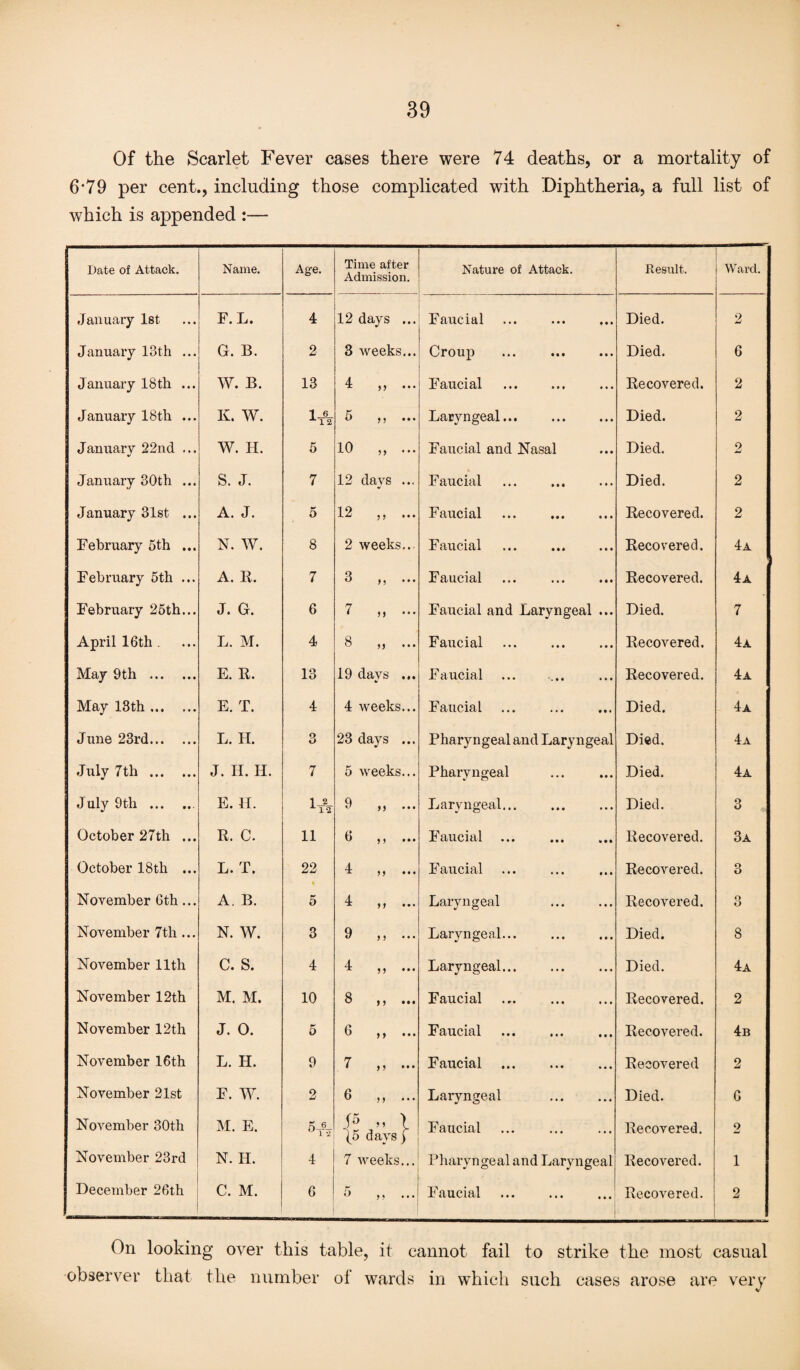 Of the Scarlet Fever cases there were 74 deaths, or a mortality of 6'79 per cent., including those complicated with ’Diphtheria, a full list of which is appended :— Date of Attack. Name. Age. Time after Admission. January 1st F. L. 4 12 days ... January 13th ... G. B. 2 3 weeks... January 18th ... W. B. 13 4 D ••• January 18th ... K. W. 1* 5 99 ••• January 22nd ... W. H. 5 10 D January 30th ... S. J. 7 12 days ... January 31st ... A. J. K O 12 )! February 5th ... N. W. 8 2 weeks... February 5th ... A. R. 7 3 ,, February 25th... J. G. 6 7 M **• April 16th . L. M. 4 8 JJ * * * May 9th . E. R. 13 19 days ... May 18th. E. T. 4 4 weeks... June 23rd. L. H. 3 23 days ... July 7th . J. H. H. 7 5 weeks... July 9th .. E. H. 1-iL 12 9 99 October 27th ... R. C. 11 6 9 9 ••• October 18th ... L. T. 22 4 99 ••• November 6th... A. B. 5 4 9 9 November 7th ... N. W. 3 9 9 9 November 11th C. S. 4 4 9 9 ••• November 12th M. M. 10 8 9 9 ••• November 12th J. 0. 5 6 9 9 ••• November 16 th L. H. 9 7 9 9 ••• November 21st F. W. 2 6 9 9 November 30th M. E. 5 6 5T2 i5 „ l (5 days) November 23rd N. H. 4 7 weeks... December 26th C. M. 6 5 9 9 • • • Nature of Attack. Result. Ward. Faucial Died. 2 Croup Died. 6 Faucial Recovered. 2 Laryngeal... Died. 2 Faucial and Nasal Died. 2 Faucial Died. 2 Faucial Recovered. 2 Faucial Recovered. 4a Faucial Recovered. 4a Faucial and Laryngeal ... Died. 7 Faucial Recovered. 4a Faucial Recovered. 4a Faucial Died. 4a Pharyngeal and Laryngeal Died. 4a Pharyngeal Died. 4a Laryngeal. Died. 3 Faucial ... . Recovered. 3a Faucial Recovered. 3 Laryngeal Recovered. 3 Laryngeal. Died. 8 Laryngeal. Died. 4a Faucial Recovered. 2 Faucial Recovered. 4b Faucial . Recovered 2 Laryngeal . Died. 6 Faucial Recovered. 2 Pharyngeal and Laryngeal Recovered. 1 Faucial Recovered. 2 On looking over this table, it cannot fail to strike the most casual observer that the number ol wards in wdiich such cases arose are very