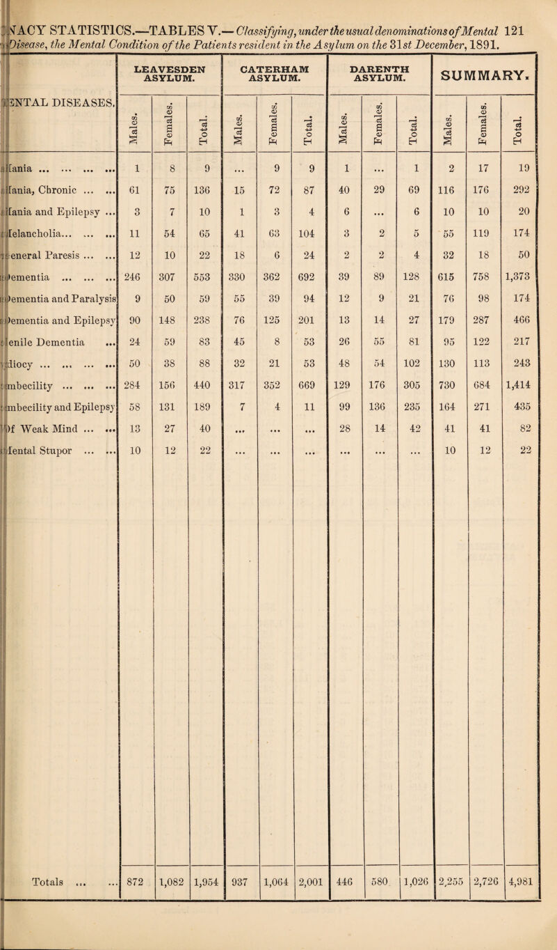 iDisease, the Mental Condition of the Patients resident in the Asylum on the 31 st December, 1891. 3NTAL DISEASES. :ilCania ... £ I JE-Jd 1£i • • • • iania, Chronic. [ania and Epilepsy ... : Telancholia... > • tat eneral Paresis ... (dementia i » • • • • • LEAVESDEN ASYLUM. OQ <D S 1 61 o O 11 12 246 i; dementia and Paralysis 9 90 rpementia and Epilepsy |lenile Dementia \idiocy > • • * * » ••• it* at* ' imbecility : imbecility and Epilepsy • «(• |j)f Weak Mind .. nlental Stupor 24 50 284 58 18 10 Totals 872 CO <V r—H c3 <D 8 75 7 54 10 307 50 148 59 88 156 131 27 12 1,082 c3 O EH CATERHAM ASYLUM. CH © ’cS 9 136 10 65 22 553 59 238 83 88 440 189 40 22 15 1 41 18 330 55 76 45 32 317 7 1,954 937 CO <V c3 EH 9 72 3 63 6 362 39 125 8 21 352 4 1,064 03 o H 9 87 4 104 24 692 94 201 53 53 669 11 DARENTH ASYLUM. CO <v r-H c3 1 40 6 3 2 39 12 13 26 48 129 99 28 2,001 446 00 <V a © EH 29 2 89 9 14 55 54 176 136 14 E80 c3 o EH 1 69 6 5 4 128 21 27 81 102 305 235 42 SUMMARY, co O 2 116 10 ' 55 32 615 76 179 95 130 730 164 41 10 0Q © Is a © EH 1,026 2,255 17 176 10 119 18 758 98 287 122 113 684 271 41 12 c3 O EH 19 292 20 174 50 1,373 174 466 217 243 1,414 435 82 22 2,726 4,981