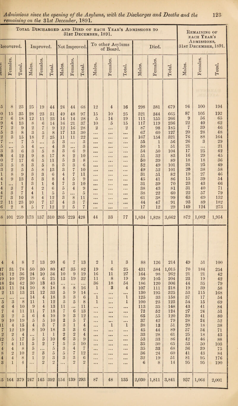 Admissions since the opening of the Asylums, with the Discharges and Deaths and the remaining on the 3ls£ December, 1891. 123 Total Discharged and Died of each Year’s Admissions to 31st December, 1891. Recovered. Improved. Not Improved. To other Asylums of Board. Died. Admissions, 31st December, 1891. 0 ■> H 3 A H Females. Total. Males. Females. Total. Males. Females. Total. Males. Females. Total. Males. Females. Total. Males. Females. Total. 5 8 23 25 19 44 24 44 68 12 4 16 298 381 679 94 100 194 0 15 35 28 23 51 49 48 97 15 10 25 321 344 665 87 105 192 2 6 18 12 11 23 14 14 28 5 14 19 111 155 266 9 56 65 9 4 13 8 6 14 16 21 37 10 5 15 117 119 236 22 40 62 7 2 9 2 7 9 12 16 28 2 2 87 98 185 7 39 46 5 3 8 3 5 8 17 13 30 67 60 127 20 28 48 2 3 15 18 7 25 11 11 22 167 154 321 76 88 164 7 • • • 7 5 • • • 5 3 • . • 3 55 1 56 26 3 29 5 • • • 5 4 • • • 4 3 • • • 3 50 1 51 21 • • • 21 3 3 6 3 5 8 3 6 9 54 50 104 17 25 42 8 4 12 9 8 17 8 2 10 51 32 83 16 29 45 0 7 17 6 5 11 5 3 8 50 39 89 18 18 36 3 5 8 3 5 8 3 3 6 52 49 101 24 25 49 3 2 5 5 8 13 3 7 10 49 52 101 20 38 58 1 8 9 3 3 6 4 7 11 31 51 82 19 27 46 4 9 13 5 3 8 4 5 9 45 41 86 15 39 54 1 • • • 1 3 1 4 7 3 10 31 39 70 23 43 66 4 3 7 4 2 6 5 4 9 38 43 81 31 40 71 4 3 7 4 1 5 5 • • • 5 38 22 60 22 57 79 7 3 10 8 4 12 3 8 11 61 38 99 63 69 132 2 11 23 10 7 17 4 3 7 44 47 91 93 89 182 6 2 8 5 7 12 2 5 7 17 12 29 149 124 273 8 101 259 173 137 310 205 223 428 44 33 77 1,834 1,828 3,662 872 1,082 1,954 4 4 8 7 13 20 6 7 13 2 1 3 88 126 214 49 51 100 L7 31 78 50 30 80 47 35 82 19 6 25 431 584 1,015 70 184 254 >4 12 36 24 10 34 10 9 19 16 11 27 164 98 262 21 21 42 L9 10 29 19 6 25 13 19 32 11 8 19 99 105 204 23 19 42 L8 24 42 30 13 43 • • • ... • • • 36 18 54 186 120 306 44 35 79 L3 11 24 10 8 18 8 8 16 1 3 4 107 111 218 19 39 58 2 11 13 21 12 33 5 9 14 • • • • • • 130 195 325 53 115 168 • • • • • • • • 14 4 18 3 3 6 1 1 125 33 158 37 17 54 5 3 8 11 1 12 3 5 8 1 1 100 23 123 54 15 69 6 4 10 9 4 13 11 11 113 35 148 43 41 84 7 4 11 11 7 18 7 6 13 72 52 124 27 24 51 3 2 5 6 4 10 9 3 12 65 55 120 39 41 80 9 10 19 5 y 10 2 5 7 37 42 79 28 24 52 LI 4 15 4 3 7 3 1 4 i 1 38 13 51 20 18 38 7 12 19 8 10 18 3 3 6 45 44 89 37 34 71 2 2 4 • • • 1 1 2 2 4 33 28 61 25 18 43 L2 5 17 5 5 10 6 3 9 53 33 86 42 46 88 7 4 11 5 2 7 5 5 10 35 30 65 53 50 103 4 4 8 5 • • • 5 3 4 7 35 33 68 36 39 75 8 2 10 2 3 5 5 7 12 36 24 60 41 43 84 4 4 8 1 2 3 3 3 6 32 19 51 81 95 176 3 1 4 . . . 2 9 •j ... 2 2 6 8 14 95 95 190 l5 164 379 247 145 392 154 139 293 87 48 135 2,030 1,811 3,841 937 1,064 2,001 Remaining of each Year’s