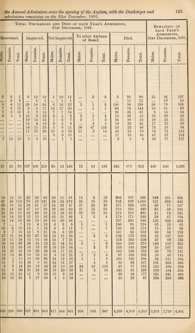 the Annual Admissions since the opening of the Asylum, with the Discharges and admissions remaining on the 31s£ December, 1891. Total Discharged and Died oe each Year’s Admissions, 31st December, 1891. Remaining oe each Year’s Admissions, 31st December, 1891. | Recovered. Improved. J Slot Improved. To other Asylums of Board. Died. Males. • Females. Total. i Males. Females. Total. Males. Females. Total. Males. Females. Total. CB CD r—H c3 3 Females. Total. Males. Females. Total. 2 3 5 6 12 18 1 10 11 Ml 3 3 3 95 98 13 94 107 • # • 2 2 • • • 5 5 • • • 1 1 • • • • • t • • • • • • 11 11 Ml 10 10 8 4 12 20 14 34 6 16 22 2 1 3 100 98 198 94 70 164 7 6 13 9 8 17 13 17 30 • • • 1 1 66 78 144 18 51 69 7 3 10 8 7 15 7 7 14 • • • • • • • • • 26 35 61 9 15 24 6 3 9 13 9 22 3 5 8 2 2 4 19 36 55 19 29 48 • • • c • • • • • 10 14 24 1 6 7 2 1 3 24 28 52 29 22 51 • • • • • • • • • 14 4 18 3 5 8 • • • 4 4 19 22 41 17 73 90 • • • • • • • • • 14 11 25 5 6 11 56 67 123 24 22 46 74 10 84 • • • • • • • • • 11 17 28 11 5 16 11 3 14 45 25 70 76 72 148 • • • • • • • • • • • • • • • 8 3 11 • • • • • • Ml 17 18 35 47 57 104 7 12 19 2 8 10 • • • 1 1 • • • • • • • • • 2 2 4 50 77 127 37 33 70 107 109 216 58 82 140 73 82 155 345 470 815 446 580 1,026 19 12 31 32 32 64 30 51 81 14 5 19 386 507 893 143 151 294 67 46 113 78 53 131 96 83 179 34 16 50 752 928 1,680 157 289 446 36 18 54 36 21 57 24 23 47 21 25 46 275 253 528 30 77 107 28 14 42 27 12 39 29 40 69 21 13 34 216 224 440 45 59 104 25 26 51 32 20 52 12 16 28 38 18 56 273 218 491 51 74 125 18 14 32 13 13 26 25 21 46 1 3 4 174 171 345 39 67 106 14 14 28 39 19 58 16 20 36 ••• • • • • • • 297 349 646 129 203 332 7 • • • 7 19 4 23 6 3 9 1 • • • 1 180 34 214 63 20 83 10 3 13 15 1 16 6 5 11 1 • • • 1 150 24 174 75 15 90 9 7 16 12 9 21 14 6 20 • ♦ • • • • • * • 167 85 252 60 66 126 17 11 28 26 27 53 16 18 34 • • • 3 3 126 179 305 56 147 203 13 11 24 12 14 26 14 7 21 • • • * • • in 115 105 220 57 69 126 20 19 39 28 24 52 11 24 35 2 1 3 189 189 378 146 119 265 21 12 33 18 19 37 19 25 44 • • • 2 2 153 143 296 58 107 165 15 23 38 19 20 39 14 17 31 • • • Ml • • « 102 130 232 65 76 141 12 14 26 18 13 31 9 12 21 2 2 4 97 105 202 59 86 145 13 5 18 18 20 38 14 12 26 2 1 3 108 100 208 94 111 205 11 7 18 23 8 31 13 14 27 • • • 4 4 92 95 187 101 163 264 8 7 15 23 12 35 13 10 23 56 67 123 97 77 174 132 106 238 15 5 20 21 24 45 19 20 39 11 3 14 142 87 229 180 184 364 16 15 31 11 9 20 15 9 24 • • • • • • • • • 93 84 177 221 241 462 16 15 31 7 17 24 2 8 10 « • t • • • 25 22 47 294 296 590 110 298 708 527 391 918 417 444 861 204 163 367 4,209 4,109 8,318 2,255 1 2,726 4,981 i