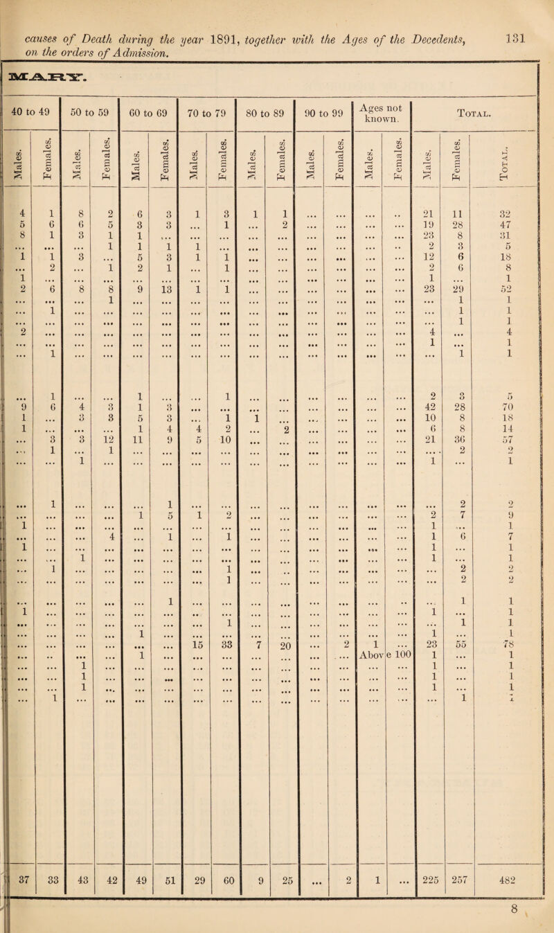 on the orders of Admission. 40 to 49 50 to 59 60 to 69 70 to 79 80 to 89 90 to 99 Ages not known. Total. Males. Females. j Males. Females. Males. Females. Males. F emales. Males. F emales. Males. Females. Males. QQ 0} *—( c5 (V Ph Males, Females. hi H o EH | 4 1 8 2 6 3 1 3 1 1 • • • • • • 21 11 32 5 6 6 5 3 3 • • • 1 • • • 2 III 19 28 47 8 1 3 1 1 t • • • • • ... • • • • • • • • • • • • 23 8 31 1 • • ♦ • • • • • • 1 1 1 1 • • • • • • ... • • • • • 2 3 5 1 1 3 • • • 5 3 1 1 • • • • • • • • • Ml •.. 12 6 18 ! 2 ... 1 2 1 • . . 1 • ♦ • • • • • • « 2 6 8 1 • • • • • • • • • • • • • • • • • • • • • • • • ... • • • • • • 1 • • • 1 2 6 8 8 9 13 1 1 • • • • • • • • • • • • • • • 23 29 52 • • • • • • • • • 1 ... • • • • • • • • • ... ... • • • in • • 0 • M 1 1 \>\ • • • 1 • • • • • • • • • • . • • • • • • * • •• ... • I I 1 1 L t • • 2 ... • • • • • • • • • • • • • • • Ml ... • • • ... • • • ’ 4 1 1 4 ji ... • • • ... • • • • • • • • • • • • • • • • • • • • • • • • • • • 1 • • • 1 ••• ! 1 • • • ... ♦ ♦ • ... • » • • • • • • • • • • • * • Ml Ml • • • • t • 1 1 M • • • 1 ... 1 1 ... # • • ... • • • • • • 2 3 5 9 6 4 3 1 3 • • ♦ • • • • • • • • • • • t 42 28 70 1 • • • 3 3 5 o O • • a 1 1 • • • • • • 10 8 18 1 ,, , • • • • • • 1 4 4 2 ... 2 • • • • • l 6 8 14 U »* • 3 3 12 11 9 5 10 M • • • • • • • Ml • • • 21 36 57 r . ■* J 1 ... 1 . . . • » • • • • . • • • • • • • • • • • IM ... • 2 2 i * • • • 1 • • • • • • • • • • • • • • • • • • . . • • • • • • • • • • • * * 1 ... 1 |'i ... 1 • • • • • • • • • 1 « • • ... « • • • • • III • • • • . • 2 2 (l *•* ... • • • • • • 1 5 1 2 • • • • • • « • • • • • • • • ... 7 9 1 ... • • • • • • • * • • ♦ • . . • • • • • • • • • • • . • • • • • •• 1 o • • 1 * ... • • • 4 ... 1 • • • 1 ... • • • • • • • • • ... .. • 1 6 7 1 ... ... ... • • • • • • • • • • • • ... ... • • • IM Ml • • • 1 . . . 1 t! ••• , • . 1 • • • • • • • • • ... • • • • • • • • • • # • • • • • • • 1 ... 1 i j 1 • • • • • • ... • • • • • » 1 • • • • • • • • • • • • • • • ... 2 2 1 • • • « . I • • • • • • ... • • • 1 ... • • • • • • ... ... ... 2 2 i ■ • . • • • • • • • • • • • • • 1 • • • • • • . * . • • • ... M 1 • • . . 0 1 1 1 • • • • ♦ • ... • • • • • • • • . • • • • • • » • • ... *11 ... • • • 1 ... 1 9 ••• 4 • • • • • • • • • • • • • • 1 • • • • • • ... III ... • • • ... 1 1 I ••• • • • • • • • • • 1 • • • • • • ... • • • • . • • • • ... 1 . . . 1 tl * • • • • • • * • • • • • • • 15 33 7 20 • • • 2 1 •. • 23 55 78 1 • • • • • • • • 1 • • • • • • • • • • • • • • • Abov e 100 1 ... 1 |] • • • • • • 1 ... • • • ... • 4 • • • • • • • . . • • • • • » • ... ... 1 ... 1 I * * * • • • 1 • . . • • • • • • • • • • ♦ • Ml • • • 4 • • ... 1 ... 1 i •*. • • • 1 • • • • • • • • • * • • . • • • • • • • • • • • • • • 1 • . • 1 — 1 • • • IM ... • • • • • • • • • • • • * • • . . • i • • • • • 1 X 1 l 37 33 43 42 49 51 j 29 60 9 25 2 1 • • • 225 257 482