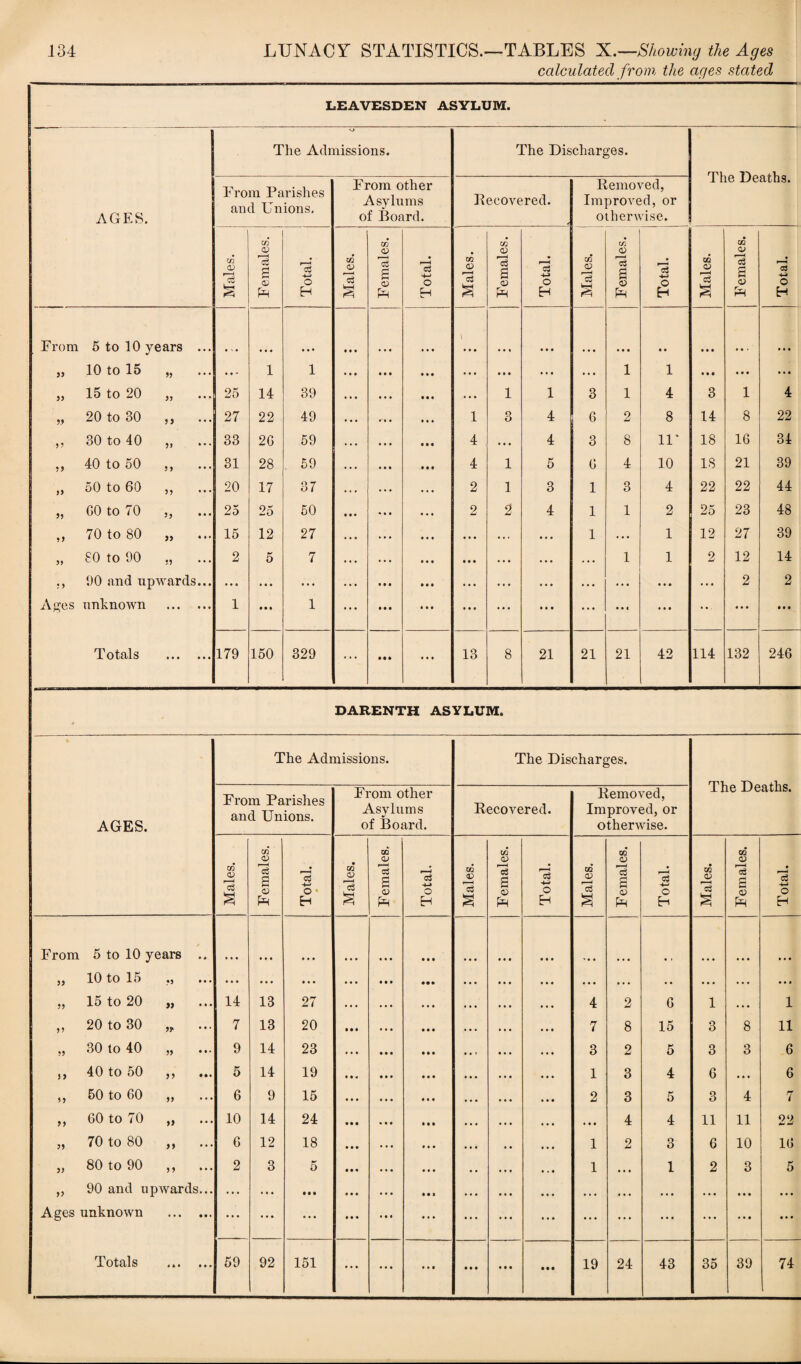 calculated from the ages stated LEAVESDEN ASYLUM. — V* The Admissions. The Discharges. The Deaths. AGES. From Parishes and Unions. From other Asylums of Board. Recovered. Removed, Improved, or otherwise. Males. Females. Total. Males. Females. Total. Males. Females. i Total. Males. Females. Total. Males. Females. 0 *3 o H From 5 to 10 years ... • ' • • • • • • • • • • 1 000 0 0 0 000 0 0 0 0 0 000 0 0 • 0 0 0 55 10 to 15 „ • *  1 1 • • • • • • ... 0 0 0 0 0 0 . . • 1 1 000 0 0 0 0 0 0 55 15 to 20 yy 25 14 39 • • • • • • 1 1 3 1 4 3 1 4 55 20 to 30 yy 27 22 49 • • • 1 3 4 6 2 8 14 8 22 5? 30 to 40 55 ** * 33 26 59 • • • 000 4 • • • 4 3 8 11* 18 16 34 55 40 to 50 55 31 28 59 • • • 000 4 1 5 6 4 10 18 21 39 yy 50 to 60 55 20 17 37 . . • • • • 2 1 3 1 3 4 22 22 44 » 60 to 70 Jj 25 25 50 • • • 2 2 4 1 1 2 25 23 48 !> 70 to 80 yy • *• 15 12 27 0 • • 000 ... 0 0 0 1 ... 1 12 27 39 5) 80 to 90 55 2 5 7 • . . 0 0 0 0 0 0 •. • 0 0 0 . . . 1 1 2 12 14 • 5 90 and upwards... • • • • • • ... • • • 0 0 0 • 0 0 0 0 0 . . • • . • 0 0 0 ... 2 2 Ages unknown • • • • • • 1 • • • 1 • • • 0 0 0 0 0 0 0 0 0 ... 0 0 « 0 0 0 ... 0 0 0 000 Totals M « 0 0 0 179 150 329 ... • • * 0 0 0 13 8 21 21 21 42 114 132 246 4 DARENTH ASYLUM. The Admissions. The Discharges. AGES. From Parishes and Unions. From other Asylums of Board. Recovered. Removed, Improved, or otherwise. ane uearns. <v *03 Females. Total. j Males. Females, Total. Males. Females. Total. Males. Females. Total. Males. Females. Total. j I From 5 to 10 years .. • • • • • • 0 0 0 000 0 1 0 0 0 yy 10 to 15 •} ••• • • • ... • • • • • • • •0 000 . • • 0 • . 0 0 • • • • . . 0 0 0 55 15 to 20 M 14 13 27 • • • 0 0 0 0 0 0 4 2 6 1 . . • 1 55 20 to 30 5* 7 13 20 • • • 0 0 0 0 0 0 7 8 15 3 8 11 55 30 to 40 55 9 14 23 • • • 0 0 0 0 0 0 3 2 5 3 3 6 55 40 to 50 J5 ... 5 14 19 • • • 0 0 0 0 0 0 1 3 4 6 • • 0 6 ?> 50 to 60 55 6 9 15 • • • 0 0 0 0 0 0 2 3 5 3 4 7 >> 60 to 70 ,, 10 14 24 • • • 0 0 0 0 0 0 0 0 0 4 4 11 11 22 yy 70 to 80 55 6 12 18 . . • 0 0 0 0 0 0 1 2 o O 6 10 16 yy 80 to 90 55 2 3 5 • • • 0 0 0 0*0 1 000 1 2 3 5 V 90 and u p wards... ... ... • • • • • • 0 0* 0 0 0 0 0 0 0 0 0 . • 0 0 0 0 0 0 0 Ages unknown • • • • • • ... • • • ... * • * ... 0 0 0 • 0 . ... ... ... 0 0 0 0 0 0 Totals 4b* 0 0 0 59 92 151 • • • • • • 0 0 0 0 0 0 000 • • • 19 24 43 35 39 74