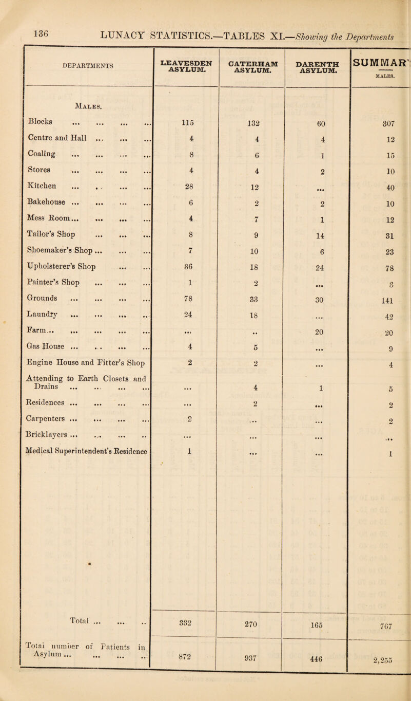 | DEPARTMENTS LEAVESDEN ASYLUM. CATERHAM ASYLUM. DARENTH ASYLUM. SUMMAR' MALES. Males. Blocks . * 115 132 60 307 Centre and Hall . 4 4 4 12 Coaling ... . 8 6 1 15 Stores ... ... ... ... 4 4 2 10 Kitchen 28 12 • •• 40 Bakehouse.. . 6 2 2 10 Mess Room. 4 7 1 X 12 Tailor’s Shop . 8 9 14 31 Shoemaker’s Shop. 7 10 6 23 Upholsterer’s Shop 36 18 24 78 Painter’s Shop . 1 2 • St o O Grounds ..,, 78 33 30 141 Laundry ... 24 18 • • • 42 Farm.,. (Ml ### • • 20 20 Gas House *<• • ... ••• 4 5 • « . 9 Engine House and Hitter’s Shop 2 2 • . . 4 Attending to Earth Closets and Drains .. . • • « 1 4 1 5 Residences.. . t • • 2 • •• 2 Carpenters ... 9 A V • • • • • 2 Bricklayers ... . » »• • • • « • • ! « • Medical Superintendent’s Residence 1 % • • • • • • 1 Total. 332 270 165 767 Total manner of Patients in Asylum. 872 937 446 j 2,255