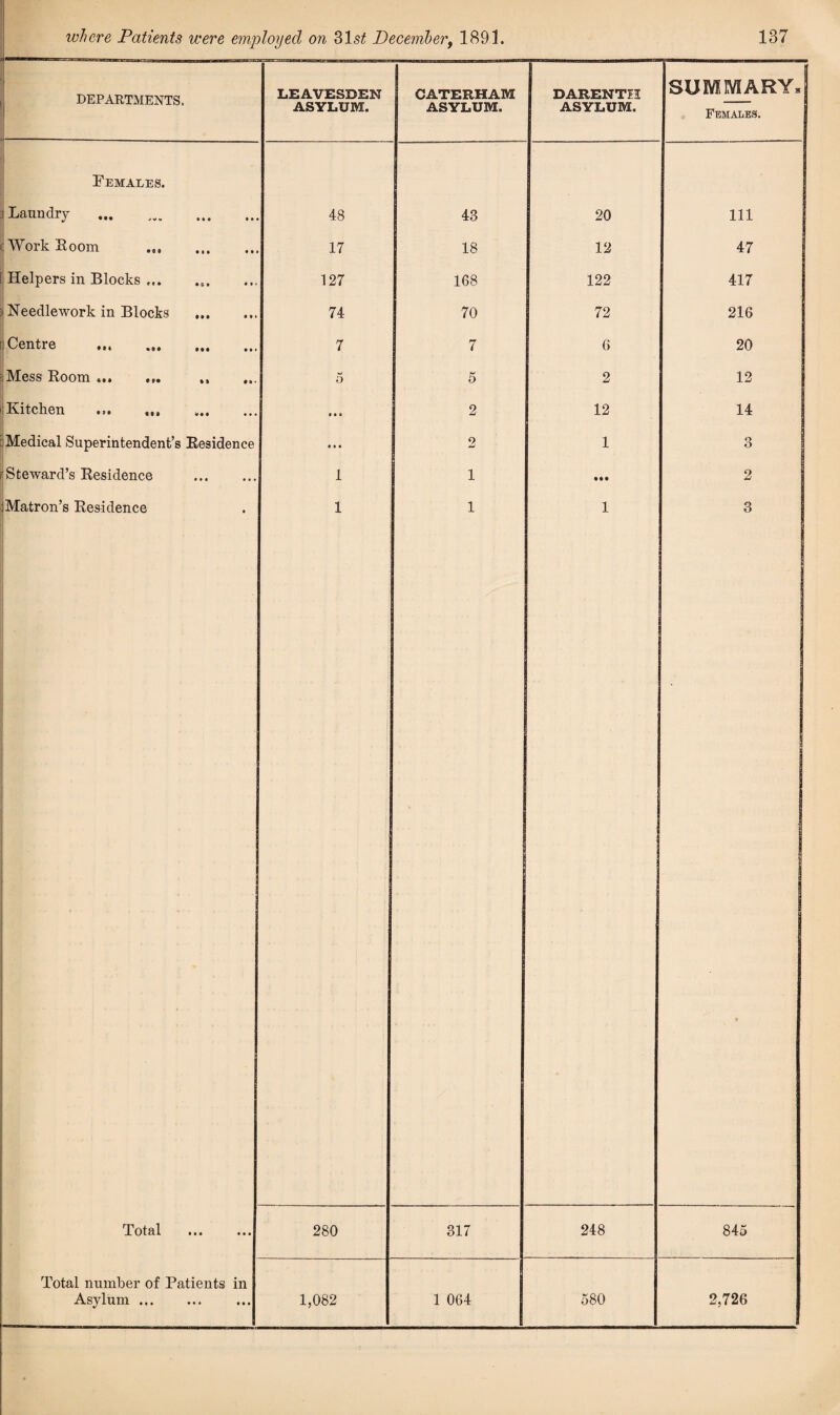 DEPARTMENTS, • • • »»' • • • • • i • c • •»' M* • • « Females. t Laundry . (Work Eoom ... Helpers in Blocks ... Needlework in Blocks [j Centre ?jMess Room ... 1 Kitchen ... m ,, ; Medical Superintendent’s Residence f Steward’s Residence . ^Matron’s Residence •*» ••• ••• ••« n • 9 • Total Total number of Patients in Asylum. LEAVESDEN ASYLUM. 48 17 127 74 7 5 1 1 280 1,082 CATERHAM ASYLUM. 43 18 168 70 7 5 2 2 1 1 317 DARENTH ASYLUM. 20 12 122 72 6 2 12 1 248 1 064 580 SUMMARY= Females. Ill 47 417 216 20 12 14 3 845 2,726