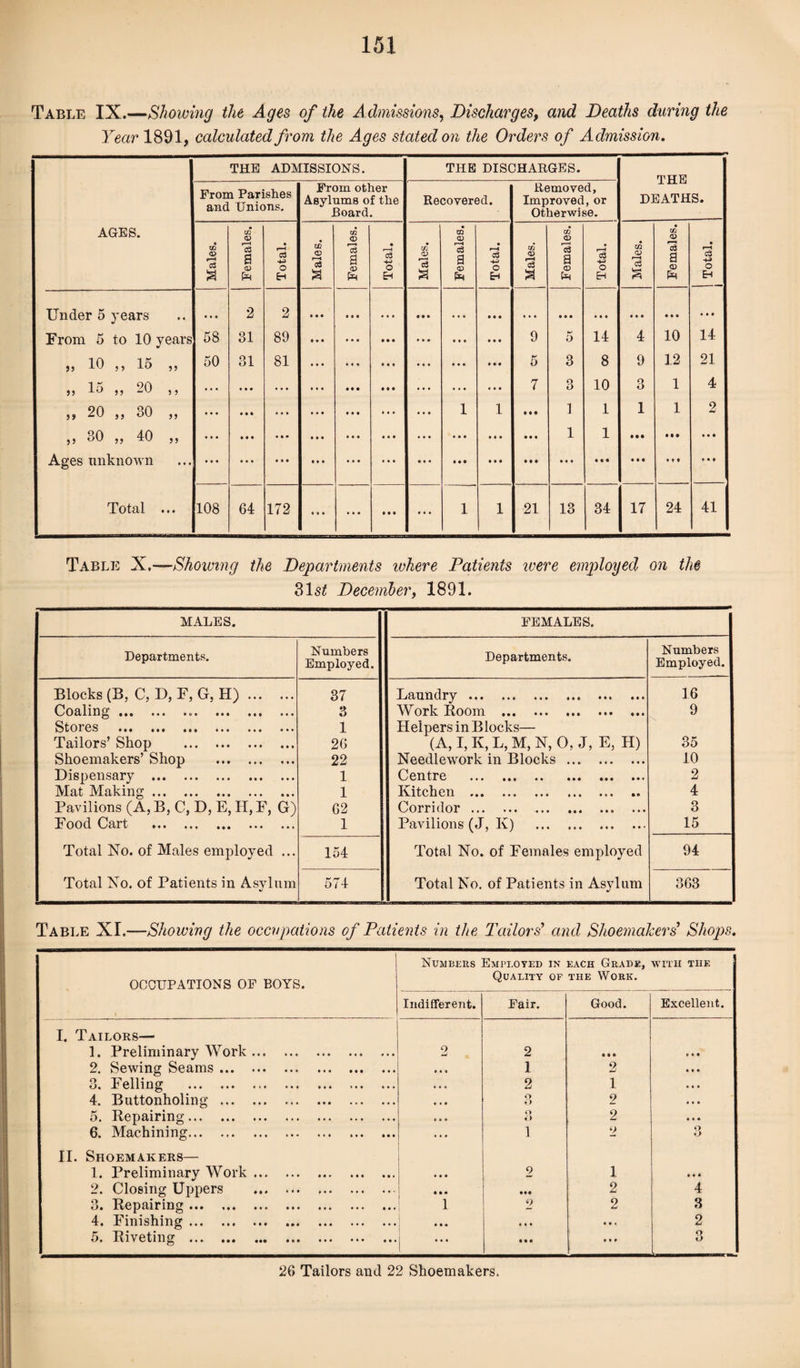 Table IX.—Showing the Ages of the A dmissions, Discharges, and Deaths during the Year 1891, calculated from the Ages stated on the Orders of Admission. AGES. THE ADMISSIONS. THE DISCHARGES. THE DEATHS. From Parishes and Unions. From other Asylums of the Board. Recovered. Removed, Improved, or Otherwise. OQ <P a Females. Total. Males. Females. Total. Males. Females. Total. Males. Females. Total. Males. Females. i Total. i Under 5 years • ♦ • 2 2 • • • • • • • • • • • • ... • • • tit • • • • • • • • • • • • From 5 to 10 years 58 31 89 in • • • ... • • • • • • 9 5 14 4 10 14 „ 10 ,, 15 „ 50 31 81 t • • • • • ... tt* • • « 5 3 8 9 12 21 „ 15 „ 20 ,, ... • • « ... • • • 0 • • 7 o D 10 3 1 4 „ 20 „ 30 „ • • • ... • • • • • • ... 1 1 • • • 1 1 1 1 2 ,, 30 „ 40 ,, • • • in • • • • • • • • • ... « t • • • • • • • 1 1 • •• • • • • • • Ages unknown ... ... 111 • • • • • • • t t . « • • • • • • • • • • • • • IM *»♦ hi Total ... 108 64 172 « « « ... • • • • • • 1 1 21 13 34 17 24 41 Table X.—Showing the Departments where Patients were employed on the 31s£ December, 1891. MALES. FEMALES. Departments. Numbers Employed. Departments. Numbers Employed. Blocks (B, C, D, F, G, H). 37 Laundry. 16 Coaling.. ... . Stoies ... ... ... ••• ... 3 1 Work Room . Helpers in Blocks— 9 Tailors’ Shop . 26 (A, I, K, L, M, N, O, J, E, H) Needlework in Blocks. 35 Shoemakers’ Shop .. ... 22 10 Dispensary . 1 Centre . 2 Mat Making. 1 Kitchen ... mi 11 • .« 4 Pavilions (A, B, C, D, E, H, F, G) 62 Corridor . . 3 Food Cart . 1 Pavilions (J, Iv) . 15 Total No. of Males employed ... 154 Total No. of Females employed 94 Total No. of Patients in Asylum 574 Total No. of Patients in Asylum 363 Table XI.—Showing the occupations of Patients in the Tailors' and Shoemakers' Shops. Numbers Employed in each Grade, WITH THE Quality of the Work. Indifferent. Fair. Good. Excellent. 2 2 ... t • . tie 1 2 ... t t • 2 1 # • . o O 2 a « t o O 2 1 2 o fj tt. 2 1 ... ... ... 2 4 1 2 2 3 ... • tt . . «, 2 1 * * * • . . • t . 3 OCCUPATIONS OF BOYS. I. Tailors— 1. Preliminary Work 2. Sewing Seams 3. Telling 4. Buttonholing 5. Repairing... 6. Machining... II. Shoemakers— 1. Preliminary Work 2. Closing Uppers 3. Repairing ... 4. Finishing ... 5. Riveting ... • • • ♦ • • ♦ **< •• • * • • • • » I ( ••• • • 0 • • « 1 © • a • ► ♦ • « • l • t 26 Tailors and 22 Shoemakers.