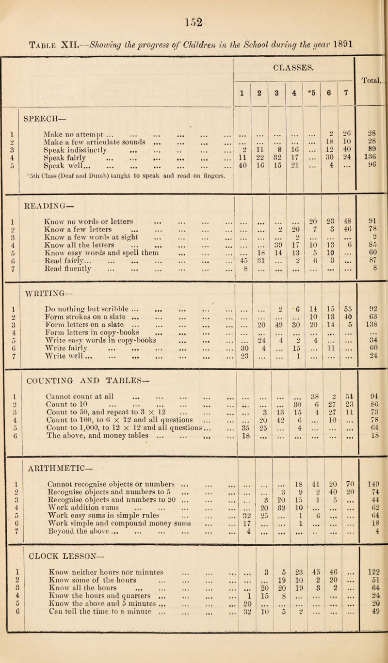 CLASSES. Total., 1 2 3 4 *5 1 6 ; 7 SPEECH— 1 Make no attempt ... ... ... ... ... ... • • • ... ... 2 26 28 2 Make a few articulate sounds ... • • • 9 9 9 9 9 9 9 9 9 9 9 9 18 10 28 3 Speak indistinctly ... . 2 11 8 16 9 9 9 12 40 89 4 Sp6cilv fairly m• ••• i*'* 11 22 32 17 9 9 9 30 24 136 5 Spc^/lv w ell••• i»* ••• • • • *#» • • • 40 16 15 21 ... 4 9 9 9 96 • 5th Class (l)eat and Dumb) taught to speak and read on fingers. j READING— 1 Know no words or letters • • • 20 23 48 91 2 Know a few letters • • • • • • 2 20 7 3 46 78 3 Know a few words at sight • • • 9 9 9 9 9 9 2 9 9 9 9 9 9 9 9 9 2 4 Know all the letters • • • 9 9 9 39 17 10 13 6 85 5 Know easy words and spell them • • • 18 14 13 5 10 9 9 9 60 6 Read fairly... ... ... ... ... ... ... 45 31 9 9 9 2 G 3 • • • 87 7 Read fluently 8 ... 9*9 ... ... 9 9 9 9 9 9 8 WRITING— 1 1 Do nothing but scribble ... 2 6 14 15 55 92 2 Eorm strokes on a slate ... « • • 9 9 9 10 13 40 63 3 Form letters on a slate ... • • • 20 49 30 20 14 5 138 4 Form letters in copy-books . . • • • • 99 ... 9 9 9 9 9 9 9 9 • 9 9 9 • 9 9 5 Write easy words in copy-books . • • • 24 4 2 4 9 9 9 9 9 9 34 G Write fairly . . 30 4 9 9 9 15 9 9 9 11 9 9 9 60 7 Write well. . 23 ... ... 1 ... ... 9 9 9 24 COUNTING AND TABLES— 1 Cannot count at all . . 9 9 9 9 9 9 38 2 54 94 2 Count to 10 • A J 9 9 9 ... 30 6 27 23 86 o O Count to 50, and repeat to 3 x 12 ... • • • 3 13 15 4 27 11 73 4 Count to 100, to 6 x 12 and all questions . 20 42 6 9 9' 10 9 9 9 78 5 Count to 1,000, to 12 x 12 and all questions... 35 25 9 9 9 4 9 9 9 9 9 9 9 9 9 64 6 The above, and money tables .. 18 ... I * * * 9 9 9 ... • At 18 ARITHMETIC— | 1 Cannot recognise objects or numbers ... . 18 41 ! 20 : 70 149 2 Recognise objects and numbers to 5 9 9 9 9 9 9 3 9 2 40 1 20 74 3 Recognise objects and numbers to 20 ... 1 • - • 3 20 j 15 1 5 .9. 44 4 Work addition sums ... . 1 9 9 9 20 32 1 10 9 9 9 9 9 9 1 9 9 9 62 5 Work easy sums in simple rules 32 25 a 9 9 1 G 9 9 9 9 9 9 64 G Work simple and compound money sums 17 « 9 9 9 9 9 1 ... | 9 9 9 9 9 9 18 7 Beyond the above.. | 4 • • • 999 9 9 9 9 9 ... 4 CLOCK LESSON— 1 Know neither hours nor minutes ... . • • • 3 5 23 45 46 9 9 9 122 2 Know some of the hours ... . • • 9 9 9 9 19 10 2 20 51 3 Know all the hours • • • 20 20 19 3 2 9 9 9 64 4 Know the hours and quarters ... . 1 15 8 9 9 9 9 9 9 9 9 9 24 5 Know the above and 5 minutes. 20 • • 9 9 9 9 9 9 9 9 9 9 9 9 9 20 6 Can tell the time to a minute ... 32 10 5 2 ... 9 9 9 ! • • « 49 L.