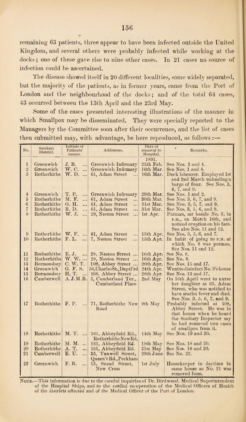 remaining 63 patients, three appear to have been infected outside the United Kingdom, and several others were probably infected while working at the docks; one of these gave rise to nine other cases. In 21 cases no source of infection could be ascertained. The disease showed itself in 20 different localities, some widely separated, but the majority of the patients, as in former years, came from the Port of London and the neighbourhood of the docks; and of the total 64 cases, 43 occurred between the 13th April and the 23rd May. Some of the cases presented interesting illustrations of the manner in which Smallpox may be disseminated. They were specially reported to the Managers by the Committee soon after their occurrence, and the list of cases then submitted may, with advantage, be here reproduced, as follows No. Sanitary District. Initials of Patients’ names. Addresses. Date of removal to Hospital. Remarks. 1 Greenwich iF• 15 * ••• Greenwich Infirmary 1891. 25th Feb. See Nos. 2 and 4. 2 Greenwich w. c. ... Greenwich Infirmary 16th Mar. See Nos. 1 and 4. 3 Rotherhithe W. D. ... 61, Adam Street 16th Mar. Dock labourer. Employed 1st 4 Greenwich T. P. ... Greenwich Infirmary 29th Mar. and 2nd March unloading a barge of flour. See Nos. 5, 6, 7, and 9. See Nos. 1 and 2. 5 Rotherhithe M. F. ... 61, Adam Street 30th Mar. See Nos. 3, 6, 7, and 9. G Rotherhithe G. H. ... 61, Adam Street 31st Mar. See Nos. 3, 5, 7, and 9. 7 Rotherhithe R. D. ... 61, Adam Street 31st Mar. See Nos. 3, 5, 6, and 9. 8 Rotherhithe W. J. ... 28, Neston Street ... 1st Apr. Potman, sat beside No. 3, in 9 Rotherhithe W. E. ... 61, Adam Street 13th Apr. p.h., on March 16th, and noticed eruption on his face. See also Nos. 11 and 12. See Nos. 3, 5, 6, and 7. 10 Rotherhithe F. L. ... 7, Neston Street 15th Apr. In habit of going to p.h. at 11 Rotherhithe E. J. ... 28, Neston Street ... 16th Apr. which No. 8 was potman. See Nos. 11 and 12. See No. 8. 12 Rotherhithe w. w.... 28, Neston Street ... 16 th Apr. See No. 8. 13 Bermondsey C. AY. T. 108, Abbey Street ... 20th Apr. See Nos. 15 and 17. 14 Greenwich G. F. S. 36,CharlesSt.,Deptf’rd 24th Apr. AVentto disinfect No. 9‘s house 15 Bermondsey H. T. ... 108, Abbey Street ... 28th Apr. See Nos. 13 and 17. 16 Camberwell A.J.M.B. 5^ Cumberland Ter., 2nd May On 16th April went to nurse 17 Rotherhithe F. P. ... Cumberland Place 71, Rotherhithe New 9th May her daughter at 65, Adam Street, who was notified to have scarlet fever and died. See Nos. 3, 5, 6, 7, and 9. Probably infected at 108, 18 Rotherhithe M. T. ... Road 161, Abbey field Rd., 14th May Abbey Street. He was in that house when he heard the Sanitary Inspector say he had removed two cases of smallpox from it. See Nos. 19 and 20. 19 Rotherhithe M. M. ... RotherhitheNewRd. 161, Abbeyfield Rd. 19th May See Nos. 18 and 20. 20 Rotherhithe A. T. ... 161, Abbeyfield Rd. 21st May See Nos. 18 and 20. 21 Camberwell E. U. ... 55, Tunwell Street, Queen’s Rd.,Peckham 15, Snead Street, New Cross 29th J une See No. 22. 22 Greenwich F. B. ... 1st July Housekeeper in daytime in same house as No. 21 was removed from. Note.—This information is due to the careful inquiries of Dr. Birdwood. Medical Superintendent of the Hospital Ships, and to the cordial co-operation of the Medical Officers of Health of the districts affected and of the Medical Officer of the Port of London,