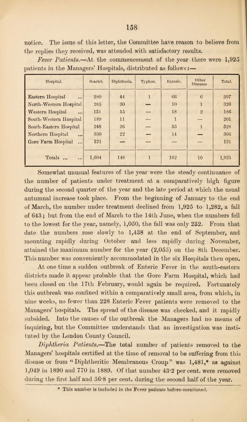 notice. The issue of this letter, the Committee have reason to believe from the replies they received, was attended with satisfactory results. Fever Patients.—At the commencement of the year there were 1,925 patients in the Managers’ Hospitals, distributed as follows:— Hospital. Scarlet. Diphtheria. Typhus. Enteric. Other Diseases Total. Eastern Hospital 280 44 1 66 6 397 North-Western Hospital 285 30 — 10 1 326 Western Hospital ... 151 15 — 18 2 186 South-Western Hospital 189 11 -— 1 — 201 South-Eastern Hospital 248 26 — 53 1 328 Northern Hospital 330 22 —• 14 — 366 Gore Farm Hospital ... 121 — —- — — 121 Totals. 1,604 148 1 162 10 1,925 Somewhat unusual features of the year were the steady continuance of the number of patients under treatment at a comparatively high figure during the second quarter of the year and the late period at which the usual autumnal increase took place. From the beginning of January to the end of March, the number under treatment declined from 1,925 to 1,282, a fall of 643; but from the end of March to the 14th June, when the numbers fell to the lowest for the year, namely, 1,050, the fall was only 232. From that date the numbers rose slowly to 1,438 at the end of September, and mounting rapidly during October and less rapidly during November, attained the maximum number for the year (2,055) on the 8th December. This number was conveniently accommodated in the six Hospitals then open. At one time a sudden outbreak of Enteric Fever in the south-eastern districts made it appear probable that the (Tore Farm Hospital, which had been closed on the 17th February, would again be required. Fortunately this outbreak was confined within a comparatively small area, from which, in nine weeks, no fewer than 228 Enteric Fever patients were removed to the Managers’ hospitals. The spread of the disease was checked, and it rapidly subsided. Into the causes of the outbreak the Managers had no means of inquiring, but the Committee understands that an investigation was insti¬ tuted by the London County Council. Diphtheria Patients.—The total number of patients removed to the Managers’ hospitals certified at the time of removal to be suffering from this disease or from “Diphtheritic Membranous Croup” was 1,481,* as against 1,049 in 1890 and 770 in 1889. Of that number 43*2 per cent, were removed during the first half and 56*8 per cent, during the second half of the year. * This number is included in the Fever patients before-mentioned.