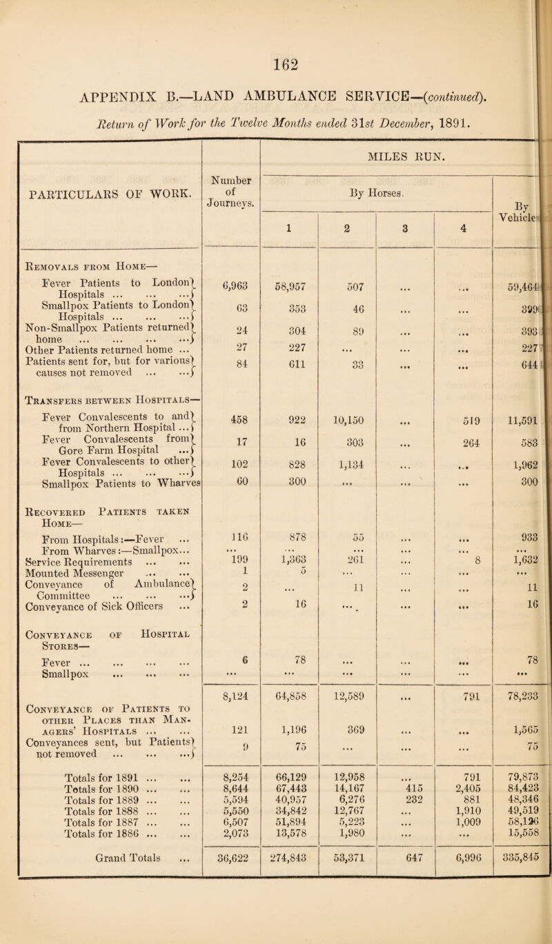 APPENDIX B.—LAND AMBULANCE SERVICE—>(continued). Return of Work for the Twelve Months ended o\st December, 1891. PARTICULARS OP WORK. Removals from Home— Pever Patients to London^ Hospitals.j Smallpox Patients to London^ Hospitals ... ... ...i Non-Smallpox Patients returned) home ... ... ... •••) Other Patients returned home ... Patients sent for, but for various) causes not removed .f Transfers between Hospitals— Pever Convalescents to and) from Northern Hospital ... f Pever Convalescents from) Gore Parm Hospital ...f Pever Convalescents to other) Hospitals ... ... •••) Smallpox Patients to Wharves Recovered Patients taken Home— From Hospitals:—Pever Prom Wharves:—Smallpox... Service Requirements . Mounted Messenger Conveyance of Ambulance) Committee ... ... •••) Conveyance of Sick Officers of Hospital Conveyance Stores— Fever ... Smallpox Conveyance of Patients to other Places than Man¬ agers’ Hospitals. Conveyances sent, but Patients^ not removed •I Totals for 1891 ... Totals for 1890 ... Totals for 1889 ... Totals for 1888 ... Totals for 1887 ... Totals for 1886 ... Grand Totals Number of Journeys. MILES RUN. By Horses, 1 2 3 4 6,963 58,957 507 • • • • « 9 63 353 46 • » « 9 9 9 24 304 89 » • • • 99 27 227 • • • • • • 9 9 » 84 611 oo OO 9 9 9 9 9 9 458 922 10,150 • • • 519 17 16 303 • • • 264 102 828 1,134 9 9 4 1.9 60 300 «• • • « • 9 9 9 116 878 55 • • « e 9 9 • • • 199 1,363 • • • 261 • • • • • • 9 9 9 8 1 5 ... 8 9 9 2 • • • 11 • • • 8 9 9 2 16 t • • 9 • 9 9 9* 6 • • • 78 • * • • • * • • • • • • 9*9 • 9 9 • 9 9 8,124 64,858 12,589 9 9 9 791 121 1,196 369 9 9 9 9 9 9 9 75 • • • « 9 9 9 9 9 8,254 66,129 12,958 9 9 9 791 8,644 67,443 14,167 415 2,405 5,594 40,957 6,276 232 881 5,550 34,842 12,767 9 9 9 1,910 6,507 51,894 5,223 9 9 9 1,009 2,073 13,578 1,980 9 9 9 9 9 9 36,622 274,843 53,371 647 6,996 By Vehicle 59,464! I 399! I 393' 227 644 11,591 583 1,962 300 933 1,632 • « • 11 16 78 78,233 1,565 75 79,873 84,423 48,346 49,519 58,136 15,558 335,845