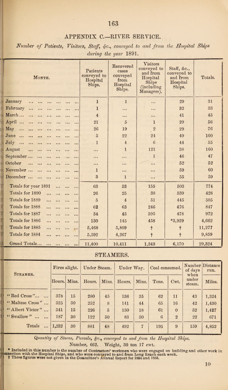 APPENDIX C.—RIVER SERVICE Number of Patients, Visitors, Staff, tf'C., conveyed to and from the Hospital Ships during the year 1891. Month. i Patients conveyed to Hospital Ships. Recovered cases conveyed from Hospital Ships. Visitors conveyed to and from Hospital Ships (including Managers). Staff, &c., conveyed to and from Hospital Ships. Totals. i January . 1 1 ... 29 31 i February . 1 • • • ... 32 33 March... 4 • • • * • • 41 45 : April... 21 5 1 29 56 i May . 26 19 9 W 29 76 June . 5 22 24 49 100 July . 1 4 6 44 55 rj August . • • • 1 121 88 160 i j September. .. • • • ... 1 46 47 October . • • • ... • • • 52 52 November. 1 • • • • . • 59 60 December. 3 1 • . • 55 59 Totals for year 1891 . 63 53 155 503 774 Totals for 1890 ... .. 26 25 38 839 428 Totals for 1889 . 5 4 51 445 505 Totals for 1888 . 62 63 246 476 847 Totals for 1887 . 54 45 395 478 972 Totals for 1886 . 130 145 458 *3,929 4,662 Totals for 1885 . 5,468 5,809 t t 11,277 Totals for 1884 . 5,592 4,267 t t 9,859 Grand Totals. 11,400 10,411 1,343 6,170 29,324 STEAMERS. !1 j i Steamer. Fires alight. Under Steam. Under Way. Coal consumed. Number of days when under steam. Distance run. Hours. Mins. Hours. Mins. Hours. Mins. Tons. Cwt. Miles. Red Cross”... ... 378 15 280 45 136 35 62 11 43 1,324 Maltese Cross” ... 325 30 252 8 141 44 65 16 42 1,430 Albert Victor ” ... 341 15 226 5 130 18 61 0 52 1,427 Swallow ” . 187 30 122 50 83 30 6 2 22 671 Totals ... 1,232 30 881 48 492 7 195 9 159 4,852 Quantity of Stores. Parcels, Sfc., conveyed to and from the Hospital Ships. Number, 662. Weight, 30 ton 17 cwt. * Included in this number is the number of Contractors’ workmen who were engaged on building and other work in mnection with the Hospital Ships, and who were conveyed to and from Long Reach each week, t These figures were not given in the Committee’s Annual Report for 1884 and 1885. 10