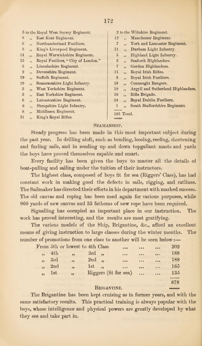 5 to the Royal West Surrey Regiment. 8 „ East Kent Regiment. G ,, Northumberland Fusiliers. 3 j, King’s Liverpool Regiment. 14: ,, Royal Warwickshire Regiment. 15 ,, Royal Fusiliers, “ City of London. 3 ,, Lincolnshire Regiment. 2 ,, Devonshire Regiment. 19 ,, Suffolk Regiment. 19 ,, Somersetshire Light Infantry. 3 ,, West Yorkshire Regiment. 3 ,, East Yorkshire Regiment. 6 ,, Leicestershire Regiment. 8 ,, Shropshire Light Infantry. 8. ,, Middlesex Regiment. 21 ,, King’s Royal Rifles. 2 to the Wiltshire Regiment. 12 5 5 Manchester Regiment. 7 55 York and Lancaster Regiment. 11 5 5 Durham Light Infantry, 5 55 Highland Light Infantry. 2 55 Seaforth Highlanders. 7 55 Gordon Highlanders. 11 55 Royal Irish Rifles. 3 55 Royal Irish Fusiliers. 19 55 Connaught Rangers. 19 55 Argyll and Sutherland Highlanders. 16 5 5 Rifle Brigade. 24 55 Royal Dublin Fusiliers. 1 55 South Staffordshire Regiment. 583 Total. Seamanship. Steady progress has been made in this most important subject during the past year. In drilling aloft, such as bending, loosing, reefing, shortening and furling sails, and in sending up and down topgallant masts and yards the boys have proved themselves capable and smart. Every facility has been given the boys to master all the details of boat-pulling and sailing under the tuition of their instructors. The highest class, composed of boys fit for sea (Riggers’ Class), has had constant work in making good the defects in sails, rigging, and ratlines. The Sailmaker has directed their efforts in his department with marked success. The old canvas and roping has been used again for various purposes, while 960 yards of new canvas and 33 fathoms of new rope have been required. Signalling has occupied an important place in our instruction. The work has proved interesting, and the results are most gratifying. The various models of the Ship, Brigantine, &c., afford an excellent means of giving instruction to large classes during the winter months. The number of promotions from one class to another will be seen below :— From 5th or lowest to 4th Class • • • 202 » 4th » 3rd „ . § • • 188 ,, 3rd ,, 2nd „ . • • • 188 „ 2nd „ 1 qf -1* o u *2 ••• ••• • • • 165 „ 1st „ Riggers (fit for sea) • • • 135 878 Brigantine. The Brigantine has been kept cruising as in former years, and with the same satisfactory results. This practical training is always popular with the boys, whose intelligence and physical powers are greatly developed by what they see and take part in.