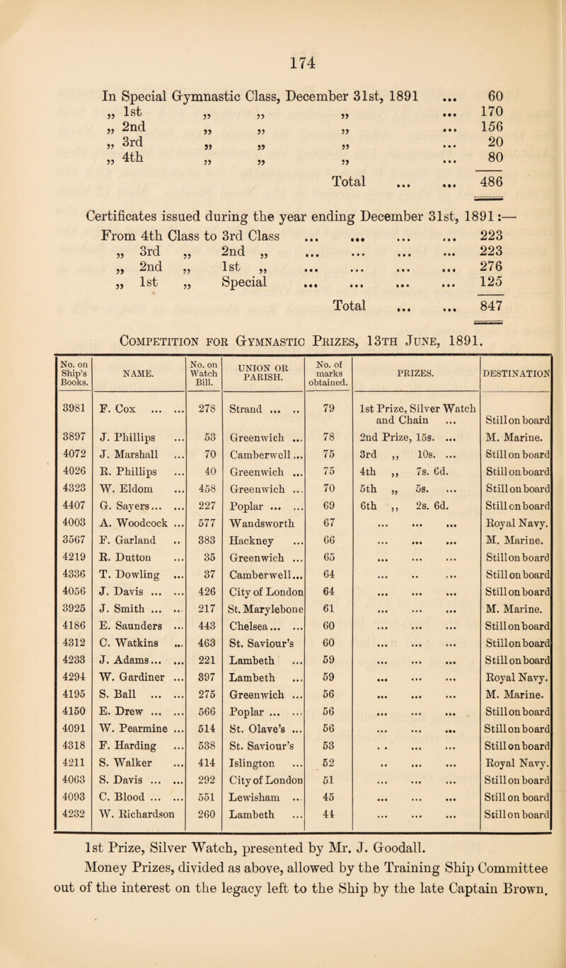 In Special Gymnastic Class, December 31st, 1891 ... 60 » 1st. J? 55 55 • • • 170 „ 2nd ?) 55 55 • « • 156 „ 3rd 5> 55 55 i » • 20 » 4th 55 55 55 • • • 80 Total • • • • • • 486 Certificates issued during the year ending December 31st, 1891:— From 4th Class to 3rd Class • • • • • • # « • ... 223 „ 3rd „ 2nd „ • • • • • • • • « 223 „ 2nd „ 1st „ • • • • • • • • • ... 276 „ 1st „ Special • • t • • • % • m ... 125 Total . 847 Competition for G-ymnastic Prizes, 13th June, 1891. No. on Ship’s Books. NAME. No. on Watch Bill. UNION OR PARISH. No. of marks obtained. PRIZES. DESTINATION 3981 F. Cox 278 Strand. 79 1st Prize, Silver Watch and Chain Still on board 3897 J. Phillips 53 Greenwich ... 78 2nd Prize, 15s. ... M. Marine. 4072 J. Marshall 70 Camberwell... 75 3rd ,, 10s. ... Still onboard 4026 R. Phillips 40 Greenwich ... 75 4th ,, 7s. 6d. Still on board 4323 W. Eldom 458 Greenwich ... 70 5 til 92 cJS* • • • Still on board 4407 G. Sayers... 227 Poplar. 69 6th ,, 2s. 6d. Still on board 4003 A. Woodcock 577 Wandsworth 67 ••• ••• ••• Royal Navy. 3567 F. Garland 383 Hackney 66 ••• ••• ••• M. Marine. 4219 R. Dutton 35 Greenwich ... 65 ... Still onboard 4336 T. Dowling 37 Camberwell... 64 • • • • • i 11 Still on board 4056 J. Davis ... 426 City of London 64 ••• ••♦ ••• Still onboard 3925 J. Smith ... 217 St. Marylebone 61 • • • ••• ••• M. Marine. 4186 E. Saunders 443 Chelsea. 60 • • t !«• • • * Still on board 4312 C. Watkins 463 St. Saviour’s 60 t • • • • # ••• Still on board 4233 J. Adams... 221 Lambeth 59 Ml Ml Ml Still on board 4294 W. Gardiner 397 Lambeth 59 ••• ••• ••• Royal Navy. 4195 S. Ball ... 275 Greenwich ... 56 • •• IM ••• M. Marine. 4150 E. Drew ... 566 Poplar. 56 Ml ••• • • • Still on board 4091 W. Pearmine 514 St. Olave’s ... 56 • •• Ml ••• Still on board 4318 F. Harding 538 St. Saviour’s 53 • • ••• 1 M Still on board 4211 S. Walker 414 Islington 52 • • 1 I 1 ••• Royal Navy. 4063 S. Davis ... 292 City of London 51 • •• ••• • • • Still on board 4093 C. Blood ... • • • 551 Lewisham .. 45 • •• ••• ••• Still on board 4232 W. Richardson 260 Lambeth 44 • •• ••• ••• Still on board 1st Prize, Silver Watch, presented by Mr. J. Goodall. Money Prizes, divided as above, allowed by the Training Ship Committee out of the interest on the legacy left to the Ship by the late Captain Brown.