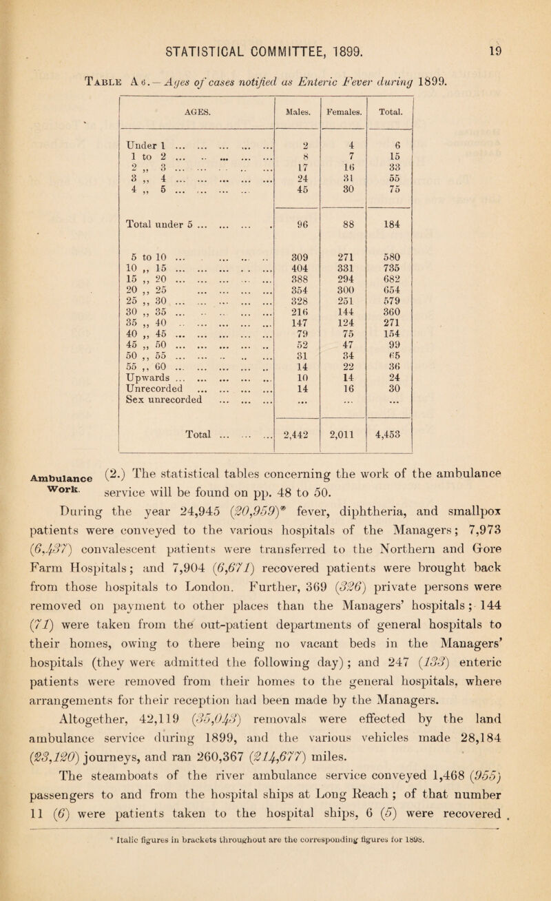 Table At>.— Ages of cases notified as Enteric Fever during 1899. AGES. Males. Females. Total. Under 1 . 2 4 6 1 to 2 ... . 8 7 15 0 Q J )? o ... . .. ... 17 16 33 3 4 55 a ... *«« ... • ♦ » 24 31 55 4 „ 5 . 45 30 75 Total under 5. 96 88 184 5 to 10 ... .. 309 271 580 10 ,, 15 . 404 331 735 15 ,, 20 . 388 294 682 20 ,, 25 . 354 300 654 25 ,, 30 . 328 251 579 30 ,, 35 . 216 144 360 35 ,, 40 . 147 124 271 40 ,, 45 . 79 75 154 45 „ 50 . 52 47 99 50 ,, 55 ... 31 34 65 55 ,, 60 . 14 22 36 Upwards. 10 14 24 Unrecorded . 14 16 30 Sex unrecorded . * • • ... ... Total . 2,442 2,011 4,453 Ambulance (2-) The statistical tables concerning the work of the ambulance work. service will be found on pp. 48 to 50. During the year 24,945 (20,959)* fever, diphtheria, and smallpox patients were conveyed to the various hospitals of the Managers; 7,973 (6,4*37) convalescent patients were transferred to the Northern and (Tore Farm Hospitals; and 7,904 (6,671) recovered patients were brought back from those hospitals to London. Further, 369 (3(36) private persons were removed on payment to other places than the Managers’ hospitals; 144 (71) were taken from the out-patient departments of general hospitals to their homes, owing to there being no vacant beds in the Managers’ hospitals (they were admitted the following day); and 247 (133) enteric patients were removed from their homes to the general hospitals, where arrangements for their reception had been made by the Managers. Altogether, 42,119 (35,0Iff) removals were effected by the land ambulance service during 1899, and the various vehicles made 28,184 ('%3,1°20) journeys, and ran 260,367 (3If,677) miles. The steamboats of the river ambulance service conveyed 1,468 (955) passengers to and from the hospital ships at Long Keach ; of that number 11 (6) were patients taken to the hospital ships, 6 (5) were recovered