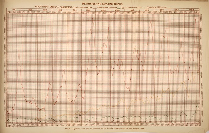 Metropolitan Asylums Board. FEVER CHART MONTHLY ADMISSIONS-Scarlet fever-RecLline ^ ,, Enteric feyer-Gre0iU/he ,Typhus feverBrown Unt—.,Diphtheria. YellowUne , ^ ^ .. '  11 | — ■■■' ■ i i , ■- ■— ■ ■■■ .i ■. .. ■■ ■ ■ — I. . 1  '(is Hospitals until the 23rd October, 1888.