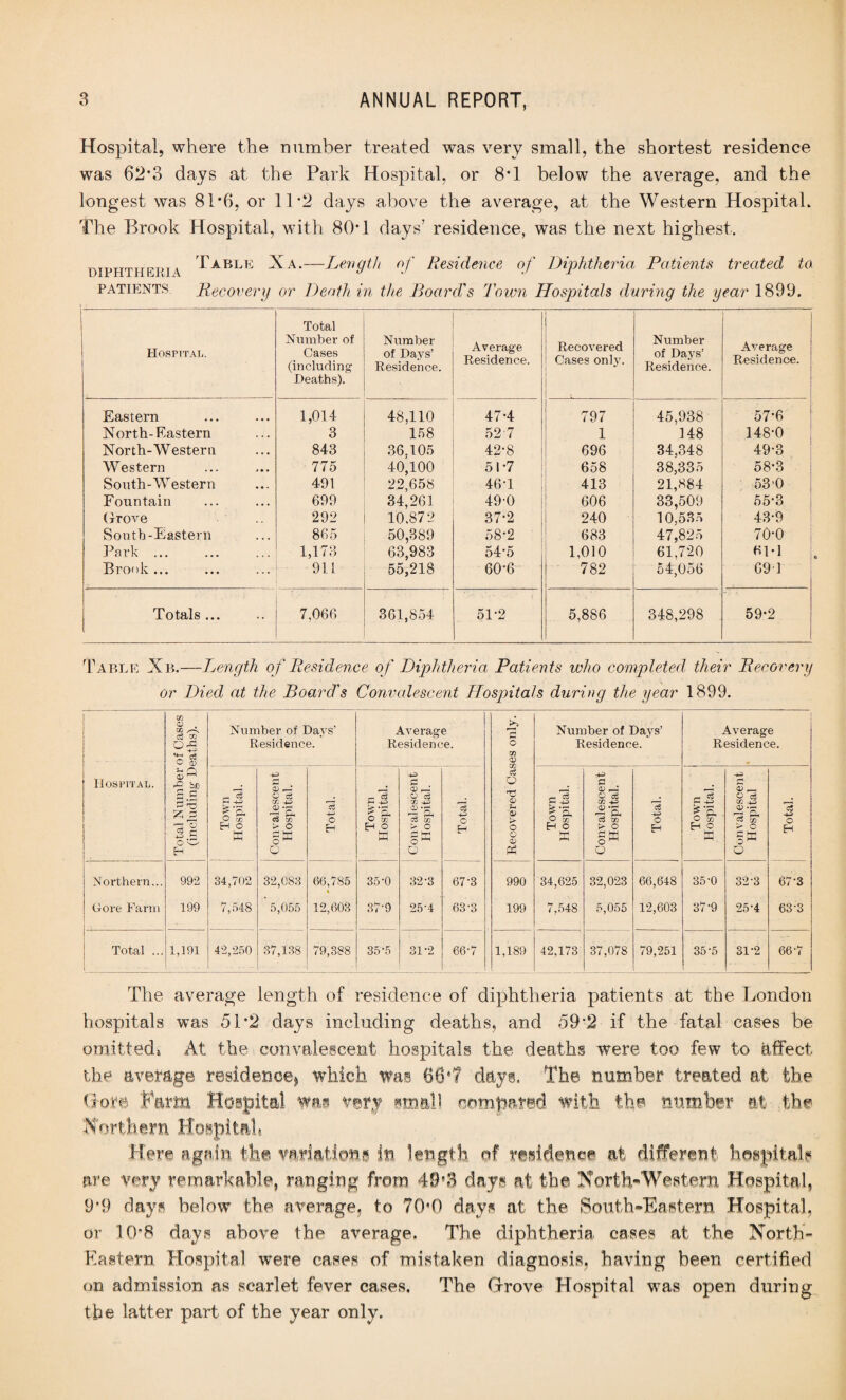 Hospital, where the number treated was very small, the shortest residence was 62\3 days at the Park Hospital, or 8*1 below the average, and the longest was 81*6, or 11-2 days above the average, at the Western Hospital. The Brook Hospital, with 80-1 days’ residence, was the next highest. Table Xa.—Length of Residence of Diphtheria Patients treated to patients Recovery or Death in the Board's Town Hospitals during the year 1899. Hospital. Total Number of Cases (including Deaths). Number of Days’ Residence. Average Residence. Recovered Cases only. Number of Days’ Residence. Average Residence. Eastern 1,014 48,110 47-4 797 45,938 57*6 North-Eastern 3 158 52-7 1 148 148*0 North-Western 843 36.105 42-8 696 34,348 49-3 Western 775 40,100 51*7 658 38,335 58-3 South-Western 491 22,658 46-1 413 21,884 53-0 Fountain 699 34,261 49-0 606 33,509 55-3 (xrove 292 10.872 37-2 240 10,535 43-9 South-Eastern 865 50,389 58-2 683 47,825 70-0 Park ... 1,173 63,983 54’5 1,010 61,720 HM Brook... 911 55,218 60*6 782 54,056 691 Totals ... 7,066 361,854 51*2 5,886 348,298 59-2 Table Xb.—Length of Residence of Diphtheria Patients who completed their Recovery or Died at the Board's Convalescent Hospitals during the year 1899. I Hospital. Total Number of Cases (including Deaths). Number of Days’ Residence. Average Residence. Recovered Cases only. Number of Days’ Residence. Average Residence. Town Hospital. Convalescent Hospital. o Eh Town Hospital. Convalescent Hospital. *3 o H 67*3 63*3 Town Hospital. Convalescent Hospital. 3 -4£> o Eh Town Hospital. Convalescent Hospital ”3 o EH Northern... Gore Farm 992 199 34,702 7,548 32,083 5,055 66,785 12,603 35-0 37-9 32-3 25'4 990 199 34,625 7,548 32,023 5,055 66,648 12,603 35-0 37-9 32-3 25-4 67-3 63-3 Total ... 1 1,191 42,260 37,138 79,388 35-5 31-2 66-7 1,189 42,173 37,078 79,251 35-5 31-2 66-7 The average length of residence of diphtheria patients at the London hospitals was 51*2 days including deaths, and 59 2 if the fatal cases be omitted. At the convalescent hospitals the deaths were too few to affect the average residence^ which was 68'? day®. The number treated at the Gore Farm Hospital wm very small compared with the number at the 'Northern Hospitnl. Here again the variation? in length of residence at different hospital? are very remarkable, ranging from 49*3 days at the North-Western Hospital, 9*9 day® below the average, to 70*0 day® at the South-Eastern Hospital, or 108 days above the average. The diphtheria cases at the North- Eastern Hospital were cases of mistaken diagnosis, having been certified on admission as scarlet fever cases. The Grove Hospital was open during the latter part of the year only.