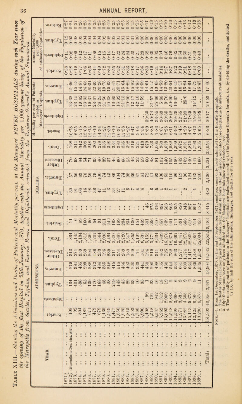S 'to'' Si •<S> s£ <J° S ?«. -S 8 8 *to fcs » *■8 to 8 CO O, to to 8 « s § g ^ to O’ r> *8 SQ tx gq o pH s kq •n ®0 g>§ • <>> $> • «a r-o s § «0 a o 5© Co 9N P^ 8 to to S to o Cb O I O S'- - 8 rH to o© • ■?* 8; to to _ Su to * 8$ 90 n'-' ^ « fej ,© s . to to ->8 **o *K> 8 to hh> 8 § Si si to i<i f-i r-8 hh * co to o> to c-to; to ■fco to 8 to HO S* to to 8 • s> e cS -to .gn <s> Sf«5B *tO ^ o 8^ O (S> ^ ~ I id ^ 2 to 00 to to < ‘•e to3 8 ^ ^ S £ to si si to'go ^ ^ ^ ^ ^ cd ^ rv _, =o 8 to ^ to; rs> A, 8 JA S *12 ^ to gs 5S o ■» •ito-X >2 - g ^ a&§ to^' - ■s js s r8 to H .* • •to Vs ^ r**c> 2 S ^ | ^ c* **•* <S -to *8 42 >4 a 35 ◄ H <*> SO i< »« •K- lO O >> +| t—| c3 3 ^ ■pop, H O o o oto *;£ -2 r Q5 eg <u 43 0 to eg G G C .S < -8 0) tn H> C _0> -3 c« to eg -H> O - to G m ,g-rH O g’SK «Hs Sh 0) 02 U &+* m 5z5 O HH m m HH s ft < m a H < W Q •I^ox -^K5'#iO(MS-^Q02<'MtoON>flt>to(M(N-^ffiCO-^NNa:c;NH< O-^COHOOCCOtClMtoC'J-goOOCOiONCCOtotoG^I-C'iOC} QOHHOOWNlOO-^MCOtouJOOHlOHtoCOCO (N ® CC X J) 00 O O r-T tof r-T r-T r-T rH^ tof tof tof tof toT tof t-T toT cc uT uT OcT l^'SjS ~S ZD tof to? r-T O ■ — <M tol CM (tol PS < w ao « o •oubiug N'*toOCO'M>0®COC»ii5iO»OCOlOiO«5NCOiaeOOOiaH'CONWCO <N<M(M(M<M(MCMCM(M i—1 <M CM cm CM r—t I—1 rlHHHHHHH-CHHH rH ooooooooooooooooooooooooooooo ; •snqdix (MiOCOOi'rH-^'^2HN(M(MHr-1 r-It-iOOOOQOOOOOOOOO H99999999O9999OO99999999OOO9O OOOOOOOOOOOOOOOOOOOOOOOOOOOOO ; ’euagcjgdid HCOC5'Mtoi-i®iOlO'#NCW^CO'-JCOlMGCO'#COOCWOHC3CO HOOHHHOHHHHNI-llMNCIWMMCpMfNGipOlOCO^ ooooooooooooooooooooooooooooo • •loj-reog OOOOOi h©U5^®(M(MiOiMHOKiNOOffiH^SSMC5HOOMO lONHtoOCO't'^NOO'OlOlQCOHHCOCOHClHNWlMr-KNiHHO O O O O 1 O C OOOOOOOOOOOOOOOOOOOOOO •ouoiug[ CSCCto<»'^MCDMMI>HHUN(M)Oa-fiOQO«OH<CON'*'glMt> .OHQOOCOQO)hC02U®a)CO®i0 9H©lOC|iOHH®CON^ ,Hib4i<ON6©iOHO‘0®iC5'g'^'gUOCD't<w6c»XiCiX)l>ca CM 1—H CM CM CM to! rH rH CM tol rH 1—l rH rH m rH rH rH rH rH CM rH rH rH r—l rH rH 17-40 •snqdix N lO CM lO H MO G CO lO CM lO O t> O O trOCOOO«to O CJ .9H9KW999999H9HHIO . ip O OD U 9 CO . ^ .rH . ■COMGCOOCOCOHOCOCOHCNNH : r-H lO i Q 6 CO ’ CM  <M<MHiMH<M(M(M(MHHOC)<MH rgH H CO to4 >0 H rH 20-53 'BuaqcmdiQ >0 2uOWOcMOOOO>OOIO • •«*•«••••••»»•••* ••••••••••• lO'#COCO(MCCN(MCIHHH 20-77 qapreos COiOlOfflCOO'#NOOt'OOSNHr)cOUOCOl'QOHlNiOffiNf^lO .Nl0HC0HHCCCIWHC0C00('gcO‘000(X)®OO|HQ-g'NOHC0 • O O <M CO <M CM hH >0 toCl H O M CM CS OS CS C5 OO to- CO N ZD UO »C -0H h^ hH iM r r— rH rH rH rH rH rH rH -r rH rH ZD (M ZD •px GO H <M GO CD d X lO CO rgn O lO <M O rgH COOCO*OCOOJ!MS(MhOCO >0 •COHrHO-^ONCOCMCOaOOOCJHCMHtoWOCOCMOOOlHCMNQCO iHOlCOCOWNCMCOCOCOCOCOOOCIOCCDCOlHOOOOOCOOOCON® »s rx^r-. *-,«r^rsrNrs t-H r—* rH r— t-H r-H rH »-H 23,054 •S0ST30SIQ J0qio OCO'#'#HCOOO)l'COOCOiOCOlMOOoOHO)OiIO«ffiONO ;t'1000>Oto«'#C0C0'#C0C010^cMlC5C0-gC00O^OW2-O'tTjCCO • rH rH rH rH rH rH n rH rH 2,224 •oij0iug; !>CCCOQO®OOSccOC08C'ilC(XiCOhH01HCOCOiOOCOC!0'iiCOO :>OxOCOI>iOlrOI>-g'<»ONfflCO'#COI>-gtCiOCOHCJHC)iM-gc-<Jc rH rH r—IrHrHrHrHCM 2,420 •snqdiCj :cociOH(Mw^H cotNr • : ; • . r—i • • • *- ■ •. ••* . •' •» • f 482 OIOOI'COIOIOOCONHC) ^uauaudtrri i '. ! ! i ; ; i ; ; '. ! ; I '. i ■ -rt- •— >—©cococqC'Wsoqqo • 4+4 !U- . : : : : : : : : : • : : • • : : iMcoeoioaoooooscsoiHj xO '2-< CO •larTt^n ! '. t—1 ®CDOJW3flJHH<<£)COeClCO»iOQOOCOHiOWOH-®OHHiO! + c’lJ-B,-’h I - —I CMCNi—!r-, Ol C-t H H lO CO xo « O; C5 t- IQ ® O lO « CO ao ■rH of CM lO >o. CM CM CM S0SB0SI(J J0qi() C0Ha5ffi^C0C0C005H-gcC3OC!'SHr)H®HJ|10J)C0NT(U''XN :^t>iCCOQOOCOOCOHiOCOaO(Ml>CO®H^COOICOCONNHCO<X) .COmCO^CMHOHOiMOONHCN HHCNCO^IhNOOIMh^huO r-T H H H H CO rH *oiJ0ing[ OSHiOCOCOCM^iOQOiO ia ZD CO.O COHOOXIOO-^HCHOSCOCO NOOCOOQONCOQ02CHHCOQO)C02UOQOiOCO'#COOOCOCOCO ;NCO'ctUM<NCO'#COiN'gCiO'cito^iMW-gC'itciM-g-l>.TjH)C:iocOCCCOOOiO * _r 13,904 •snqd^x -<#HCOlQCiO®COCOOiiX)lOC5COO'OHCOCOCOO(NCOCOC5W05H 'COOCOCOCOStoHHCMH-gC'iCCMIOHCO CM rH rH rH r- . r 100 rH rH rH CM rH N <>r ’Buaq^qdtQ 0(MO!tC|Q»COlO*COOCO 0(M2h020COONCN rHoTcMCOCO-^tOOCO CO 1-0 CO o •;0|4i80g GOCM-^NHOOQONOO'OCOOOcOODNCMCOCOXrOICOiOO OC5O(»hl>l>OH)U>iO(N^)QXOOHC0C0O^05SXH0105 : t-H oo rH CO -rgH CO -r^H 05^ Tft GO O '00 CO b- 05 hS U0 CM O « CO H th CM rH rH rH rH t-h rH rH rH rH XCO Hf< rg“ CO lO CO rH rH *0 lO' CM O0 rHrHrHl-H-^rHrHrH 151,303 a o S HiMWrHlOatoCOGOHiNCO^iOCOSiXMROHfMCO-^iOCONQOO totoNNt-NNNtoCOCOCOOOCOCOCOODXiOOOO. QCiQQOC'CVtoQ aOCOQOaOQOCOCOCOaOCOCOaOQOQOOOCOGOQOcXJOOCOCOOCQOOOOOaOOOOO to & -M o H Notk. ~1. From 1st December, 1870, to the end of September, 1871, smallpox eases only were admitted to the Board’s Hospitals. 2. The deaths of fever patients include all cases dying within 48 hours after admission, and also those deaths due to intercurrent maladies. Z. Diphtheria cases have only been admitted into the Managers’ hospitals since 23rd October, 1888. 4. The mortality rates of patients in the Managers’ hospitals are calculated according to the Registrar-General’* formula, i.e., by dividing the deaths, multiplied by 100, by half the sum of the admissions, discharges, and deaths for the year.