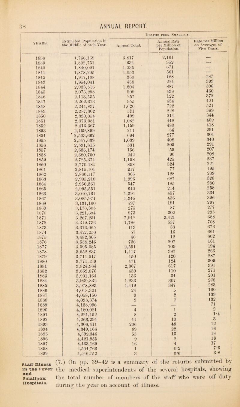 YEARS. ] Deaths from Smallpox. Estimated Population in the Middle of each Year. I Annual Total. Annual Rate per Million of Population. Rate per Million on Averages of ! Five Years. --- 1888 1,766,169 3,817 2,161 1889 1.802,751 634 352 —* 1840 1.840,091 1,235 671 — 1841 1,878,205 1,053 561 1849 1,917,108 360 188 787 1848 1,954,041 438 224 399 1844 2,033,816 1.804 887 506 1845 2,073,298 909 438 460 1846 2,113,535 257 122 372 1847 2,202,673 955 434 421 1848 2.244,837 1.620 722 521 1849 2.287,302 521 228 389 1850 2,330,054 499 214 344 1851 2,373,081 1,062 448 409 1852 2,416,367 1.159 480 418 1853 2,459,899 211 86 291 1854 * 2,503,662 694 277 301 1855 2,547,639 1,039 408 340 1856 2,591,815 531 205 291 1857 2,636,174 156 59 207 1858 2,680,700 242 90 208 1859 2,725,374 1,158 425 237 1860 2,770.181 898 324 221 1861 2,815,101 217 77 195 1862 2,860,117 366 128 209 1863 2,905,210 1,996 687 328 1864 2.950,361 547 185 280 1865 2,995,551 640 214 258 1866 3,040,761 1,391 457 334 1867 3.085,971 1,345 436 396 1868 3,131,160 597 191 297 1869 3.176,308 275 87 277 1870 3,221,394 973 302 295 1871 3,267,251 7,912 2,421 688 1872 3,319,736 1,786 537 708 1873 3,373,065 113 33 676 1874 3,427,250 57 16 661 1875 3,482,306 46 12 602 1876 3.538,246 736 207 161 1877 3,595,085 2,551 709 194 1878 3,652,837 1,417 387 266 1879 3,711,517 450 120 287 1880 3,771,139 471 124 . 309 1881 3,824,964 2,367 617 391 1882 3,862,876 430 110 271 1883 3,901,164 136 34 201 1884 3,939,832 1,236 307 288 1885 3,978,883 1,419 347 283 1886 4,018.321 24 5 160 1887 4,058,150 9 2 139 1888 4,098,374 9 2 132 1889 4,138,996 — — 71 1890 4,180,021 4 1 2 1891 4,221,452 8 2 1*4 1892 4,263,294 41 10 3 1893 4,306,411 206 48 12 1894 4,349,166 89 22 16 1895 4,392,346 55 13 18 1896 4,421,955 9 2 18 1897 4,463,169 16 4 17 1898 4,504,766 1 0*2 7-6 1899 4,546,752 3 0-6 3-8 staff illness (d*) O11 PP* 39-42 is a summary of the returns submitted by in the Fever the medical superintendents of the several hospitals, showing smallpox the total number of members of the staff who were oft duty Hospitals. during the year on account of illness.