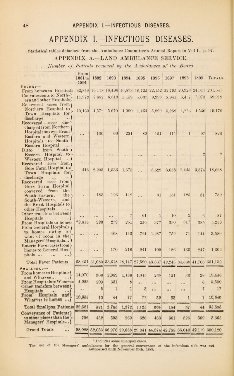 APPENDIX I.—INFECTIOUS DISEASES. Statistical tables detached from the Ambulance Committee's Annual Report in Vol I., p. 97. APPENDIX A.—LAND AMBULANCE SERVICE. Number of Patients removed by the Ambulances of the Board From 1881to 1892 1893 1894 1895 1896 1897 1898 1899 Totals. FEVER :— 1 1891 J . j From homes to Hospitals 42,848 16 1.18 18,496 16,573 16,725 22,152 22,795 20,923 24,917 201,547 Convalescents to North-) ern and other Hospitals^ 11,879 7 682 6,813 5 159 5,037 9,998 8,941 6,4.57 7,973 69,919 ! Recovered cases from 1 s- Northern Hospital to 10,460 4,572 5 670 4,090 4,464 5,899 5,259 4,226 4,530 49,170 Town Hospitals for discharge ... ' Recovered eases dis- ) charged from Northern Hospitalconveyedfrom 100 60 221 82 154 111 1 97 826 Eastern and Western [ Hospitals to South- Eastern Hospital — Ditto from South-' Eastern Hospital to Western Hospital ... > ... • • • * * • ... ... .... ... ... 2 2 Recovered cases from Gore Farm Hospital to( 446 2,205 1,536 1,3/d 3,629 3,658 2,445 3.374 18,668 Town Hospitals for j . discharge Recovered cases fromv Gore Farm Hospital conveyed from the South-Eastern, the South-Western, and the Brook Hospitals to other Hospitals ..., \ / • • 183 126 112 - 31 181 125 31 789 | i Other transfers between) 7 61 1 10 2 6 87 Hospitals ... ...j *2,818 220 279 From Hospitals to homes 251 256 377 850 317 385 5,253 From General Hospitals to homes, owing to( • • . 468 143 724 1,287 752 71 144 3,589 want ot room in tne ( Managers’ Hospitals,.. ) * Enteric Fevercasesfrom, homes to General Hos-) pitals • • - •••J > * • • ... 170 216 241 109 186 133 247 1,302 Total Fever Patients 68,451 31,080 33,618 28,147 27,590 43,637 42,243 34,680 41.706 351,152 Smallpox From homes to Hospitals) and Wharves.) 14,070 306 2,389 1,186 1,045 265 121 36 28 19,446 From Hospitals to Wharves 4,958 200 831 8 t & « » * t 6 6 a * * 6 8 5,500 Other transfers between) Hospital?! ... M-j | Prom Hospital Effidf Wbami to homes n,J & 4 8 5 1 1 3 i 4 « t 4 t c t t 7 17 10,558 10 44 77 77' 39 88; \ 1 10,640 Total Smallpox Piijtieais 29,881 ws. n1'-1 a 521 ~ I’m j^| ^ i'-y j p. | .. ; 2/765 1,272 1,125 304 154 87 _ 44 85,603 Conveyance of Patients) to other places than the K 256 432 593 269 326 438 361 326 369 3,365 Managers’ Hospitals...) Grand Totals 98,088 32,033 36,976 29.688 29,041 44,374 42,758 35.043 42,119 390,120 1 1 * Includes some smallpox cases. The use of the Managers’ ambulances for the general conveyance of the infectious sick sva* not authorised until November 30th, 1889.