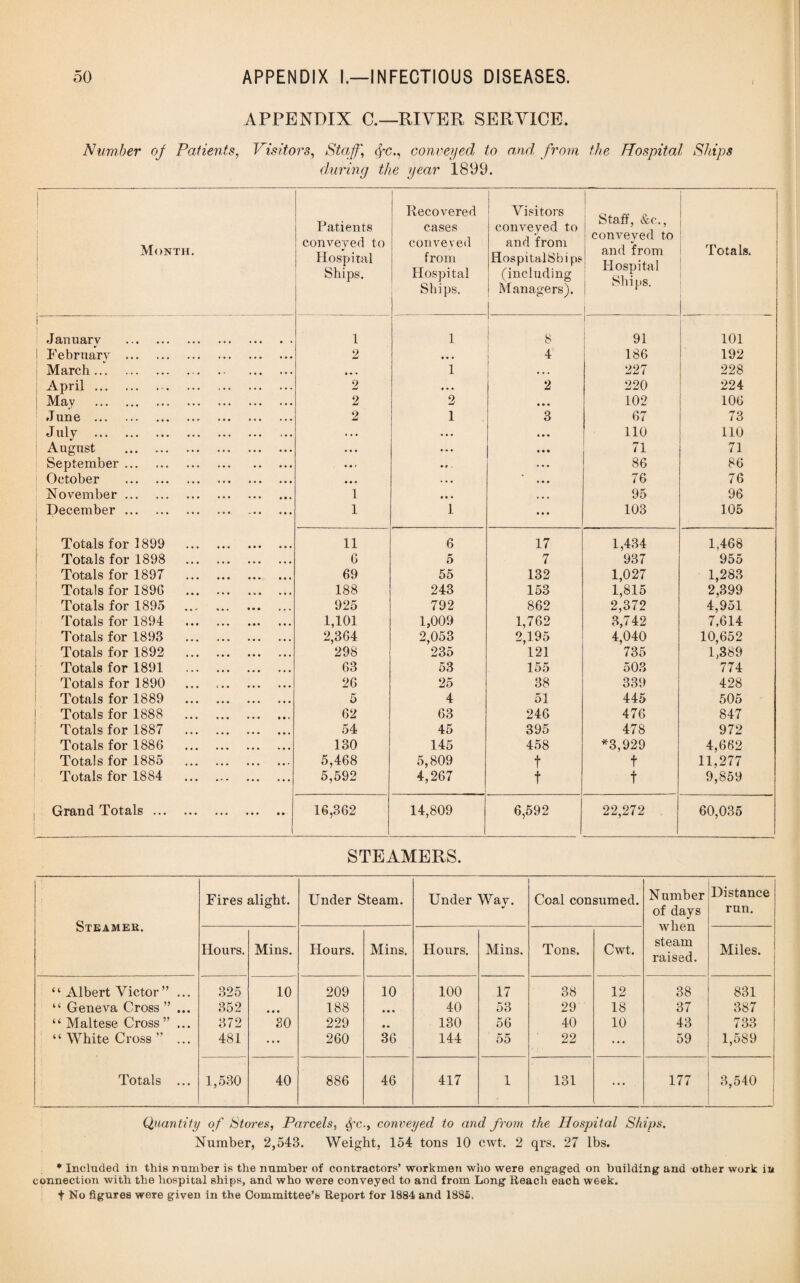 i APPENDIX C.—RIVER SERVICE. Number of Patients, Visitors, Nta/*, <fc., convened to and, from the Hospital Ships during the year 1899. 1 1 1 Month. Patients conveyed to Hospital Ships. Recovered cases conveyed from Hospital Ships. Visitors conveyed to and from HospitalSbips (including Managers). Staff, &c,, conveyed to and from Hospital Ships. Totals. ! January . 1 1 8 91 101 February . 2 • • • 4 186 192 March.. • • • 1 ! 227 228 April. 2 ... 2 220 224 May ... 2 2 ... 102 106 June . 2 1 3 67 73 J uly . . . . . . . ■ • • 110 110 August . • • • • • • v 71 September. • • r .. . • • • 86 86 October . • • • . • • • • • 76 76 November. 1 • • • , , , 95 96 December. ‘ 1 1 ... 103 105 Totals for 1899 . 11 6 17 1,434 1,468 Totals for 1898 . 6 5 7 937 955 Totals for 1897 . 69 55 132 1,027 1,283 Totals for 1890 . 188 243 153 1,815 2,399 Totals for 1895 . 925 792 862 2,372 4,951 Totals for 1894 . 1,101 1,009 1,762 3,742 7,614 Totals for 1893 . 2,364 2,053 2,195 4,040 10,652 Totals for 1892 . 298 235 121 735 1,389 Totals for 1891 . 63 53 155 503 774 Totals for 1890 . 26 25 38 339 428 Totals for 1889 . 5 4 51 445 505 Totals for 1888 . 62 63 246 476 847 Totals for 1887 . 54 45 395 478 972 Totals for 1886 . 130 145 458 *3,929 4,662 Totals for 1885 . 5,468 5,809 t t 11,277 Totals for 1884 . 5,592 4,267 t t 9,859 Grand Totals. 16,362 14,809 6,592 22,272 60,035 1 STEAMERS. Steamer. Fires alight. Under Steam. Under Way. Coal consumed. Number of days when steam raised. Distance run. Hours. Mins. Hours. Mins. Hours. Mins. Tons. Cwt. Miles. ‘ ‘ Albert Victor ” ... 325 10 209 10 100 17 38 12 38 831 “ Geneva Cross ” ... 352 • • • 188 • • • 40 53 29 18 37 387 “ Maltese Cross ”... 372 30 229 • ° 130 56 40 10 43 733 “ White Cross ” ... 481 ... 260 36 144 55 22 ... 59 1,589 Totals ... 1,530 40 886 46 417 1 131 ... 177 3,540 Quantity of Stores, Parcels, Sfc., conveyed to and from the Hospital Ships. Number, 2,543. Weight, 154 tons 10 cwt. 2 qrs. 27 lbs. * Included in this number is the number of contractors’ workmen who were engaged on building and other work in connection with the hospital ships, and who were conveyed to and from Long Reach each week, f No figures were given in the Committee’s Report for 1884 and 1885.