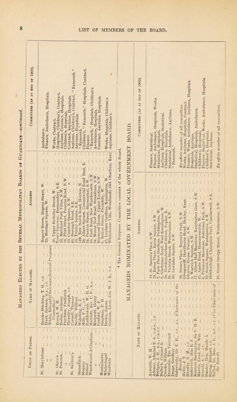 Managers Elected by the Several Metropolitan Boards of Guardians—continued. o o 05 © © S5 E* M OQ < v—' SO w 8 H H 9 as © o SC 02 K pJ © A <5 Oh 8 © Hjj &H © * •A a 44 © co O w © © a A © Jn o <i e - A © ©2 © 3 c -2 A P C <1 &o 1« If © g oTW CD £ ©2 s o g X H ,© © J 2 •A H-2 © A S © w°. 03 c3 t- CO ©s - Sr 'H A m 'o . CD © ■+s *2 c 3 A A3 £pP §°6 .<!5Sj3 r2 00 —® - H -13 ^3 2 A n ^ ® 3 oT-g £ £ a S S 2 •£ 2 -is ~ 2 * £ o &CS g £•bH «*3 o cS Sm •4-3 G o O cS -4-3 • r-t Gh CO O w -4-3 G o G 03 Sm 73 CO •5 o <3 43 a GO O- * CO ”3 ■ -4-3 *pr CO O ,r *G £ & £ 2 2 § S.S Ofa © CD . o .sb 03 S * ©P CD A ©' <1 - g - S A °A 2 A P Eh X32 -g W 5 s 3 <5 0 ; -u .: : : A © .© ’ H.e . o • 44 A • H A -A +3 • © • © 44 02 . Si 2 s S Ph G ~ cr © a} g ? O bJj hh A © 43 44 P P ° © s bo^ Sn Ph cn :H : 00 . ?P ^Jjfc O) 03 G 03 5-i O w SS.g © „ AS >. A £ w 4) r S--£ A 03 G3 r—I &O.© B*lS ^ CD „ O t>JT^ 01 £h co £ £ tT ctf o P3 co | G ' Sh o a G Ph 43 <33 03 5m 43 m 43 -4-' G ^ Ph CO : o 4-3 x ^ : :M h.’HH . ^CQOQ'g 03 ^ - O g.© §43 C^Ph o^t. „h®0 P 4^ ^ H O 'P ^ S H ^ 0) ^ o H z QPPH „ - - CO CO CO 10 CO CO H 03 : -T5 * G . C O P be CD a 'b oK ® I s' bB .- © 2 -p 5 ^ A 'O © 2 ir g § s sirs©© >■> ^ P3 o fe2 Ph© 52^: - - © O hP Ph © ,- £ © ^ tf --g 2 2 £-'•« I© S-? ©43 © o -h* P rt k- C^i/3 csb O — © OQ O^HHj rH © £owr--(i? S-P 2 A 03 c^H ® 11 06h^tcT00 B -co © co^iHHir:©^-^,© —H e Cb : PQ M H < bio ^ .5 A' 43 O C3 C® ■4= K § i ^ 25 o Eh <U CS ^ P H3 A3’S H | CD 5 ©: : .2 . ‘C ^50) A, *o f 3 • C A3 CD W O © cd A & 5 nr ^ -o S •5 fe¬ rn <5 © -. -e -8.2s © EA H O E H’j 0 0 340 «|®- H WWPHO^^pp © h'-T3 d b .> g&I © HH . W +3^ - 2^2 E&l A A © CD . © fo P - A S^ c5 ^ 2)0 5 o : o O H 03 rG _ o3 13 .O 5-i H S © pq pq O V Eh 2 2 . o ® - p m ® A3 s- |2 '©‘JP oO W CD dS 4S 3 Sh TT c ^ hi ® 5m o2 O P5 O 03 ^3 4^ OQ 4-3 03 *03 G o o 03 03 45 44) o O 03 03 03 O c5 5m 0) G 03 03 pG H G Ph <1 o w EH X X Ph G O O o G <1 o o G G M EH w G G H <1 O X 03 Ph G o <1 <1 02 . • • . : : : : pa Gh : : : 5 . „ cS ^ - < Ph 03 : : : : : 0 • ; • Pi O G . O rG 03 i • • j® 2 •■ : ^ r< 43 £ 03 -4-p Cl, O EH cS 03 Hh > £ as G Gv G 0 © G .2 •» -» r- 0 4-) 03 ^ O 03 - 2 A-A .SrC .© - 2 O A P HH m 03 5m r\ G c G^ c3 *G - G - A © P 44 44 I-- CO •— O 4-3 U1 4-3 O a? co 4P a? G 03 5- cs G P 43 K co^oco^ © -A O j o o 05 o A K E- H 02 < ^H 95 w K pH Eh s as o D K A <H fc <! Ph O S as < ^5 05 02 H PS A A <5 06 c fe¬ te 2 +3 © CG o B ' 02 ci o 43 02 ‘-^ c5 43 m P*H 03 <5 oT ; © . © _ .. v & w .§§•■§1 44> ‘ r— .2? P § © HAP® -S <Z3 <! — M ^ „ ci - © © .2 2 © © 43 A A A <» A A rt ‘33 t- P .C J ^ fe'2*<JOM3 A cS *- «—> *G G O Q CD r-' t3 A g s £•43 g -H ® P ©•43 X c« 43 © 03 o B . CD :-§ £ $ g.3 P5 A tc t; jr« ho <® lot G ^ 03 SP£ 2 ^■-4 *G r-+ e £ ^ ^<5 03 O ^5 3 J30 •44> es, 03 O 03 O -O £ < cc ? £pp •S<3 u- ^3 rn ¥. is c ® IS A s,o.S ■H^Ph t . 03 03 ^ 03 ^ 15 3 7^15 5 ’©&•£ '©, — 02 X A CD >5 o c .£ o » H W -P M <H 4h Ah c5 © ^ r- ^,-+-1 ^ r^T'Tj C/3 CO 03 ' CO C5 - J-JgSg: •g 03 -G G: p^.2 7^ w nr -+4 C3 r—- o c«S G *_G S0S0 B co ,=P : m . w : a: ef o E-- , -e. A • fe^ ‘ > • co -8 be : © c d? ' 22 © - kj 2. s csj S ?^©43 © M’§ g|S 03 -4H) £ ^ rrH © A^ „2 s l-H ©- o jl 03 0$ 0) 03 o 03 G 2^2 S £ a a © 3 © >pou®f 43 M — H 45 rc^ ^ £ o a; w ^ 2: iz; ^cu o (XT 00 04 rnOO t— CM G1 00 CM 03 M 03 U1 03 -M 03 ■8 | © B G ^ ■4—1 rn m . 03 cS 03 ’CT* O C .2 I HH rH O C3 CM S^O • -g« ' G 03 ►>:* 03 ^ 03 &Ch C 03 O -4P Ph4S P hHfc © s ^ © A © _A xd /-» G r o * o 5 4-J : bj • 03 n-' 03 5m 03 G g 2 £ o G tJC^ G G . 03 03 ^35 CO *•§ £ A §2 CO h-i AS ^ O 43 *G Sm < 03 5< JG G -GJ -r- 00 iG OQ : d2 fe ^ ^ c© j- 03 3 CC .1—i 5m G 03 G -4-3 03 -4-P ' Sm ^ 2 Ph r< s i m-2 HH co tT s cs o ^ PP 03 03 03 C 4«P 5m gs UG r- Tji GO CC f <53 03 e C’ ^3 o I js © & XT. A E-'° CD - A A -4-3 Qb 03 C -r ^ $D j+ c5 O G ^ Hr co be © ’© OQ © -4— 03 -4-3 03 CD -4—3 CO 03 b/0 c 03 o £ 4-3 -p-W; 03 o •rfl3 ^ o • ^ HG1 *+«o : ^ c* : O iO : PP : ^ & : * OQ :W wpj c5 Sm o o CO A H ' w H 4 QJ .2 JA Eh </2 k-SS2 pp A3 .0 © - - ^ Hi o: #.*G b4 O o -C C/3 _M 03^ 03 i^o -§ •£ ^ <JPP© » A - O <3 M 'M 03 D- O 2 A £ O S'cS OOfiO >:2 _o CO ; ' m P • ^ _ © hPP © 9 © -2 o’ © | 03 xPO G ^ f 03 G '. ^ 4^ r _• 5- GO „ C5 CD ^ ^ O r-s-r s - - sT ^ 03 :si-g E> 03 ih- 03 03 - £ - G 8J Hh ffi HM hH E«£< i73 co a: ^ .2© cp ©, bjo4-T c 2- o © • Eh rz -4-3 C3 cc H