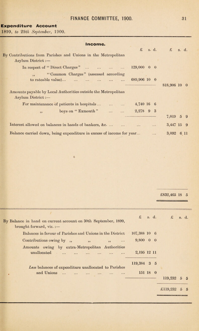 Expenditure Account 1899, to 29th September, 1900. income. By Contributions from Parishes and Unions in the Metropolitan Asylum District :— In respect of “ Direct Charges ” ,, “Common Charges” (assessed according to rateable value) £ s. d. 129,000 0 0 * 689,906 10 0 Amounts payable by Local Authorities outside the Metropolitan Asylum District:— For maintenance of patients in hospitals ... ... ... 4,740 16 6 ,, boys on “ Exmouth ” ... ... 2,278 9 3 Interest allowed on balances in hands of bankers, &c. ... Balance carried down, being expenditure in excess of income for year... £ s. d. 818,906 10 0 7,019 5 9 3,447 15 9 3,092 6 11 * t £832,465 18 5 £ s. d. £ s. d. By Balance in hand on current account on 30th September, 1899, brought forward, viz. :— Balances in favour of Parishes and Unions in the District 107,388 10 6 Contributions owing by ,, ,, ,, ... 9,800 0 0 Amounts owing by extra-Metropolitan Authorities unallocated ... ... ... ... ... ... 2,195 12 11 119,384 3 5 Less balances of expenditure unallocated to Parishes , and Unions ... ... ... ... ... ... 151 18 0 - 119,232 5 5