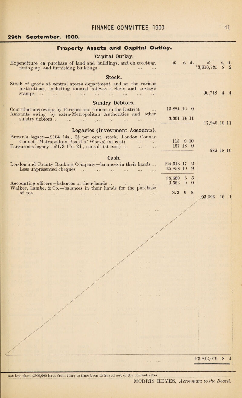 29th September, 1900. Property Assets and Capital Outlay. Capital Outlay. Expenditure on purchase of land and buildings, and on erecting, £ s. d. £ s. d. fitting-up, and furnishing buildings ... ... ... ... *3,610,735 8 2 Stock. Stock of goods at central stores department and at the various institutions, including unused railway tickets and postage stamps ... ... ... ... v.. ... ... ... ••• 90,718 4 4 Sundry Debtors. Contributions owing by Parishes and Unions in the District ... 13,884 16 0 Amounts owing by extra-Metropolitan Authorities and other sundry debtors... ... ... ... ... ... ... ... 3.361 14 11 - 17,246 10 11 Legacies (Investment Accounts). Brown’s legacy—£104 14s., 3.j per cent, stock, London County Council (Metropolitan Board of Works) (at cost) ... ... 115 0 10 Farguson’s legacy—£173 17s. 2d., consols (at cost). 167 18 0 Cash. London and County Banking Company—balances in their hands ... Less unpresented cheques 124,518 17 2 35,858 10 9 282 18 10 88,660 6 5 Accounting officers—balances in their hands ... ... ... ... 3,563 9 0 Walker, Lambe, & Co.—balances in their hands for the purchase of tea ... ... ... ... ... ... ... ... ... 873 0 8