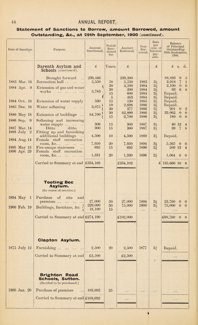 Statement of Sanctions to Borrow, amount Borrowed, amount Outstanding, &c., at 29th September, 1900 (continued). Period Sanc¬ tioned for. Bate Balance Date of Sanction. Purpose. Amount Sanctioned. Amount Borrowed. Year Bor¬ rowed. per cent, of Interest pay¬ able. of Principal Outstanding- 29th September, 1900. Darenth Asylum and £ Years. £ £ £ s. d. Schools (continued). Brought forward 239,446 239,380 88,893 9 5 1883 Mar. 16 Recreation hall. 5,550 58 5,550 1883 34 3,918 7 1 1884 Apr. 9 Extension of gas and water works . < 5,783-' J 30 30 15 4,500 200 600 1884 1884 1884 3| 3i 3| 2,100 0 93 6 Repaid. 0 8 ( 5 483 1884 3 h Repaid. 1884 Oct. 16 Extension of water supply 530 15 530 1885 Repaid. 1885 Dec. 16 Water softening . 3,075 { 10 30 2,698 377 1886 1886 34 3 h Repaid. 201 0 2 1886 May 18 Extension of buildings 64,700 | 30 15 62,000 2,700 1886 1886 3i 34 33,062 0 180 0 0 0 1886 Sep. 9 Softening and increasing water supply. 309 15 309 1887 34 40 12 4 1887 Mar. 14 Ditto ditto 300 15 300 1887 34 39 7 8 1888 July 2 Fitting up and furnishing 1894 Aug. 14 additional buildings Female staff recreation 4,500 10 4,500 1889 3| Repaid. room, &c. 7,950 20 7,950 1894 34 5,565 0 0 1895 May 15 Fire-escape staircases 695 15 695 1896 2§ 509 13 4 1896 Apr. 23 Female staff recreation room, &c. 1,331 20 1,330 1896 2f 1,064 0 0 Carried to Summary at end £334,169 £334,102 £ 135,666 16 8 Tooting Bee Asylum. (In course of erection.) 1894 May 1 Purchase of site and premises. 27,000 50 27,000 1894 34 23,760 0 0 1900 Feb. 19 Buildings, furniture, &c. -j 229,090 18,100 30 15 75,000 1900 3| 75,000 0 0 Carried to Summary at end £274,190 £102,000 £98,760 0 0 Clapton Asylum. 1875 July 12 Furnishing. 2,500 20 2,500 1877 3f Repaid. Carried to Summary at end £2,500 £2,500 ... Brighton Road Schools, Sutton. (Decided to be purchased.) 1900 Jan. 20 Purchase of premises 103,692 25 ... ... ... ... ... ...