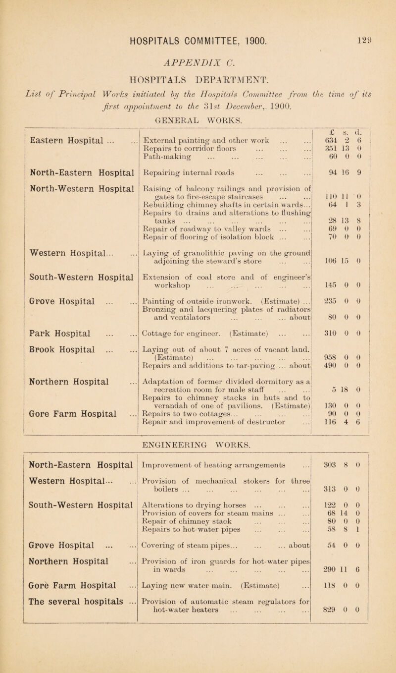 APPENDIX C. HOSPITALS DEPARTMENT. List of Principal Works initiated by the Hospitals Committee from the time of its first appointment to the o\st Decemberr 1900. GENERAL WORKS. £ s. d. 1 Eastern Hospital. External painting and other work 634 2 6 ! Repairs to corridor floors 351 13 o ! Path-making 60 0 0 i North-Eastern Hospital Repairing internal roads 94 16 9 North-Western Hospital Raising of balcony railings and provision of gates to fire-escape staircases 110 11 o ! Rebuilding chimney shafts in certain wards... 64 1 3 Repairs to drains and alterations to flushing tanks 28 13 8 Repair of roadway to valley wards 69 0 0 Repair of flooring of isolation block ... 70 0 0 | Western Hospital... Laying of granolithic paving on the ground adjoining the steward’s store 106 15 0 I South-Western Hospital Extension of coal store and of engineer’s workshop 145 0 0 j i Grove Hospital . Painting of outside ironwork. (Estimate) ... 235 0 0 Bronzing and lacquering plates of radiators and ventilators ... ... ... about 80 0 0 ! ; Park Hospital . Cottage for engineer. (Estimate) 310 0 0 1 : Brook Hospital . Laying out of about 7 acres of vacant land. (Estimate) 958 0 0 1 Repairs and additions to tar-paving ... about 490 0 0 Northern Hospital Adaptation of former divided dormitory as a recreation room for male staff 5 18 1 I 0 Repairs to chimney stacks in huts and to verandah of one of pavilions. (Estimate) 130 0 0 i Gore Farm Hospital Repairs to two cottages... 90 0 0 Repair and improvement of destructor 116 4 6 I ENGINEERING WORKS. North-Eastern Hospital Improvement of heating arrangements 303 8 0 Western Hospital. Provision of mechanical stokers for three boilers ... 313 0 0 South-Western Hospital Alterations to drying horses ... 122 0 0 Provision of covers for steam mains ... 68 14 0 Repair of chimney stack 80 0 0 Repairs to hot-water pipes 58 8 1 J Grove Hospital .. Covering of steam pipes... ... ... about 54 0 0 Northern Hospital Provision of iron guards for hot-water pipes in wards 290 11 6 Gore Farm Hospital Laying new water main. (Estimate) 118 0 0 The several hospitals ... Provision of automatic steam regulators for hot-water heaters 829 0 0