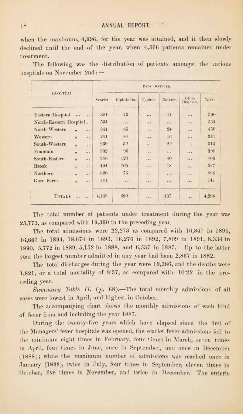 when the maximum, 4,996, for the year was attained, and it then slowly declined until the end of the year, when 4,566 patients remained under treatment. The following was the distribution of patients amongst the various hospitals on November 2nd :— Beds Occupied. HOSPTTAT. ! —---- Scarlet. Diphtheria. Typhus. Enteric. Other Diseases. Total. Eastern Hospital . 301 72 « • • 17 390 North-Eastern Hospital... 534 ... • • • 534 North-Western „ 341 85 24 450 Western „ 241 84 16 341 South-W estern „ 239 52 22 313 Fountain „ 302 96 • • • 398 South-Eastern ,, 240 120 40 406 Brook ,, 404 105 18 527 Northern „ 820 76 • • • 896 , Gore Farm 741 . • . • • 9 741 1 Totals . 4,169 690 • • • 137 • • 4,996 The total number of patients under treatment during the year was 25,773, as compared with 19,360 in the preceding year. The total admissions were 22,273 as compared with 16,847 in 1895, 16,667 in 1894, 18,674 in 1893, 16,276 in 1892, 7,809 in 1891, 8,334 in 1890, 5,772 in 1889, 5,152 in 1888, and 6,537 in 1887. Up to the latter year the largest number admitted in any year had been 2,867 in 1882. The total discharges during the year were 19,386; and the deaths were 1,821, or a total mortality of 8*37, as compared with 10*22 in the pre¬ ceding year. * Summary Table II. (p. 68).—The total monthly admissions of all cases were lowest in April, and highest in October. The accompanying chart shows the monthly admissions of each kind of fever from and including the year 1887. During the twenty-five years which have elapsed since the first of the Managers’ fever hospitals was opened, the scarlet fever admissions fell to the minimum eight times in February, four times in March, seven times in April, four times in June, once in September, and once in December (1888); while the maximum number of admissions was reached once in January (1888), twice in July, four times .in September, eleven times in October* five times in November* and twice in December. The enteric