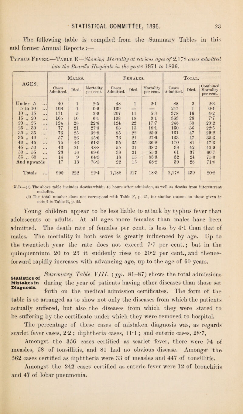 The fallowing table is compiled from the Summary Tables in this and former Annual Keports :— Typhus Fever.—Table F—Showing Mortality at various ayes of 2,178 cases admitted into the Board's Hospitals in the years 1871 to 1896. AGES. Males. Females. Total. Cases Admitted. Died. Mortality per cent. Cases Admitted. Died. Mortality per cent. Cases Admitted. Died. Combined Mortality per cent. Under 5 40 1 2-5 48 1 21 88 2 2*3 5 to 10 108 1 0*9 139 — — 247 1 0-4 10 ,, 15 ... 171 5 2*9 207 11 5*3 378 16 4-2 15 „ 20 ... 165 10 6*1 198 18 9*1 863 28 7-7 20 „ 25 ... 124 28 22-6 124 22 17-7 248 50 20-2 25 „ 30 ... 77 21 27-3 83 15 18-1 160 36 22-5 30 „ 35 .. 76 25 32-9 85 22 25-9 161 ■17 29-2 35 ,, 40 .. 57 26 45-6 76 21 27-6 133 47 35-3 40 ,, 45 ... 75 46 61-3 95 35 36-8 170 81 47-6 45 ,, 50 43 21 48-8 55 21 38-2 98 42 42 9 50 ., 55 23 16 69-6 38 21 55*8 61 37 60-7 55 ,, 00 14 9 64-3 18 15 83-3 32 24 75-0 And upwards 17 13 76-5 22 15 68-2 39 28 71-8 Totals 900 222 22 4 1,188 217 18*3 2,178 439 ! 20-2 X.B.—(1) The above table includes deaths within 48 hours after admission, as well as deaths from intercurrent maladies. (*2) The total number does not correspond with Table F, p. 25, for similar reasons to those given in note 2 to Table B, p. 22. Young children appear to be less liable to attack by typhus fever than adolescents or adults. At all ages more females than males have been admitted. The death rate of females per cent, is less by 4*1 than that of males. The mortality in both sexes is greatly influenced by age. Up to the twentieth year the rate does not exceed 7*7 per cent.; but in the quinquennium 20 to 25 it suddenly rises to 20*2 per cent., and thence¬ forward rapidly increases with advancing age, up to the age of 60 years. Summary Table VIII. (pp. 81-87) shows the total admissions Statistics of J 1 . 7 Mistakes in during the year of patients having other diseases than those set forth on the medical admission certificates. The form of the table is so arranged as to show not only the diseases from which the patients actually suffered, but also the diseases from which they were stated to be suffering by the certificate under which they were removed to hospital. The percentage of these cases of mistaken diagnosis was, as regards scarlet fever cases, 2'2 ; diphtheria cases, 11*1 ; and enteric cases, 28*7. Amongst the 356 cases certified as scarlet fever, there were 74 of measles, 58 of tonsillitis, and 81 had no obvious disease. Amongst the 562 cases certified as diphtheria were 33 of measles and 447 of tonsillitis. Amongst the 242 cases certified as enteric fever were 12 of bronchitis and 47 of lobar pneumonia.