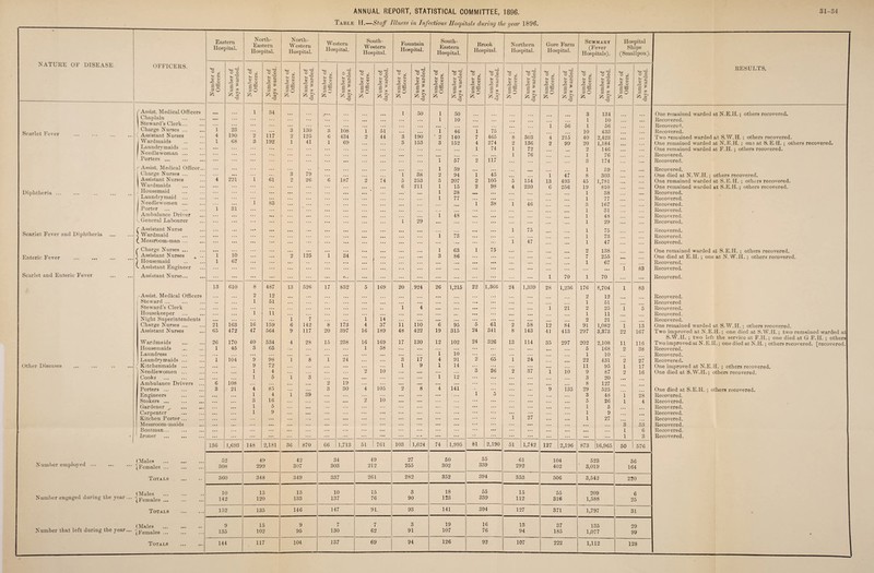 ANNUAL REPORT, STATISTICAL COMMITTEE, 1896. Table If.—Staff Illness in Infectious Hospitals during the year 1890 31-34 OFFICERS. Scarlet Fever Diphtheria ... Scarlet Fever anil Diphtheria Enteric Fever Scarlet and Enteric Fever (Assist. Medical Officers Chaplain Steward’s Clerk... Charge Nurses ... . \ Assistant Nurses I Wardmaids Laundrymaids ... Needlewoman ... v Porters. ' Assist. Medical Officer (Charge Nurses ... Assistant Nurses Wardmaids Housemaid Laundry maid ... Needlewomen ... Porter ... Amtmlance Driver CGeneral Labourer Assistant Nurse Wardmaid Messroom-man ... Charge Nurses ... Assistant Nurses Housemaid Assistant Engineer Assistant Nurse... Other Diseases -Assist. Medical Officers i Steward ... Steward’s Clerk Housekeeper Night Superintendents Charge Nurses ... Assistant Nurses Wardmaids Housemaids Laundress Laundrymaids ... ; Kitchenmaids ... Needlewomen ... Cooks Ambulance Drivers .. Porters ... Engineers Stokers ... Gardener ^ Carpenter Kitchen Porter ... Messroom-maids Boatman... Ironer Number employed (Males (Females ... Totals Number engaged during the year... (Males (Females ... Totals Number that left daring the year... (Males (Females ... Totals Eastern Hospital. North- Eastern Hospital. North- W estern Hospital. Western Hospital. South- Western Hospital. Fountain Hospital. South- Eastern Hospital. Brook Hospital. Northern Hospital. Gore Farm Hospital. Summary (Fever Hospitals). Hospital Ships (Smallpox). RESULTS. Number of Officers. Number of day8 warded. Number of Officers. Number of days warded. Number of Officers. Number of day’s warded. Number of Officers. Number o days warded. Number of Officers. Number of days warded. Number of Officers. Number of days warded. Number of Officers. Number of days warded. Number of Officers. Number of days warded. «-*-< ° 0* fH 03 <1> rQ O s£ 3 o £ Number of days warded. Number of Officers. Number of day’s warded. N umber of Officers. Number of days warded. Number of Officers. Number of days warded. • • • . • • 1 34 /*•* 1 50 1 50 3 134 One remained warded at N.E.II.; others recovered. • • • ... ... ... ... ... ... . . . • •• . . • ... ... i 10 • . • . . • ,,, ... 1 10 ... Recovered. ... ... ... ... ... ... ... ... ... . . • . . • . . . ... ... ... • • • 1 56 1 56 ... Recovered. 1 23 ... ... 3 130 3 108 1 51 ... ... i 46 1 75 • • • 10 433 ... Recovered. 4 190 2 117 2 125 6 434 2 44 3 190 ' 2 140 7 465 8 503 4 215 40 2,423 ... Two remained warded at S.W. H. ; others recovered. 1 68 3 192 1 41 1 69 3 153 3 152 4 274 2 136 2 99 20 1,184 One remained warded at N. E.H. ; one at S.E.H. ; others recovered. ... ... ... ... ... ... ... ... ... ... 1 74 1 72 2 146 One remained warded at F.H. ; others recovered. ... ... ... ... ... ... . . • . . . ... ... ... ... . .. ... 1 76 1 76 ... Recovered. ... ... ... . . . ... ... ... ... ... 1 57 2 117 ... ... ... ... 3 174 Recovered. ... ... ... ... ... .. . . . ... * . • 1 59 ... . • • ... ... 1 59 ... Recovered. ... • • • 3 79 ... 1 38 2 94 1 45 ... ... 1 47 8 303 One died at N.W.H.; others recovered. 4 221 i 61 2 26 6 187 2 74 5 253 5 207 2 105 5 154 13 493 45 1,781 ... One remained warded at S.E. H. ; others recovered. ... ... ... ... ... . . . . . . 6 211 1 15 2 98 4 230 6 256 19 810 One remained warded at S.E.H.; others recovered. ... ... ... ... ... • •• ... 1 38 • •• • • • ... ... 1 38 ... Recovered. ... ... ... ... ... ... . . . . . . 1 77 ... ... . • • ... 1 77 Recovered. ... ... i 83 ... ... . . . ... 1 38 1 46 3 167 Recovered. 1 31 ... ... ... ... ... . . . ... ... ... . • • • • . 1 31 Recovered. ... ... ... ... ... ... . . . ... 1 48 ... ... . . . . . . 1 48 .. • Recovered. ... ... ... ... ... ... ... ... 1 29 ... ... ... ... ... ... 1 29 Recovered. ... ... «• • • •• • •• ... ... • • • ... ... ... • »• ... 1 75 1 75 Recovered. ... ... ... ... ... . . • ... 1 73 ... . . . 1 73 Recovered. ... ... ... ... ... ... ... ... ... ... 1 47 1 47 ... Recovered. ... ... ... »• . ... . • . ... . • . 1 63 1 75 • • . ... 2 138 One remained warded at S.E.H. ; others recovered. 1 10 ... 2 125 1 34 ... ... 3 86 ... ... . . . . . . 7 255 One died at E.H. ; one at N. W.H. ; others recovered. 1 67 ... ... ... ... . . . ... ... ... • • • ... ... 1 67 ... Recovered. ... ... ... ... ... ••• ... ... ... ... ... ... ... ... ... 1 83 Recovered. ... ... ... ... ... ... «. . ... ... ... ... ... ... ... 1 70 1 70 ... ... Recovered. 13 610 8 487 13 526 17 832 5 169 20 .924 26 1,215 22 1,366 24 1,339 28 1,236 176 8,704 1 83 . . . . . • 2 12 ... . . . • • • . . • ... ... ... • • • ... 2 12 Recovered. .. ... 1 51 ... . . . ... ... . . • ... ... ... ... . . . ... i 51 Recovered ... ... ... ... ... ... 1 4 ... . . . 1 21 2 25 1 5 Recovered. ... ... 1 11 ... . . . .. . ... ... . . . ... ... • •• ... 1 11 Recovered. ... ... ... ... 1 7 . . . ... 1 14 ... ... • •• ... ... 2 21 Recovered. 21 163 16 159 6 142 8 173 4 37 11 110 6 95 5 6i 2 58 12 84 91 1,082 1 13 One remained w’arded at S. W.H.: others recovered. 65 472 47 564 9 117 20 397 16 189 48 422 19 315 24 341 8 143 41 413 297 3,373 22 167 Two improved at N.E.H.; one died at S.W.IL ; two remained warded at S.W.H. ; two left the service at F.H.; one died at G F.H. ; others 26 170 40 534 4 28 15 238 16 169 17 130 12 102 24 326 13 114 35 297 202 2,108 11 116 Two improved at N.E.H.: one died at N. H.; others recovered, [recovered. 1 45 3 65 ... ... 1 58 ... ... ... ... ... ... ... ... . • • 5 168 2 38 Recovered. . . . ... . . . . . • ... • . • ... ... ... ... 1 10 ... ... ... . . . ... 1 10 Recovered. 1 104 9 98 1 8 i 24 ... ... 3 17 4 91 2 65 1 24 • • • 22 431 2 27 Recovered. ... . . , 9 72 ... ... ... ... ... 1 9 1 14 ... ... ... . . . 11 95 1 17 One improved at N.E.H. ; others recovered. . . . ... 1 4 ... '2 10 ... ... 3 26 2 37 1 10 9 87 2 16 One died at S.W.H.; others recovered. ... ... 1 5 1 3 ... ... ... 1 12 ... ... • . . . . • ... 3 20 ... 6 108 . . . ... ... 2 19 ... ... ... ... ... ... ... ... 8 127 3 21 4 85 . . . 3 30 4 105 2 8 4 141 ... ... ... 9 135 29 525 One died at S.E.H. ; others recovered. • • • ... 1 4 1 39 ... ... ... ... ... 1 5 ... ... ... 3 48 i 28 Recovered. • . . 3 16 • •• 2 10 ... ... ... ... ... ... 5 26 i 4 Recovered. ... 1 5 ... ... ... ... ... ... ... ... • • • 1 5 Recovered. . . . 1 9 ... ... ... ... ... ... ... ... . . . 1 9 Recovered. ... ... ... ... ... ... ... ... ... 1 27 ... 1 27 ... Recovered. ... ... ... ... ... ... ... ... ... ... . . • ... ... 3 53 Recovered. ... ... ... ... ... ... ... ... ... ... ... ... • •• . . . 1 6 Recovered. ... ... ... ... ... ... ... ... ... ... ... ... ... ... ... ... 1 3 Recovered. 136 1,693 148 2,181 36 870 66 1,713 51 761 103 1,624 74 1,995 81 2,190 51 1,742 127 2,196 873 16,965 50 576 5 2 49 42 34 49 27 50 55 61 104 523 56 306 299 307 303 212 255 302 339 292 402 3,019 164 360 348 349 337 261 28 2 352 394 353 506 3,542 220 10 15 13 10 15 3 18 55 15 55 209 6 142 120 133 137 76 90 123 339 112 316 1,588 C !5 152 135 146 147 91. 93 141 394 127 371 1,797 31 9 15 9 7 7 3 19 16 13 37 135 29 135 102 95 130 62 91 107 76 94 185 1,077 99 • 1,112 128