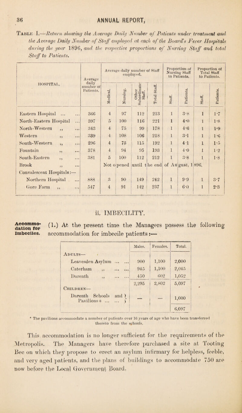 Table I.—Return showing the Average Daihg Number of Patients under treatment and the Average Daily Number of Staff employed, at each of the Board’s Fever Hospitals during the year 1896, and the respective proportions of Nursing Staff and total Staff to Patients. HOSPITAL. Average daily number of Patients. Average daily number of Staff employed. Proportion of Nursing Staff to Patients. Proportion of Total Staff to Patients. Medical. Nursing. i Other 1 Subordinate* Staff. Total Staff. Staff. 1 Patients. £? Patients. Eastern Hospital ... 306 4 97 112 213 1 3-8 1 1*7 North-Eastern Hospital 397 5 100 116 221 1 4*0 1 1-8 North-Western ,, 343 4 75 99 178 1 4-6 1 1-9 Western ,, 339 4 108 106 218 1 3-1 1 1-6 South-Western ,, 296 4 73 115 192 1 41 1 1-5 Fountain ,, 378 4 94 95 193 1 4-0 1 1*2 South-Eastern ,, 381 5 100 112 212 1 3-8 1 1-8 Brook ,, o -M o pened until t he end of Au gust, 1 896. Convalescent Hospitals:— Northern Hospital 888 3 90 149 242 1 9*9 1 3-7 Gore Farm ,, 547 4 91 142 237 1 6’Q 1 1 2-3 ii. IMBECILITY. dation1 for (*•) At the present time the Managers possess the following imbeciles, accommodation for imbecile patients Adults— Leavesden Asylum. Caterham ,, . Darenth ,, . Children— Darenth Schools and I Pavilions * . } Males. Females. Total. 900 1,100 2,000 945 1,100 2,045 450 602 1,052 2,295 2,802 5,097 — 1,000 6,097 * The pavilions accommodate a number of patients over 16 years of age who have been transferred thereto from the schools. This accommodation is no longer sufficient for the requirements of the Metropolis. The Managers have therefore purchased a site at Tooting Bee on which they propose to erect an asylum infirmary for helpless, feeble, and very aged patients, and the plans of buildings to accommodate 750 are now before the Local (jovernmept Board,