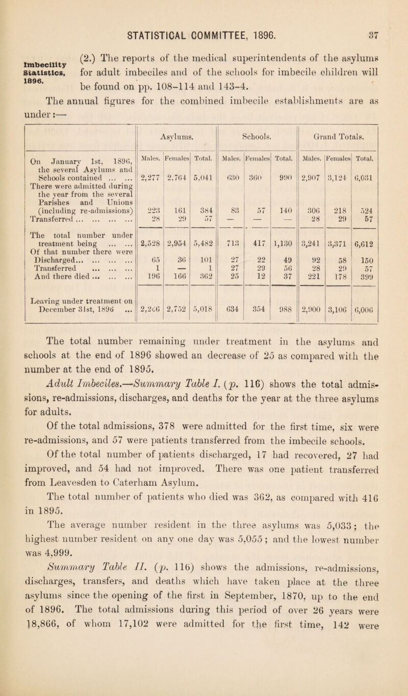 Imbecility Statistics, 1896. (2.) The reports of the medical superintendents of the asylums for adult imbeciles and of the schools for imbecile children will be found on pp. 108-114 and 143-4. The annual figures for the combined imbecile establishments are as under:— Asylums. Schools. Grand Totals. On January 1st, 1896, Males. Females Total. Males. Females Total. Males. Females Total. the several Asylums and Schools contained . 2,277 2,764 5.041 630 360 990 2,907 3,124 6,031 There were admitted during the year from the several Parishes and Unions (including re-admissions) 223 161 384 83 57 140 306 218 524 Transferred. 28 29 57 — — — 28 29 57 The total number under treatment being . 2,528 2,954 5,482 713 417 1,130 3,241 3,371 6,612 Of that number there were Discharged. 65 36 101 27 22 49 92 58 150 Transferred . 1 ■— 1 27 29 56 28 29 57 And there died. 196 166 362 25 12 37 221 178 399 Leaving under treatment on December 31st, 1896 2,266 2,752 00 rH o 634 354 988 2,900 3,106 6,006 The total number remaining under treatment in the asylums and schools at the end of 1896 showed an decrease of 25 as compared with the number at the end of 1895. Adult Imbeciles.—Summary Table I. {p. 116) shows the total admis¬ sions, re-admissions, discharges, and deaths for the year at the three asylums for adults. Of the total admissions, 378 were admitted for the first time, six were re-admissions, and 57 were patients transferred from the imbecile schools. Of the total number of patients discharged, 17 had recovered, 27 had improved, and 54 had not improved. There was one patient transferred from Leavesden to Caterham Asylum. The total number of patients who died was 362, as compared with 416 in 1895. The average number resident in the three asylums was 5,033; the highest number resident on any one day was 5,055; and the lowest number was 4,999. Summary Table II. (p, 116) shows the admissions, re-admissions, discharges, transfers, and deaths which have taken place at the three asylums since the opening of the first in September, 1870, up to the end of 1896. The total admissions during this period of over 26 years were 18,866, of whom 17,102 were admitted for the first time, 142 were