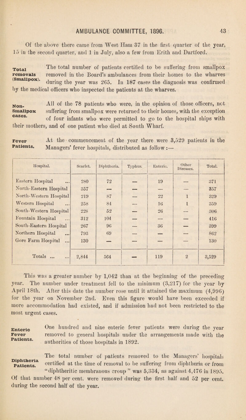 Of the above there came from West Ham 37 in the first quarter of the year, 15 iu the second quarter, and 1 in July, also a few from Erith and Dartford. Total The total number of patients certified to be suffering from smallpox removals removed in the Board’s ambulances from their homes to the wharves (Smallpox). c|arjng £he yeai. was 265. In 187 cases the diagnosis was confirmed by the medical officers who inspected the patients at the wharves. All of the 78 patients who were, in the opinion of those officers, not suffering from smallpox were returned to their homes, with the exception of four infants who were permitted to go to the hospital ships with their mothers, and of one patient who died at South Wharf. Non- Smallpox cases. Fever At the • commencement of the year there were 3,529 patients in the Patients, Managers’ fever hospitals, distributed as follow :— Hospital. Scarlet. Diphtheria. Typhus. Enteric. Other Diseases. Total. Eastern Hospital 280 72 19 _ 371 North-Eastern Hospital 357 — — — 357 North-Western Hospital 219 87 — 22 1 329 Western Hospital 258 84 — 16 l 359 South-Western Hospital 228 52 — 26 — 306 Fountain Hospital 312 104 — — — 416 South-Eastern Hospital 267 96 — 36 — 399 Northern Hospital 793 69 — — — 862 Gore Farm Hospital ... 130 — — — — 130 Totals. 2,844 564 — 119 2 3,529 This was a greater number by 1,042 than at the beginning of the preceding year. The number under treatment fell to the minimum (3,217) for the year by April 18th. After this date the number rose until it attained the maximum (4,996) for the year on November 2nd. Even this figure would have been exceeded if more accommodation had existed, and if admission had not been restricted to the most urgent cases. Enteric Fever Patients. One hundred and nine enteric fever patients were during the year removed to general hospitals under the arrangements made with the authorities of those hospitals in 1892. The total number of patients removed to the Managers’ hospitals ^atierfts^ cei’tified at the time of removal to be suffering from diphtheria or from “diphtheritic membranous croup ” was 5,334, as against 4,476 in 1895. Of that number 48 per cent, were removed during the first half and 52 per cent, during the second half of the year.