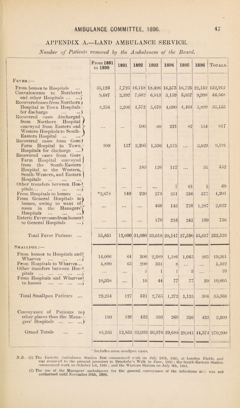 APPENDIX A.—LAND AMBULANCE SERVICE. Number of Patients removed by the Ambulances of the Board. From 1881 to 1890 1891 1892 1893 1894 1895 1896 Totals. FEVER:— From homes to Hospitals 35,123 7,725 16,118 18,490 16,573 5,159 10,725 22,152 132,912 Convalescents to Northern) and other Hospitals.j Recovered cases from Northern ) 9,487 2,392 7,682 6,813 5,037 9,998 46,568 Hospital to Town Hospitals ■- for discharge ... ...) 8,254 2,206 4,572 5,070 4,090 4,404 5,899 ODjloO Recovered eases discharged w from Northern Hospital / conveyed from Eastern and > Western Hospitals to South- \ Eastern Hospital ... ...' ... • • • 100 oo: 221 82 154 017 Recovered cases from Gore) Farm Hospital to Town r Hospitals for discharge ...) 309 137 2,205 1,536 1,375 • • • 3,629 9,191 Recovered cases from Gored Farm Hospital conveyed from the South-Eastern - Hospital to the Western, [ South-Western, and Eastern Hospitals .. ... 183 126 112 • • • .. 152 Other transfers between Hos-) pitals... ... ... ...) ... ... ... • • • 7 01 1 69 From Hospitals to homes From General Hospitals to) *2,078 140 220 279 251 256 377 4,201 homes, owing to want off room in the Managers’^ • • • ... ... 468 143 724 1,287 2,622 Hospitals ... ... ...) Enteric Fevercasesfromhomes) to General Hospitals ...j ... • • # ... 170 216 241 109 730 Total Fever Patients ... • 55,851 12,000 31,080 33,618 28,147 27,590 43,637 232,523 Smallpox :— From homes to Hospitals and^ Wharves ... ... ...ji 14,000 04 306 2,389 1,186 1,045 265 19,201 From Hospitals to Wharves... 4,890 03 200 331 8 5,492 Other transfers between Hos-> pitals .. ...) • • • 5 1 1 Q O ... 10 From Hospitals and Wharves 1 to homes .j 10,358 • • • 10 44 77 77 39 10,005 Total Smallpox Patients ... 29,254 127 521 2,765 1,272 1,125 304 35,368 Conveyance of Patients to) other places than the Mana- - 130 126 43S 593 269 326 433 2,309 gets’ Hospitals .) Grand Totals 85,235 12,853 32,033 36,976 29,688 29,041 44,374 270,200 i ! * Includes some smallpox cases. The Eastern Ambulance Station first commenced work on July 14th, 1881, at London Fields, and was removed to the present premises in Brooksby’s Walk in June, 1885 ; the South-Eastern Station commenced work on October 1st, 1883 ; and the Western Station on July !)th, 1884. (2) The use of the Managers’ ambulances for the general conveyance of the infectious sic'.; was not authorised until November 30th, 1889.