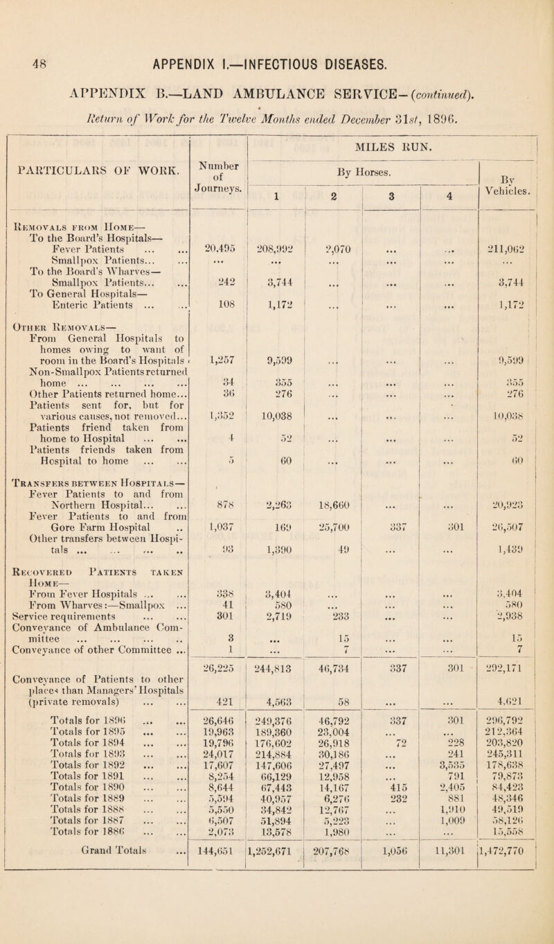 APPENDIX B.—LAND AMBULANCE SERVICE — (continued). Return of Work for the Twelve Months ended December o\st, 1896. MILES RUN. PARTICULARS OF WORK. Number of Journeys. By Horses. i Bv 1 | 2 3 4 Vehicles. Removals from Home— 1 To the Board’s Hospitals— 20,495 Fever Patients 208,992 2,070 • » • * . • 211,062 Smallpox Patients... • • • • • • • ♦ 0 • • • • • • * • • To the Board’s Wharves— Smallpox Patients... 242 3,744 • • • « • • 3,744 To General Hospitals— Enteric Patients ... Other Removals— From General Hospitals to 108 1,172 • » * t • • 1,172 ; | homes owing to want of room in the Board’s Hospitals 1,257 9,599 « • • • • • ... 9,599 Non-Smallpox Patients returned home ... 34 355 • • • • • • ... 355 Other Patients returned home... Patients sent for, but for 36 276 • • • * « « » • • 276 various causes,not removed... 1,352 10,038 • * 1 • % 4 ... 10,038 Patients friend taken from home to Hospital 4 52 • • • 1 • « . . . 52 Patients friends taken from Hospital to home Transfers between Hospitals— 5 60 * • • • • • ... 60 1 Fever Patients to and from Northern Hospital... 878 2,263 18,660 • • « • • • 20,923 Fever Patients to and from Gore Farm Hospital 1,037 169 25,700 oorr OO i 301 20,507 Other transfers between Hospi- j tills ••• .. * f • * •• 93 1,390 49 ... ... 1,439 Recovered Patients taken Home— From Fever Hospitals ... 338 3,404 . • • • • • # • c 3,404 From Wharves:—Smallpox ... 41 580 • • • 580 Service requirements 301 2,719 233 • • • 2,938 Convevance of Ambulance Com- mittee 3 • • • 15 ... • • « 15 Conveyance of other Committee ... 1 ... 7 ... ... 7 26,225 244,813 46,734 337 301 292,171 Convevance of Patients to other places than Managers’Hospitals (private removals) 421 4,563 58 • • • ... 4,621 Totals for 1896 26,646 249,376 46,792 23.004 337 301 296,792 Totals for 1895 19,963 189,360 • • • ... 212,364 Totals for 1894 19,796 176,602 214,884 26,918 72 228 203,820 Totals for 1893 24,017 30,186 • • • 241 245,311 Totals for 1892 17,607 147,606 27,497 • • • 3,535 178,638 Totals for 1891 8,254 66,129 12,958 • • • 791 79,873 5 Totals for 1890 8,644 67,443 14,167 415 2,405 84,423 Totals for 1889 5,594 40,957 6,276 232 881 48,346 Totals for 1888 Dj550 34,842 12,767 • • • 1,910 49,519 Totals for 1887 6,507 51,894 5,223 • • • 1,009 58,126 Totals for 1886 2,073 13,578 1,980 ... 15,558 Grand Totals 144,651 1,252,671 207,768 1,056 ' 11,301 1,472,770