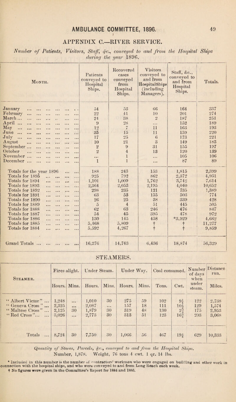 i APPENDIX C.—RIVER SERVICE. Number of Patients, Visitors, Staff] conveyed to and from the Hospital Ships during the year 1896. Month. Patients conveyed to ► Hospital Ships. Recovered cases conveyed from Hospital Ships. Visitors conveyed to and from HospitalShips (including Managers). Staff, &c., conveyed to and from Hospital Ships. Totals. January . 54 53 66 164 007 09 / February . 22 41 10 201 274 March. 24 38 2 187 251 April. 9 28 . . • 152 189 May . 12 rr 7 11 163 193 June . 35 15 11 159 220 J uly . 17 25 6 173 221 August . 10 21 o O 149 183 September. . 2 9 31 155 197 October . 2 4 13 120 139 November.. • • * 1 • • • 105 106 December. 1 1 • • • 87 89 Totals for the year 1896 . 188 243 153 1,815 2,399 Totals for 1895 925 792 862 2,372 4,951 Totals for 1894 . 1,101 1,009 1,762 3,742 7,614 Totals for 1893 . 2,364 2,053 2,195 4,040 10,652 Totals for 1892 . 298 235 121 735 1,389 Totals for 1891 . 63 53 155 503 774 Totals for 1890 ... .. 26 25 38 339 428 Totals for 1889 . 5 4 51 445 505 Totals for 1888 . 62 63 246 476 847 Totals for 1887 . 54 45 395 478 972 Totals for 1886 . 130 145 458 *3,929 4,662 Totals for 1885 . 5,468 5,809 t t 11,277 Totals for 1884 . 5,592 4,267 t t 9,859 Grand Totals. 16,276 14,743 6,436 18,874 56,329 STEAMERS. Steamer. Fires alight. Under Steam. Under Wav. Coal consumed. Number of days when under steam. Distance run. Hours. Mins. Hours. Mins. Hours. Mins. Tons. Cwt. Miles. “ Albert Victor” ... 1,248 • • • 1,010 30 275 59 102 qi 122 2,738 “ Geneva Cross ” ... 2,325 • • • 2,087 ... 157 18 111 10$ 129 1,574 “ Maltese Cross ”... 2,125 30 1,879 30 319 48 130 ‘A —' 4 175 2,953 “ Red Cross ”. 3,026 • • • 2,773 30 313 51 123 16f 203 3,068 Totals ... 8,724 30 7,750 30 1,066 56 467 19* 629 i 10,333 I Quantity of Stores, Parcels, Sf'c., conveyed to and from the Hospital Skins. Number, 1,878. Weight, 76 tons 4 cwt. 1 qr. 14 lbs. * Included in this number is the number uf f-ontractors’ workmen who were engaged on building and other work in connection with the hospital ships, and who were conveyed to and from Long Reach each week. t No figures were given in the Committee’s Report for 1884 and 1885.