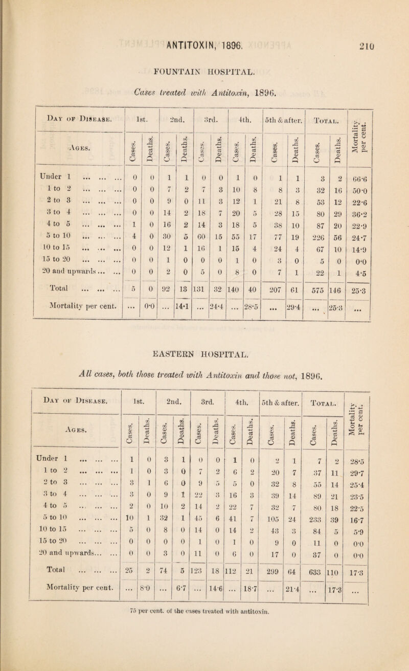 FOUNTAIN HOSPITAL. Cases treated with Antitoxin, 1896. Day of Disease. 1st. 2nd. 3rd. 4th. 5 tli & after. Total. Mortality per cent. Ages. Cases. j Deaths. Cases. co A c3 <V h-i Cases. Deaths. Cases. Deaths. Cases. OD rq -4-> c3 <D Cases. Deaths. Under 1 . 0 0 1 l 0 0 1 0 1 l 3 2 66-6 1 to 2 . 0 0 7 2 7 3 10 8 8 o o 32 16 50-0 2 to 3 . 0 0 9 0 11 Q o 12 1 21 8 53 12 22-6 3 to 4 . 0 0 14 2 18 7 20 5 28 15 80 29 36*2 4 to 5 . 1 0 16 2 14 3 18 5 38 10 87 20 22-9 5 to 10 . 4 0 30 5 60 15 55 17 77 19 226 56 24-7 10 to 15 ... .. 0 0 12 1 16 1 15 4 24 4 67 10 14-9 15 to 20 . 0 0 1 0 0 0 1 0 3 0 j 5 0 o-o 20 and upwards. 0 0 2 0 5 0 8 0 7 1 22 1 4-5 lotal »•( mi 5 0 92 13 131 32 140 40 207 61 575 146 25-3 Mortality per cent. ... 0*0 ... 14*1 24-4 • • • 28-5 • • • 29-4 • M V 25-3 • • • EASTERN HOSPITAL. All cases, both those treated with Antitoxin and those not, 1896. Day of Disease. 1st. 2nd. 3rd. 4th, 5th & after. Total. Mortality per cent. Ages. |--—-- i Cases. 1 1 Deaths. i ] Cases. | Deaths. Cases. ! Deaths. 1 Cases. Deaths. Cases. Deaths. Cases. Deaths. Under 1 . 1 0 3 1 0 0 1 0 2 1 7 2 28*5 1 to 2 . 1 0 3 0 7 2 6 2 20 7 37 11 29-7 2 to 3 . 3 1 6 0 9 5 5 0 32 8 55 14 25-4 o to 4 •»» ,,. *> O 0 9 1 22 Q O 16 3 39 14 89 21 23*5 4 to 5 .... . 2 0 10 2 14 2 22 7 32 7 80 18 22-5 5 to 10 . 10 1 32 1 45 6 41 7 105 24 233 39 167 10 to 15 . 5 0 8 0 14 0 14 2 43 Q o 84 5 5*9 15 to 20 . 0 0 0 0 1 0 1 0 9 0 11 0 o-o 20 and upwards. 0 0 3 0 11 0 6 0 17 0 37 0 o-o Total . 25 2 74 5 123 18 112 21 299 64 633 110 17-3 Mortality per cent. ... 8-0 • • • 6-7 • • • 14-6 ... 18-7 ... 21-4 17-3 • • •