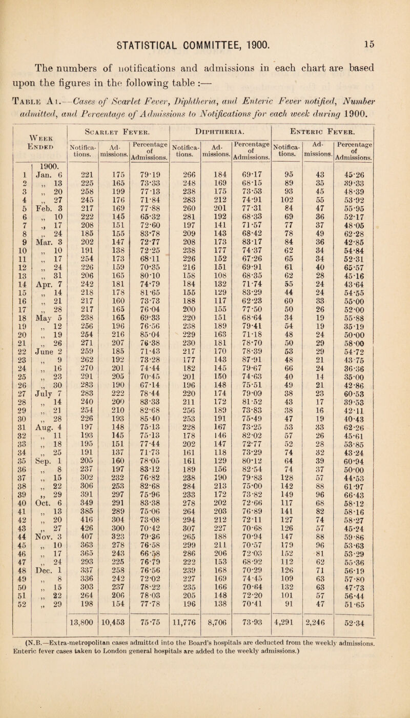 The numbers of notifications and admissions in each chart are based upon the figures in the following table :— Table Ai.—Cases of Scarlet Fever, Diphtheria, and Enteric Fever notified, Number admitted, and Percentage of Admissions to Notifications for each week during 1900. W EEK Scarlet Fever. Diphtheria. Enteric Fever. Ended Notifica- Ad- Percentage Notifica- Ad- Percentage Notifica- Ad- Percentage tions. missions. OI Admissions. tions. missions. OI Admissions. tions. missions. OI Admissions. 1900. 1 Jan. 6 221 175 79-19 266 184 69-17 95 43 45-26 2 „ 13 225 165 73-33 248 169 68-15 89 35 39-33 3 „ 20 258 199 7713 238 175 73-53 93 45 48-39 4 „ 27 245 176 71-84 283 212 74-91 102 55 53-92 5 Eeb. 3 217 169 77-88 260 201 77-31 84 47 55-95 6 „ io 222 145 65-32 281 192 68-33 69 36 5217 7 „ 17 208 151 72-60 197 141 71-57 77 37 48-05 8 , 24 185 155 83-78 209 143 68-42 78 49 62-28 9 Mar. 3 202 147 72-77 208 173 83-17 84 36 42-85 10 „ io 191 138 72-25 238 177 74-37 62 34 54-84 11 „ 17 254 173 68-11 226 152 67-26 65 34 52-31 12 „ 24 226 159 70-35 216 151 69-91 61 40 65-57 13 „ 31 206 165 80-10 158 108 68-35 62 28 4516 14 Apr. 7 242 181 74-79 184 132 71-74 55 24 43-64 15 „ 11 218 178 81-65 155 129 83-29 44 24 54-55 16 „ 21 217 160 73-73 188 117 62-23 60 33 55-00 17 „ 28 217 165 76-04 200 155 77-50 50 26 52-00 18 May 5 238 165 69-33 220 151 68-64 34 19 55-88 19 „ 12 256 196 76-56 238 189 79-41 54 19 3519 20 „ 19 254 216 85-04 229 163 71-18 48 24 50-00 21 „ 26 271 207 76-38 230 181 78-70 50 29 58 00 22 June 2 259 185 71-43 217 170 78-39 53 29 54-72 28 „ 9 262 192 73-28 177 143 87-91 48 21 43 75 24 „ io 270 201 74-44 182 145 79-67 66 24 36-36 25 „ 23 291 205 70-45 201 150 74-63 40 14 35-00 26 „ 30 283 190 67-14 196 148 75-51 49 21 42-86 27 July 7 283 222 78-44 220 174 79-09 38 23 60-53 28 „ H 240 200 83-33 211 172 81-52 43 17 39-53 29 „ 21 254 210 82-68 256 189 73-83 38 16 4211 30 „ 28 226 193 85-40 253 191 75-49 47 19 40-43 31 Aug. 4 197 148 75-13 228 167 73-25 53 33 62-26 32 „ 11 193 145 7513 178 J 46 82-02 57 26 45-61 33 „ 18 195 151 77-44 202 147 72-77 52 28 53-85 34 „ 25 191 137 71-73 161 118 73-29 74 32 43-24 85 Sep. 1 205 160 78-05 161 129 80-12 64 39 60*94 36 „ 8 237 197 83-12 189 156 82-54 74 37 50-00 37 ,, 15 302 232 76-82 238 190 79-83 128 57 44-53 38 „ 22 306 253 82-68 284 213 75-00 142 88 61-97 39 „ 29 391 297 75-96 233 172 73-82 149 96 66-43 40 Oct. 6 349 291 83-38 278 202 72-66 117 68 58-12 41 „ 13 385 289 75-06 264 203 76-89 141 82 58-16 42 „ 20 416 304 73-08 294 212 72-11 127 74 58-27 43 , 27 426 300 70*42 307 227 70-68 126 57 45-24 44 Nov. 3 407 323 79-36 265 188 70-94 147 88 59-86 45 „ io 363 278 76-58 299 211 70-57 179 96 53-63 46 „ 17 365 243 66 58 286 206 72-03 152 81 53-29 47 „ 24 293 225 76-79 222 153 68-92 112 62 55-36 48 Dec. 1 337 258 76-56 239 168 70-29 126 71 56-19 49 „ 8 336 242 72-02 227 169 74-45 109 63 57-80 50 „ 15 303 237 78-22 235 166 70-64 132 63 47-73 51 „ 22 264 206 78-03 205 148 72-20 101 57 56-44 52 „ 29 198 154 77-78 196 138 70-41 91 47 51-65 13,800 10,453 75-75 11,776 8,706 73-93 4,291 2,246 52-34 (N.B.—Extra-metropolitan cases admitted into the Board’s hospitals are deducted from the weekly admissions. Enteric fever cases taken to London general hospitals are added to the weekly admissions.)