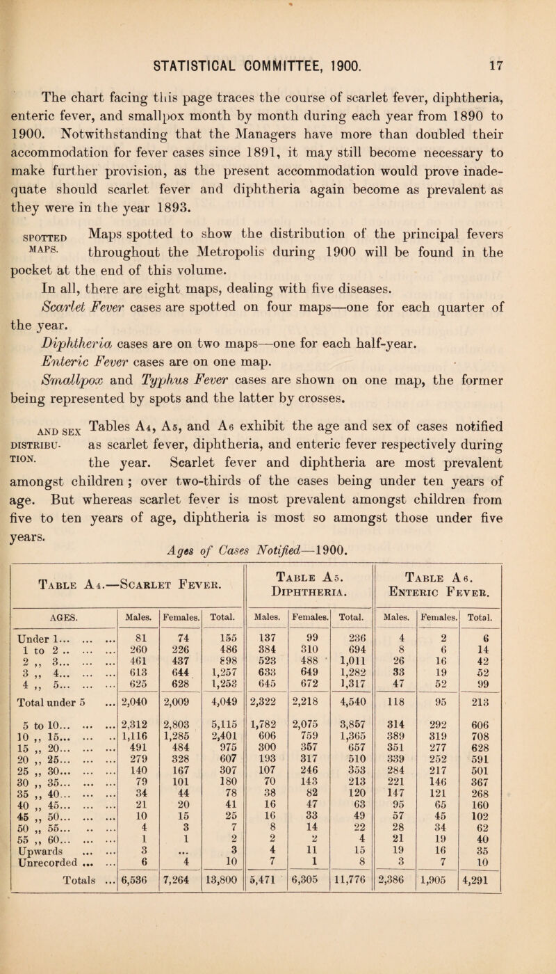 The chart facing this page traces the course of scarlet fever, diphtheria, enteric fever, and smallpox month by month during each year from 1890 to 1900. Notwithstanding that the Managers have more than doubled their accommodation for fever cases since 1891, it may still become necessary to make further provision, as the present accommodation would prove inade¬ quate should scarlet fever and diphtheria again become as prevalent as they were in the year 1893. SPOTTED MAPS. Maps spotted to show the distribution of the principal fevers throughout the Metropolis during 1900 will be found in the pocket at the end of this volume. In all, there are eight maps, dealing with five diseases. Scarlet Fever cases are spotted on four maps—one for each quarter of the year. Diphtheria cases are on two maps—one for each half-year. Enteric Fever cases are on one map. Smallpox and Typhus Fever cases are shown on one map, the former being represented by spots and the latter by crosses. and sex Tables A4, As, and A6 exhibit the age and sex of cases notified DisTRiBU- as scarlet fever, diphtheria, and enteric fever respectively during ti°n. the year. Scarlet fever and diphtheria are most prevalent amongst children ; over two-thirds of the cases being under ten years of age. But whereas scarlet fever is most prevalent amongst children from five to ten years of age, diphtheria is most so amongst those under five years. Ages of Cases Notified—1900. Table A4.— •Scarlet Fever. Table As. Diphtheria. Table A6. Enteric Fever. AGES. Males. Females. Total. Males. Females. Total. Males. Females. Total. Under 1. 81 74 155 137 99 236 4 2 6 1 to 2. 260 226 486 384 310 694 8 6 14 2 ,, 3. 461 437 898 523 488 ’ 1,011 26 16 42 3 ,, 4. 613 644 1,257 633 649 1,282 33 19 52 4 55 ^. 625 628 1,253 645 672 1,317 47 52 99 Total under 5 2,040 2,009 4,049 2,322 2,218 4,540 118 95 213 5 to 10. 2,312 2,803 5,115 1,782 2,075 3,857 314 292 606 10 ,, 15. 1,116 1,285 2,401 606 759 1,365 389 319 708 15 „ 20. 491 484 975 300 357 657 351 277 628 20 ,, 25. 279 328 607 193 317 510 339 252 591 25 „ 30. 140 167 307 107 246 353 284 217 501 30 ,, 35. 79 101 180 70 143 213 221 146 367 35 ,, 40. 34 44 78 38 82 120 147 121 268 40 ,, 45. 21 20 41 16 47 63 95 65 160 45 ,, 50. 10 15 25 16 33 49 57 45 102 50 •• ••• 4 3 7 8 14 22 28 34 62 55 „ 60. 1 1 2 2 2 4 21 19 40 Upwards . 3 • • • 3 4 11 15 19 16 35 Unrecorded. 6 4 10 7 1 8 3 7 10 Totals ... 6,536 7,264 13,800 5,471 6,305 11,776 2,386 1,905 4,291