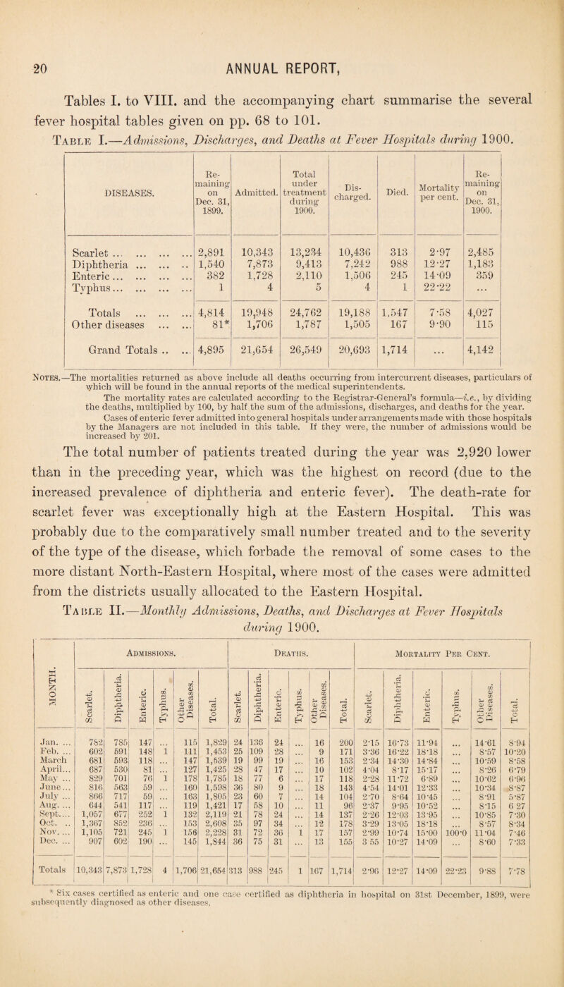 Tables I. to VIII. and the accompanying chart summarise the several fever hospital tables given on pp. 68 to 101. Table I.—Admissions, Discharges, and Deaths at Fever Hospitals during 1900. DISEASES. Re¬ maining on Dec. 31, 1899. Admitted. Total under treatment during 1900. Dis¬ charged. Died. Mortality per cent. Re¬ maining on Dec. 31. 1900. Scarlet. 2,891 10,343 13,234 10,436 313 2-97 2,485 Diphtheria. 1,540 7,873 9,413 7,242 988 12-27 1,183 Enteric. 382 1,728 2,110 1,506 245 14-09 359 Typhus. 1 4 5 4 1 22-22 • . . Totals . 4,814 19,948 24,762 19,188 1,547 7-58 4,027 Other diseases . 81* 1,706 1,787 1,505 167 9-90 115 Grand Totals .. 4,895 21,654 26,549 20,693 1,714 ... 4,142 Notes.—The mortalities returned as above include all deaths occurring from intercurrent diseases, particulars of \yhich will be found in the annual reports of the medical superintendents. The mortality rates are calculated according to the Registrar-General’s formula—i.e., by dividing the deaths, multiplied by 100, by half the sum of the admissions, discharges, and deaths for the year. Cases of enteric fever admitted into general hospitals under arrangements made with those hospitals by the Managers are not included in this table. If they were, the number of admissions would be increased by 201. The total number of patients treated during the year was 2,920 lower than in the preceding year, which was the highest on record (due to the increased prevalence of diphtheria and enteric fever). The death-rate for * scarlet fever was exceptionally high at the Eastern Hospital. This was probably due to the comparatively small number treated and to the severity of the type of the disease, which forbade the removal of some cases to the more distant North-Eastern Hospital, where most of the cases were admitted from the districts usually allocated to the Eastern Hospital. Table II.—Monthly Admissions, Deaths, and Discharges at Fever Hospitals during 1900. ft H O l—l Admissions. Deaths. Mortality Per. Cent. j Scarlet. •r—1 s ,£3 A ft ft Enteric. Typhus. Other Diseases. Total. Scarlet. Diphtheria. Enteric. Typhus. Other Diseases. Total. Scarlet. Diphtheria. Enteric. Typhus. Other Diseases. •p?m Jan. ... 782 785 147 115 1,829 24 136 24 16 200 2-15 16-73 11-94 14-61 S-94 Feb. ... 602 591 148 i 111 1,453 25 109 28 9 171 3-36 16-22 18T8 8-57 10-20 March 681 593 118 •. * 147 1,539 19 99 19 16 153 2-34 14-30 14-84 10-59 8-58 April... 687 530 81 127 1,425 28 47 17 10 102 4-04 8-17 15-17 8-26 6-79 May ... 829 701 76 i 178 1,785 18 77 6 17 118 2-28 11-72 6-89 10-62 6-96 June... 816 563 59 160 1,598 36 80 9 18 143 4-54 14-01 12-33 10-34 8-87 July ... 866 717 59 163 1,805 23 60 7 14 104 2-70 8-64 10-45 8-91 5-87 Aug. ... 644 541 117 119 1,421 17 58 10 11 96 2-37 9-95 10-52 8-15 6 27 Sept.... 1,057 677 252 l 132 2,119 21 78 24 14 137 2-26 12-03 13-95 10-85 7-30 Oct. .. 1,367 852 236 153 2,608 35 97 34 12 178 3-29 13-05 18-18 8-57 8-34 Nov. ... 1,105 721 245 l 156 2,228 31 72 36 i 17 157 2-99 10-74 15-00 100*0 11-04 7-46 Dec. ... 907 602 190 ... 145 1,844 36 75 31 13 155 3 55 10-27 14-09 8-60 7-33 Totals 10,343 7,873 1,728 4 1,706 21,654 313 988 245 1 167 1,714 2-90 12-27 14-09 22-23 9-8S 7-78 * Six cases certified as enteric and one case certified as diphtheria in hospital on 31st December, 1899, were subsequently diagnosed as other diseases.