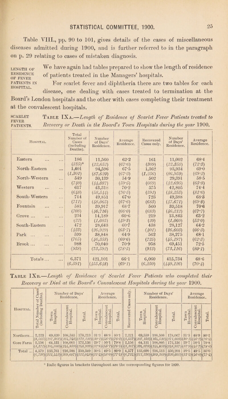 Table VIII., pp. 90 to 101, gives details of the cases of miscellaneous diseases admitted during 1900, and is further referred to in the paragraph on p. 29 relating to cases of mistaken diagnosis. We have again had tables prepared to show the length of residence of patients treated in the Managers’ hospitals. For scarlet fever and diphtheria there are twm tables for each disease, one dealing with cases treated to termination at the Board’s London hospitals and the other with cases completing their treatment at the convalescent hospitals. LENGTH OF RESIDENCE OF FEVER PATIENTS IN HOSPITAL. scarlet Table IXa.—Lenqth of Residence of Scarlet Fever Patients treated to FEVER PATfENTS. Recover// or Death in the Board's Town Hospitals during the year 1900. 1 Hospital. Total Number of Cases (including Deaths). Number of Days’ Residence. Average Residence. 1 Recovered Cases only. Number of Days’ Residence. Average Residence. Eastern 186 11,560 62-2 161 11,002 68*4 (335)* (22,652) (67-6) (309) (22,358) (72-3) North-Eastern 1,401 94,596 67*5 1,362 93,934 69-0 (1,301) (87,620) (67 '3) (1,256) (86,959) (69-2) North-Western 541) 30,139 54-9 502 29,391 58-5 (740) (44,087) (59 ’5) (669) (42,695) (63-8) Western 617 43,318 70-2 575 42,805 74-4 (648) (58,544) (76'5) (591) (48,255) (81‘6) South-Western 744 49,851 67-0 723 49,388 68-3 (711) (48,065) (67-6) (683) (47,671) (69-8) Fountain 581 39,917 68-7 560 39,518 70-6 (70S) (46,716) (66'0) (683) (46,212) (67-7) Grove ... 284 14,189 60-6 219 13,843 63*2 {22) (1,085) (49-3) (20) (1,060) (53'0) South-Eastern 472 28,643 60-7 438 28,127 64-2 {423) (26,929) (63‘7) (401) (26,603) (66-3) Park ... 599 38,848 64-9 562 38,275 68-1 (765) (46,358) (60-6) (725) (45,197) (62-3) Brook... 988 70,040 70-9 958 69,451 72-5 (938) (73,592) (78’5) (913) (73,116) (80-1) Totals. 6,371 421,101 66T 6,060 415,734 68-6 (6,591) (455,648) (69'1) (6,250) (440,126) (70-4) Table IXb.—-Length of Residence of Scarlet Fever Patients who completed their Recovery or Died at the Board's Convalescent Hospitals during the year 1900. Hospital. Total Number of Cases (including Deaths). Number of Days’ Residence. Average Residence. Recovered Cases only. Number of Days’ Residence. Average Residence. o 5? H o K 40 G . 0> r-H O c5 co -to ro m O o ” o Pc5 O H r* C3 7.-S P Ph H o ffl 40 S r—<' O c3 CO -4-3 Co CO > o c ^ o r-H c3 40 O EH G c3 2 % H o a G . CD O <3 w -u O) r-H p, 03 GO > o G M o ^ O c3 -4-3 O H rH rj c3 r 4-3 2 % fcH o a -40 £ . 0) r-H O c3 CO 40 0) WJH rG ^ Co CO > o U o ^ Q IS 40 O H Northern... Gore Farm 2,223 (3,565) 2,156 (3,171) 69,630 (107,363) 64,131 (10U,080) 108,583 (161,7 US) 108,005 (1UU,859) 178,213 (272,110) 172,136 (2US,939) 31-3 (30-1) 29-7 (32-8) 48-8 (U 6'2) 50*1 (457) 80-1 (76-5) 79-8 (78-5) 2,221 (3,557) 2,156 (3,167) 69,559 (107,158) 64,131 (10U,078) 108,508 (16 U, 510) 108,005 (1UU,859) 178,067 (271,668) 172,136 (2U8,937) 31-3 (30-1) 297 (32-9) 48-9 (467) 50-1 (457) 80-2 (76-4) 79-8 (78-6) Total ... 4,379 (6,736) 133,761 (211,UU2) 216,588 (309,607) 350,349 (521,0U9) 30-5 (si- U) 49-5 (46-0) 80-0 (77-4) 4,377 (6,7217) 133,690 (211,236) 216,513 (300,369) 350,203 (520,605) 30-5 (SID 49-5 (46-6) 80-0 (77-4)