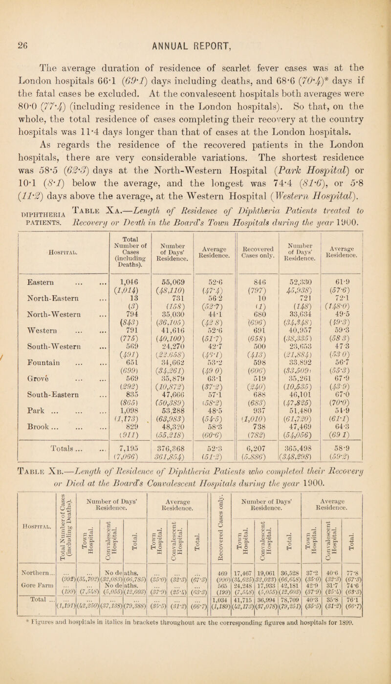 The average duration of residence of scarlet fever cases was at the London hospitals 66T (69'T) days including deaths, and 68*6 (7O'4)* days if the fatal cases be excluded. At the convalescent hospitals both averages were 800 (77'Jj) (including residence in the London hospitals). So that, on the whole, the total residence of cases completing their recovery at the country hospitals was 11 *4 days longer than that of cases at the London hospitals. As regards the residence of the recovered patients in the London hospitals, there are very considerable variations. The shortest residence was 58*5 (62'8) days at the North-Western Hospital {Park Hospital) or 10* 1 (8'f) below the average, and the longest was 74-4 (.81'6), or 5*8 {11'%) days above the average, at the Western Hospital (Western Hospital). 'IPHTHERIA Table Na.—Length of Residence of Diphtheria Patients treated to patients. Recovery or Death in the Board's Town Hospitals during the year 1900. Hospital. Total Number of Cases (including Deaths). Number of Days’ Residence. Average Residence. Recovered Cases only. Number of Days’ Residence. 1 Average Residence. Eastern 1,046 55,069 52-6 846 52,330 61-9 non) C48,no) (47-4) (797) 45,938) (57-6) North-Eastern 13 731 56 2 10 721 72T (3) (158) (52-7) D) (143) 048-0) North-Western 794 35.030 44 T 680 33,634 49-5 (843) (36.105) (43 8) (696) (34,348) U9'3) Western 791 41,616 52-6 691 40,957 59-3 (775) (10,100) (517) (658) (38,335) (58 3) South-Western 569 24,270 42-7 500 23,653 47 3 (491) (22,658) 45 7) (413) (21,884) (53 0) Fountain 651 34,662 53‘2 598 33,892 56-7 (699) (34,261) (49 0) (606) (33,5091 (55‘3) Grove 569 35,879 63 T 519 35,261 67*9 (292) (10,872) (37'2) (340) (10,535) (43-9) South-Eastern 835 47,666 57T 688 46,101 67-0 (865) (50,389) [58'2) (683) (47,825) (70'0) Park ... 1,098 53,288 48'5 937 51,480 54-9 (1,173) (63,983) (54-5) (1,010) (61,720) (61-1) Brook... 829 48,320 58-3 738 47,469 64-3 (911) (55,218) (60'6) (782) (54,056) (69 1) Totals ... 7,195 376,368 52’3 6,207 365,498 58-9 (7,066) 361,854) (51'2) (5.886) (348,298) (59'2) Table Xb.—Length of Residence of Diphtheria Patients who completed their Recovery or Died at the Board's Convalescent Hospitals during the year 1900. Hospital. Total Number of Cases (including Deaths). Number of Days’ Residence. Average Residence. Recovered Cases only. Number of Days’ Residence. Average Residence. 1 Town Hospital. Convalescent Hospital. \ Total. Town Hospital. Convalescent Hospital. Total. Town Hospital. Convalescent Hospital. Total. cj o 3? Convalescent Hospital. Total. Northern... Gore Farm (992) (199) (34,702) afus) No de (32,OSS) No de (0,055) aths. (66,785) aths. (12,603) (35-0) (37'9) (32'3) (35'U) (67'3) (63-3) 469 (990) 565 (199) 17,467 (3!+,625) 24,248 (7,5kS) 19,061 32,023) 17,933 (5,055) 36,528 (66,6k8) 42,181 (12,603) 37-2 (35-0) 42-9 (37’9) 40-6 (32'3) 31-7 (25' 4) 77‘8 (67'3) 74-6 (63'3) Total ... (1,191) (4 2,250) (37,138) (79,'388) (35-5) (si'2) (66'7) 1,034 (1,189) 41,715 (42,173) 36,994 (37,078) 78,709 (79,251) 40-3 (35'5) rpft eo^. 76T (66'7)