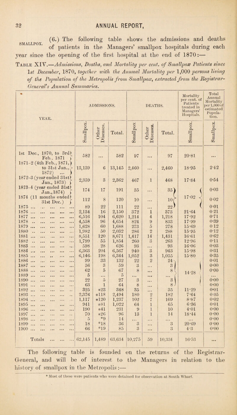 SMALLPOX. (6.) The following table shows the admissions and deaths of patients in the Managers’ smallpox hospitals during each year since the opening of the first hospital at the end of 1870:— Table XIV.—Admissions, Deaths, and Mortality per cent, of Smallpox Patients since ls£ December, 1870, together zuith the Annual Mortalitg per 1,000 persons living of the Population of the Metropolis from Smallpox, extracted from the Registrar- General’s Annual Summaries. * Mortality per cent, of Total Annual Mortality ADMISSIONS. DEATHS. treated in Managers’ Hospitals. per 1,000 of estimated Popula¬ tion. YEAR. X W X X X O Ph U CD 00 CO O Ph u <d <D cc P^ P* P 03 Total. rcs 72 Total. r-H c3 'S g O;- g O -3 3 m m A ai ifj 1st Dec., 1870. to 3rd) Feb/. 1871 > 1871-2 (4th Feb., 1871/) to 31st Jan., >• 582 ... 582 97 ... 97 20-81 • • • 13,139 6 13,145 2,460 • • • 2,460 18-95 2-42 1872) ... ) 1872-3 (year ended 31sti Jan., 1873) j 2,359 o O 2,362 467 1 468 17-84 0-54 1873-4 (year ended 3ist) Jan., 1874) f 174 17 191 35 ... 35* s 0-03 1874 (11 months ended) 31st Dec.) j 112 8 120 10 ... 10 r 17-02 j 002 1875 . 89 22 111 22 • • • 22/ ( 001 1876 . 2,134 16 2,150 372 1 373 21-64 0 21 1877 . 6,516 104 6,620 1,214 4 1,218 17-92 0-71 1878 . 4,558 96 4,654 824 9 833 17-99 0-39 1879 . 1,628 60 1,688 273 5 278 15-69 0 12 1880 .. ... 1,982 50 2,032 286 2 288 15-95 0-12 1881. 8,551 120 8,671 1,417 14 1,431 16-61 0-62 1882 . 1,799 55 1,854 260 9 O 263 12-96 0-11 1883 . 598 28 626 93 • • • 93 16-06 0-03 1884 . 6,363 204 6,567 940 o O 943 15-98 0-31 1885 . 6,146- 198 6,344 1,052 3 1,055 15-80 0-35 1886 . 99 33 132 22 2 241 / 0-01 1887 . 56 3 59 3 • • • 3 | 0-00 1888 . 1889 . 62 5 5 67 5 8 • • • • • • 8 { ... ( 14-28 < ) o-oo 1890 . 22 >-■ o 27 O O • • 0 8 o-oo 1891. 63 1 64 8 8 ) f 0-00 1892 . 325 *23 348 35 ... 35 11-29 0-01 1893 . 2.376 *-118 2,494 180 2 182 7-64 0 05 1894 . 1,117 *120 1,237 102 7 109 8- 87 0-02 1895 . . 941 *81 1,022 64 1 65 6- 36 o-oi 1896 . 190 *41 231 9 1 10 4-01 0-00 1897 . 70 #26 96 13 1 14 18-44 o-oo 1898 . 5 *9 14 ... • • • o-oo 1899 . 18 *18 36 O O • • • 3 20-69 o-oo 1900 . .. 66 *19 85 3 • . • 9 O 4-3 o-oo Totals . 62,145 1,489 63,634 10,275 59 10,334 16-53 • • • The following table is founded on the returns of the Registrar- General, and will be of interest to the Managers in relation to the history of smallpox in the Metropolis :— * Most of these were patients who were detained for observation at South Wharf.