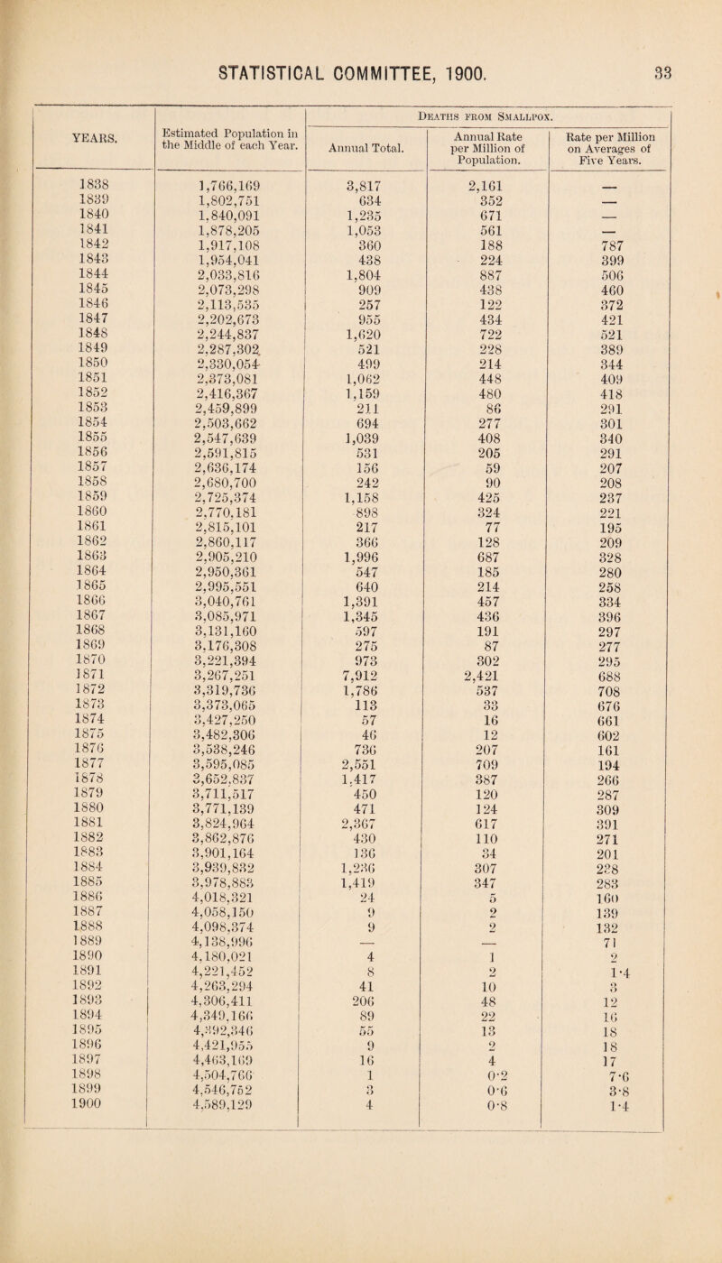 1 YEARS. Estimated Population in the Middle of each Year. Deaths from Smallpox. Annual Total. Annual Rate per Million of Population. Rate per Million on Averages of Five Years. 1838 1,766,169 3,817 2,161 1839 1,802,751 634 352 — 1840 1.840,091 1,235 671 — 1841 1,878,205 1,053 561 — 1842 1,917,108 360 188 787 1843 1,954,041 438 224 399 1844 2,033,816 1.804 887 506 1845 2,073,298 909 438 460 1846 2,113,535 257 122 372 1847 2,202,673 955 434 421 1848 2,244,837 1,620 722 521 1849 2,287.302 521 228 389 1850 2,330,054- 499 214 344 1851 2,373,081 1,062 448 409 1852 2,416,367 1,159 480 418 1853 2.459,899 211 86 291 1854 2,503,662 694 277 301 1855 2,547,639 1,039 408 340 1856 2,591,815 531 205 291 1857 2,636.174 156 59 207 1858 2,680,700 242 90 208 1859 2,725,374 1.158 425 237 1860 2,770.181 898 324 221 1861 2,815,101 217 77 195 1862 2,860,117 366 128 209 1863 2,905,210 1,996 687 328 1864 2,950,361 547 185 280 1865 2.995,551 640 214 258 1866 3,040,761 1,391 457 334 1867 3,085,971 1,345 436 396 1868 3,131,160 597 191 297 1869 3.176,308 275 87 277 1870 3,221,394 973 302 295 1871 3,267,251 7,912 2.421 688 1872 3,319,736 1,786 537 708 1873 3,373,065 113 33 676 1874 3,427,250 57 16 661 1875 3,482,306 46 12 602 1876 3,538,246 736 207 161 1877 3,595,085 2,551 709 194 1878 3,652,837 1.417 387 266 1879 3,711,517 450 120 287 1880 3,771,139 471 124 309 1881 3,824,964 2,367 617 391 1882 3,862,876 430 110 271 1883 3,901.164 136 34 201 1884 3,939,832 1,236 307 238 1885 3,978,883 1,419 347 283 1886 4,018,321 24 5 160 1887 4,058,150 9 2 139 1888 4,098,374 9 2 132 1889 4,138,996 — — 7 i 1890 4.180.021 4 1 2 1891 4,221,452 8 2 1-4 1892 4,263,294 41 10 o O 1893 4,306,411 206 48 12 1894 4,349.166 89 22 16 1895 4,392,346 55 13 18 1896 4,421,955 9 2 18 1897 4,463,169 16 4 17 1898 4,504,7 66 1 0-2 7-6 1899 4,546,752 3 0'6 3-8 1900 1 4,589,129 4 0-8 1-4