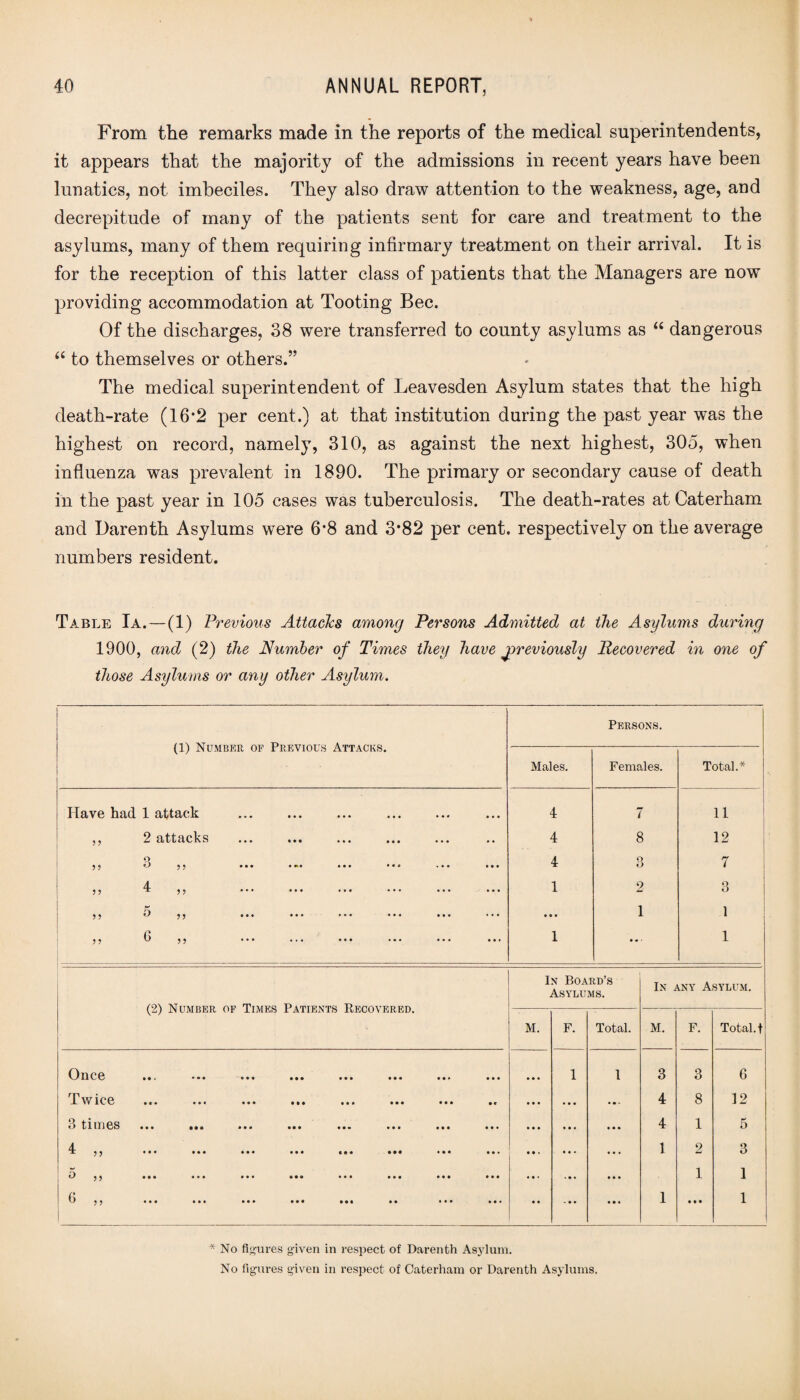 From the remarks made in the reports of the medical superintendents, it appears that the majority of the admissions in recent years have been lunatics, not imbeciles. They also draw attention to the weakness, age, and decrepitude of many of the patients sent for care and treatment to the asylums, many of them requiring infirmary treatment on their arrival. It is for the reception of this latter class of patients that the Managers are now providing accommodation at Tooting Bee. Of the discharges, 38 were transferred to county asylums as “ dangerous “ to themselves or others.” The medical superintendent of Leavesden Asylum states that the high death-rate (16*2 per cent.) at that institution during the past year was the highest on record, namely, 310, as against the next highest, 305, when influenza was prevalent in 1890. The primary or secondary cause of death in the past year in 105 cases was tuberculosis. The death-rates atCaterham and Darenth Asylums were 6*8 and 3*82 per cent, respectively on the average numbers resident. Table iA.-(l) Previous Attacks among Persons Admitted at the Asylums during 1900, and (2) the Number of Times they have previously Recovered in one of those Asylums or any other Asylum. I (1) Number of Previous Attacks. Persons. Males. Females. Total A Have had 1 attack ... 4 7 11 9 9 2 attacks • • « 4 8 12 99 3 ,, . .. ... 4 9 O 7 9 9 4 „ . ... ... 1 j 3 9 9 K u jj ... ... . L 1 9 9 c >> . ... ... 1 . • 1 In Board’s In any Asylum. Asylums. (2) Number of Times Patients Becovered. . —— M. F. Total. M. F. Total.! Once • • , • • . »»« » « • ••• . . « • • * ... ... 1 1 3 3 6 Twice • • • • • • M« ••• ••• • • . ... ... ... 4 8 12 3 times • • • ••• » • • « • * • « . • • • ... ... ... 4 1 5 4 „ • • • • • • . • • • • • l«4 ••• . . . ... • • • 1 2 3 5 „ . • • ••• • • • ••• ••• » . . • • • ... ... * • • ... 1 1 6 „ • •• ••• • • • • • • . . • • • ... • • ... ... 1 . t • 1 * No figures given in respect of Darenth Asylum. No figures given in respect of Caterham or Darenth Asylums.