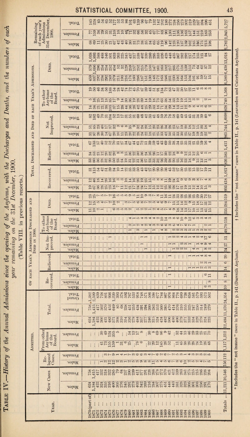 .<2 o § ©0 lO § 53 S3 £ e ©r -to e <*> s e ©D £> O ©9 •<s> *>g ^8 2? S» SS 55 rO s'! 5 ^ 5 ^ S q $?5 CO -*o CO <» CO <» rC § <» C* ss co •+o '’o'* £» § fcl > I—I w « H OQ -ft ft o p © ft m S o • H > © ?H Ph ° 52 HH Is0 H § ^ t> S2 .S3 CO ©? JD 3 cS &H CO 5- <» » CO C© S3 <3 • 5 co 00 eo to O •«o CO .CO •<o ® g be *- “j® .3 »0 g C3 k*^*^ ft o 5 -5-p « S £ 8 £ft^ ft ft-O Pn^<tJ-g O T—( CO to fa o to 2 S ft <1 Pi < K r* ®> < H Em O ft K ft Sc < ft « o Pi C *m HM o CO ft < ft O H ft fa •«. ft Pi < ft CO =e S >5 2 o ^ MM CO 5C to mm S? ft ft K ^5 CO 95 <1 H f* ft C H Pm o ft a ft ft S ft <5 ft a ft co iiil rO>‘-4-i O O ^ OQ3 H<l T3 <u -ft > o o £ s. -S9[mU9j[ •S9p3j\[ •m°x ■sapsuraj •sap3j\[ •sapsuia^ •S9pJJ\[ lOCOu©Mj<lO©l.l'-©PCOE©.--IC©050PftCi©l©P©PCO©P-ftCOtO©PCiait'~'ftCDr-l t|i(M^lOffilONlOlOOOOfflCOCJftl>MTj(OOOS«lint>OHNMOJO>ia m-i ©P rH m-I r-l HHPIH(N(NP1(MOTMKICOMMtJi r^OE'ftaSlOr-IOOO ftTrH NfflOO(MlOt'I>«OOH®COeQN'#HaMM l>lOM<NMMHHHtJU>COffllOCO'!)lCDNCO®COHCOK>CDlO'#inHOOft mm tft rH rH rH rH rH rH rH rH OP rH OP ogffiHioOiHNNMOOHMftWHtiomaii EOCOrM©PCO©PCD-ft-ft-*ICO«OX>-COCOC©COCOM-l< iepcooNoicpioftftcooo iHtlOPOPCOCOCOOOOOt^rHOJ HHHrHHHrHrirHfNH OOCCOOOOffiH««lir5u3NNOON©OinCO©OOOOini>NPlNH<lOH'#N CO O GO CO hH O CO CO P) Hi CO H CO © CO 00 CiPJPPPPHICOftOOCIH ir— lO OP Oi OP OOOlO-^iOlOOOOPOPCOrUCOiOr^COOPOPCOCOrtlHjlr^COOPOPOPrHrHrH 03®®H<H<P]H<(M(N®CU^(MinfflONrtCO(MI>lOlOOOClMM'HNt'OP Nio©ioinmininMO]inioinHNiOHicD®ciOHOi>HMHi>®«coH IP O OP OP OP Ol HI rHOPrHOPOP rH rHrHrHrHi-HOPOPrHrHrH rH ®NNHI5Pffl©HM®00O®NHO00PlM®HOMH<«HiHH®I>iO ®M©M©H«l'rHffiHl>®00 00®COH<N®HiMma®®OOffl®®H tT 00 ©P ©P OP CPCOOPrHOPrHrHOPrHrHrHrHrHrHOPOPOPrHrHrHrHrH ©©©HtftOOHlTHOPHIOPLOONftOOHHHIOPMtrOPONCPHOMCOM rH!OTtiCOiOOO>OOPTtlOrt^-H<trOOCOTjilOClCOt~OOTfCOCOOPOPrH lOCOmiOOOiO-t^CS-ftOtOaiaOCl-ftCSOOCOCOOO-ftCOCiCiiOCOIOOP : OP n rH OP rH rH CO rH rH CO CO rH OP CO rH rH rH X-— CO CO L© CO rH rH rH rH • H<H1HHOOCO^®»H<®®OPOO®03MODHT)i05HtiCOHNGJOOH<CO®OP n CO OP OP CO O CO i—I OP hH CO ©1 Tt< rti OP ©P CO rH !■— CO OP rH H rH rH Tem •S9I,Bm9kJ (MNC5C)H^(MC0J>H»OHO00(MC0H0005O00 00 O05^kOH^0iOC0 OOGO^NCOOiOHHCO>OCOO'ctiT^CO^TiuorH.NLOCO'^^^coCOCOTt< rH r—I HiOCOOt^N(MCOCOOO‘OOifMHOtOOCOCOniGOCOl-CiOGOC'nOOOOH IQ 00 (M H H CO CO CO MNNnNNNCONNNHNrlHrKNH HNOOHNOOHCOO(NOO^(MGOHiOCO(MO>-OCOOiONOOi05(MN COOi(MCOHCO(MHH(M(M(M(M(M^H(M(MCOHiOCOCOCO(M(MHHHW 0) > V r—( ft P3 •rem NMNOOP(M©Hl'H<NHlH(MrH©©MM®OOOH>®®COH®0®H' COCOlO-^lOUOJ>CO©PCOCOri<COP>>OCOkOHtlrtlCOuOCOCOOPCOCO©POPrHrH •sa^raa,)! •saiuM 'C <® Pm ft > o ft ft P3 •l^^ox H<«HINO0P©00Cii®®0P©®H<®®rU>O9P0005O0Pi00PO®®H CO tO OP rH OP CO OP H CO ©PCOCOOPrHOPrHrHCOOPrH rH rH H H MOfflOOCPOCMHiOiHIMH®I>WmSP®©00©®®COOO®®(»HCO COOOCOOPCOOPlOOPOPrHCOOPCOCOOPOPCOCOOPCOOPOPOPrHOPrH HHH HMH(©lHO)HlOH((M®MO«(MNOOO®®©)t'0®C'l®OPt'©rH C0rU0HIOC0C0HH<MC0MinH<H10P(MCP0PC0H'®CPC0©10PH0PHHH •SSI'CIU^ •sa^raa^ •S8[P3PI ft CO sut ■^-r -ft C5 K^S«VH O O CO O CQ H <! ^ Tem •sajuuia^ tS ft 32 ^ a (MOOOHOCOCCCOCOOHCOCDCliCiOiOXOOHOHOCiOQCOXNHCO rHTt*rHrH01rHrH rHrHrHOQrHOIrH H H (M H ONCOGOOCOOOi^HC'lHN^Hl>(M^(MCUOCOOOl>HC5CO(M'^OiOCO rH CO CO 03 03 03 rH rH rH Gsl rH 03 03 rH rH rH rH rH 03 03 0-3 rH 03 H rH rH rH rH rH COiONiCN(MCOiOiOiCO'-OHOOCONCOHCOHHCOOOiOCOtC0003N 0303 rH rH rH rH rH rH 03 CO 03 03 03 03 03 CO 03 C3 iO J>» 03 O 03 ;C03>»00001>C<UO'^CD05NiOiOH’0305^0001>H03 H H rH* HHHH HHHCOH rH O 03 rH ; CO CO »0 CO 03 ;LOClC3HWHiOl^HOGOHCOi>OHCOHiO rHi—IrHrHrHrHrH'HrH HHiTjHCOHHO3OHCOGO0OaO3COCOCOHCO ; CO : rH H GO :C3 03 C0C0iOu0C0C003 O3 ;HO3C3HiiOHH03HiNCO •sai'Bina.j •S9TSM T5 a> a> JL wi •sa^uia^ •sat'Bui Pi ; rH rH ; 03 CO rH ; H H O H rH 03 03 03 : rtH rH *0003 rH iH H Hti 00 rh ; 03 CO i : rH H H 03 iO CO ; co i •sai^uiaj •sai^H WI puuio ; GO : co co 010000HCOOWGOC3NWCOCOHCOCONHNCOHOOCOOOHOCOCOC'l CCiiOOONGOOOJCOCOiONiOONOiOiOCO^OOOJCONONCOiOiOiOiOkO c5 -H O H 22 20 2-5P 3 H O oM •sai'erag^j ® H H ® P' ® mJi 00 ® « ® ® M ® © ® » ® ® 00 N H ]' H ® CP •# ip H Tti t'  ' — ** ©P ©p co ©p ©p ©p co co eo rt< tr co c© co co ©p r“ -* - i'- tr co co a® i ©p co ©p ©p S9[t3tU9LiJ •sai^H St EC ® W w Pi a? CD c3 O a> •sai^uiaLj *sa^x\[ *sapiuaj[ HHO-ICOHCOHCOOH’sOCOHNNCOiGHHO^COOOOHCOHOOHCO Ol GO Ol CO CO 00 N C H IG H N 'X lO N H H (M (>3 GO O lO O t- N CO CO 03 ^ C3 03 OHHC0HHiQC0C0C0C0 03 HCClC3(MC0C0HHiGHHC0C0C0C0C0(^3C0 03 OQ H . CO H 03 »0 rH CO . Tti CO l>- GO . lO H H O GO O CO © 03 ■ CO CO 00 (M ^ CO CO © CO >0 H O . CO Ttf H H 03 CO 03 03 N HCOiOOHHCOiC : Hl> Id lO CO 03 co co : w 03 O 03 iO CO 03 ; 03 03 H H 03 LO < UG GO CO GO H © CO 00 i H CO 03 03 03 rH 03 tH ;COt^©HHHl^COCOCOCOHNC003CONC3uGCOHHlC0 03 COC3iri ;HC0(M03(>3C0HO1>OC0©0000HlGHlGC0NC0C0O03iQ03^NuG 00‘CN0-3C003uG©HNO©H^HC0C0C0(MOH(M©C0Hl0uGiQC0C0H IG H rt CO H 03 00 N CO CO © H N © (M CO 'N N N 03 H CO CO H N H H 00 03 O •sai’BM 93 HHi03HiOCOOiGCOLGHCOCOC3©COHNiOHGOCOHOOCOiOHCOCOHO 03 00 Cl (M iO H O O N H © N O H CO H OO O N »G H H 00 (M C3 O O O »G © N COrrHCOCOCOHC0 03C003C<IHiC^030303C003HiHHCOCOCOCOCOC00303H O. 40 $*i • . . ..-.*. cs t :::::::::::::::: : A O H 03 CO H tO CO N 00 © O H G3 CO H m CO N .00 © O H 0-3 CO H lO CO N CO © O Qooooofeo5ooc«oofeooo8oBc8oo§8SoBo8o8o8SSSSSSSSSSS 1- 03 x> LO T#1 o of 03 00 j*L oo rH CO 00 CO CO O 00 LO^ CO 00 co LO o hH 00 03 GO Oi O co hh r- lO co lO 00 LO co 03 00 03 O 00 i—I CO o CO 05 rH LO hH 00 03 LO CO 03 00 00 -£L 03 03 O 03 co 00 00 CO 03 o A'''* 00 00 xfi 03 H 03 CO lO CO CS 43 O H * Includes the “ not insane” cases in Table II., p. 141 (Darenth Asylum). f Includes the “not insane” cases in Table II., p. 141 (Leavesden and Caterham Asylums).