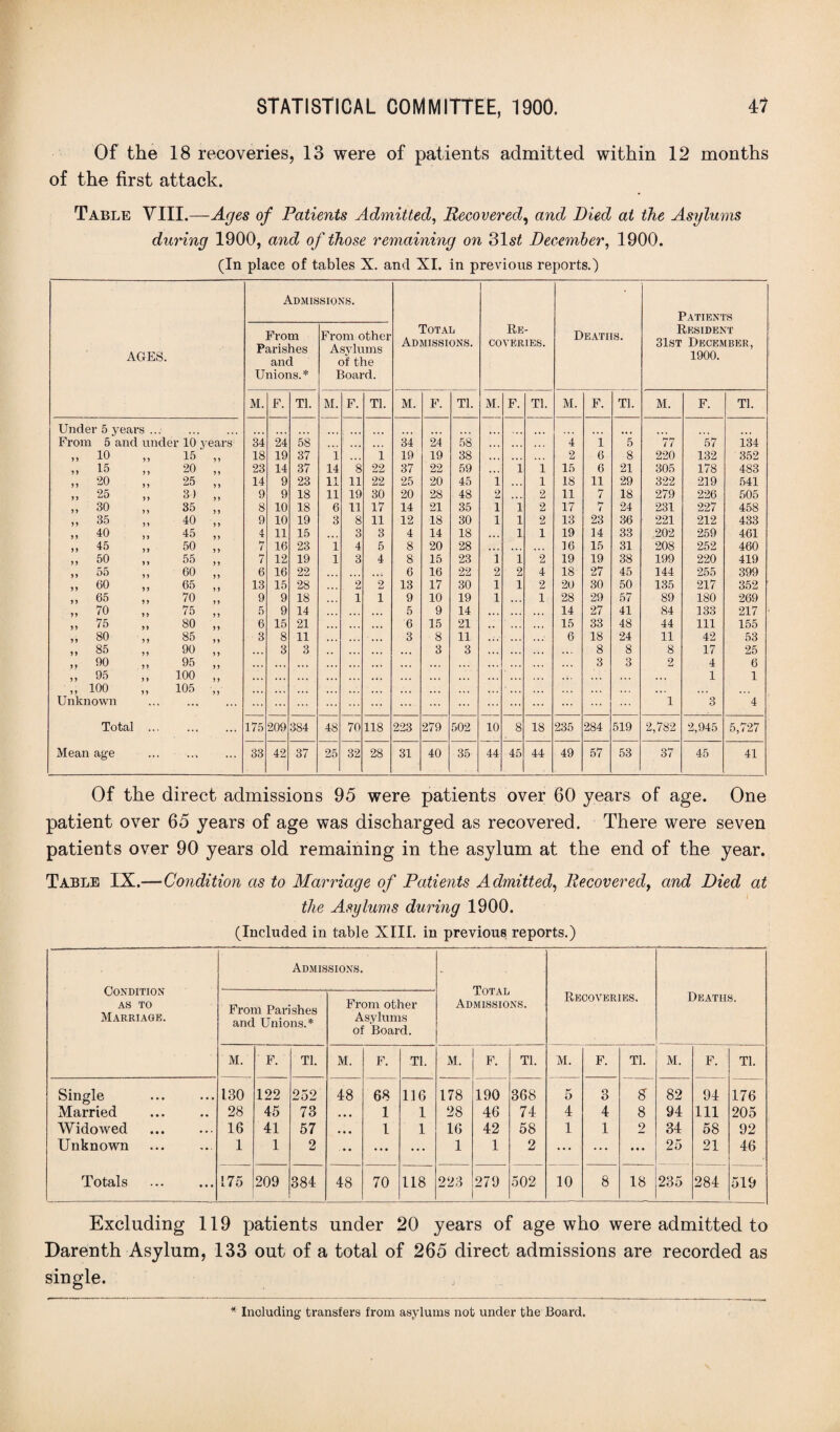 Of the 18 recoveries, 13 were of patients admitted within 12 months of the first attack. Table VIII.—Ages of Patients Admitted, Recovered, and Died at the Asylums during 1900, and of those remaining on 31s£ December, 1900. (In place of tables X. and XI. in previous reports.) AGES. Admis From Parishes and Unions.* SIONS. From other Asylums of the Board. Total Admissions. Re¬ coveries. Deaths. Patients Resident 31st December, 1900. M. F. Tl. M. F. Tl. M. F. Tl. M. F. Tl. M. F. Tl. M. F. Tl. Under 5 years ... From 5 and under 10 years 34 24 58 • • • 34 24 58 4 i 5 77 57 134 > 5 10 15 18 19 37 1 1 19 19 38 • • • • • . 2 6 8 220 132 352 15 20 23 14 37 14 8 22 37 22 59 • • > 1 i 15 6 21 305 178 483 20 25 14 9 23 11 11 22 25 20 45 1 1 18 11 29 322 219 541 25 3) 9 9 18 11 19 30 20 28 48 2 2 11 7 18 279 226 505 30 35 8 10 18 6 11 17 14 21 35 1 1 2 17 hr l 24 231 227 458 >> 35 40 9 10 19 3 8 11 12 18 30 1 1 2 13 23 36 221 212 433 40 45 4 11 15 • • • 3 3 4 14 18 • • • 1 1 19 14 33 202 259 461 45 50 7 16 23 1 4 5 8 20 28 • • . •. • 16 15 31 208 252 460 50 55 7 12 19 1 3 4 8 15 23 1 1 2 19 19 38 199 220 419 55 60 6 16 22 6 16 22 2 2 4 18 27 45 144 255 399 60 65 13 15 28 2 2 13 17 30 1 1 2 20 30 50 135 217 352 65 70 9 9 18 1 1 9 10 19 1 1 28 29 57 89 180 269 70 75 5 9 14 • • * 5 9 14 14 27 41 84 133 217 75 80 6 15 21 • • * 6 15 21 15 33 48 44 111 155 80 85 3 8 11 • • < • • • 3 8 11 6 18 24 11 42 53 85 90 3 3 3 3 f * • 8 8 8 17 25 90 95 • • • • < • • • . • • • , ., 3 3 2 4 6 5 > 95 ) > 100 > f • • • • • • • • « • • • • • • .. . . . . • • • 1 1 100 105 • • . •. • • • i • • • , ,, • • * Unknown ... ... ... ... ... ... 1 3 4 Total ... ... .—. <T Cn 209 384 48 70 118 223 279 502 10 8 18 235 284 519 2,782 2,945 5,727 Mean age ... ... ... 33 42 37 25 32 28 31 40 35 44 45 44 49 57 53 37 45 41 Of the direct admissions 95 were patients over 60 years of age. One patient over 65 years of age was discharged as recovered. There were seven patients over 90 years old remaining in the asylum at the end of the year. Table IX.—Condition as to Marriage of Patients Admitted, Recoveredy and Died at the Asylums during 1900. (Included in table XIII. in previous reports.) Condition AS TO Marriage. Admissions. Total Admissions. Recoveries. Deaths. From Parishes and Unions.* From other Asylums of Board. M. F. Tl. M. F. Tl. M. F. Tl. M. F. Tl. M. F. Tl. Single 130 122 252 48 68 116 178 190 368 5 3 8 82 94 176 Married . 28 45 73 • • • 1 1 28 46 74 4 4 8 94 111 205 Widowed . 16 41 57 • • • 1 1 16 42 58 1 1 2 34 58 92 Unknown 1 1 2 . • • ... ... 1 1 2 ... ... • • • 25 21 46 Totals 175 209 384 48 70 118 223 279 502 10 8 18 235 284 519 Excluding 119 patients under 20 years of age who were admitted to Darenth Asylum, 133 out of a total of 265 direct admissions are recorded as single. * Including transfers from asylums not under the Board.