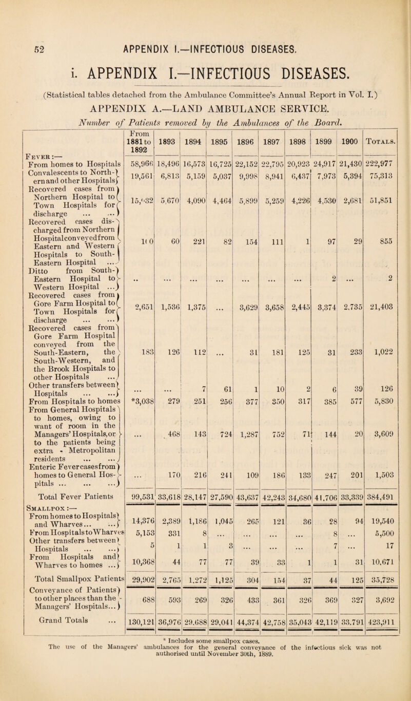 i. APPENDIX I—INFECTIOUS DISEASES. (Statistical tables detached from the Ambulance Committee’s Annual Report in Vol. I.) APPENDIX A.—LAND AMBULANCE SERVICE. Fever:— From homes to Hospitals Convalescents to North-) ern and other Hospitals) Recovered cases from) Northern Hospital to( Town Hospitals for f discharge ... • •) Recovered cases dis-^ charged from Northern Hospitalconveyedfrom ( Eastern and Western ( Hospitals to South- | Eastern Hospital ...^ Ditto from South- Eastern Hospital to Western Hospital ... Recovered cases from i Gore F’arm Hospital to(_ Town Hospitals for i discharge ... •«•) Recovered cases froms Gore Farm Hospital conveyed from the South-Eastern, the} South-Western, and the Brook Hospitals to other Hospitals Other transfers between) Hospitals ... ...) From Hospitals to homes From General Hospitals N to homes, owing to want of room in the Managers’Hospitals,or y to the patients being extra • Metropolitan residents Enteric Fevercasesfroml homes to General Hos- > pitals ... ... ...) Total Fever Patients Smallpox :— From homes to Hospitals) and Wharves... ... ) From Hospitals toWharvef Other transfers between I Hospitals ... ...) From Hospitals and^ Wharves to homes ...) Total Smallpox Patients Conveyance of Patients^ to other places than the - Managers’ Hospitals...) Grand Totals From 1881 to 1892 I 1893 1894 1895 1 1896 1897 1898 1899 1900 Totals. 58,96f> 18,496 16,573 16,725 22,152 22,795 20,923 24,917 21,430 222,977 19,561 6,813 5,159 5,037 9,998 8,941 6,437 7,973 5,394 75,313 15,32 5;670 4,090 4,464 5,899 5,259 4,226 4,530 2,681 51,851 11 0 60 221 82 154 111 1 97 29 855 • • 2,651 1,536 1,375 ... 3,629 3,658 2,445 2 3,374 ... 2.735 2 21,403 183 126 112 ... 31 181 125 31 233 1,022 ... 7 61 1 10 2 6 39 126 *3,038 279 251 256 377 350 317 385 577 5,830 • • • , 468 143 724 1,287 752 71 144 20 3,609 ... 170 216 241 109 186 133 247 201 1,503 99,531 33,618 28,147 27,590 43,637 42,243 34,680 41,706 33,339 384,491 14,376 2,389 1,186 1,045 265 121 36 28 94 19,540 5,153 331 8 • • . . • • ... ... 8 ... 5,500 5 1 1 3 • • • ... • • • 7 . . . 17 10,368 44 77 77 39 33 1 1 31 10,671 29,902 2,765 1,272 1,125 304 154 37 44 125 35,728 688 593 269 326 433 361 326 369 327 3,692 130,121 36,976 29.688 29,041 44,374 42,758 35,043 42,119 33.791 423,911 ! i 1 * Includes some smallpox cases. The use of the Managers’ ambulances for the general conveyance of the infectious sick was not authorised until November 30th, 1889.