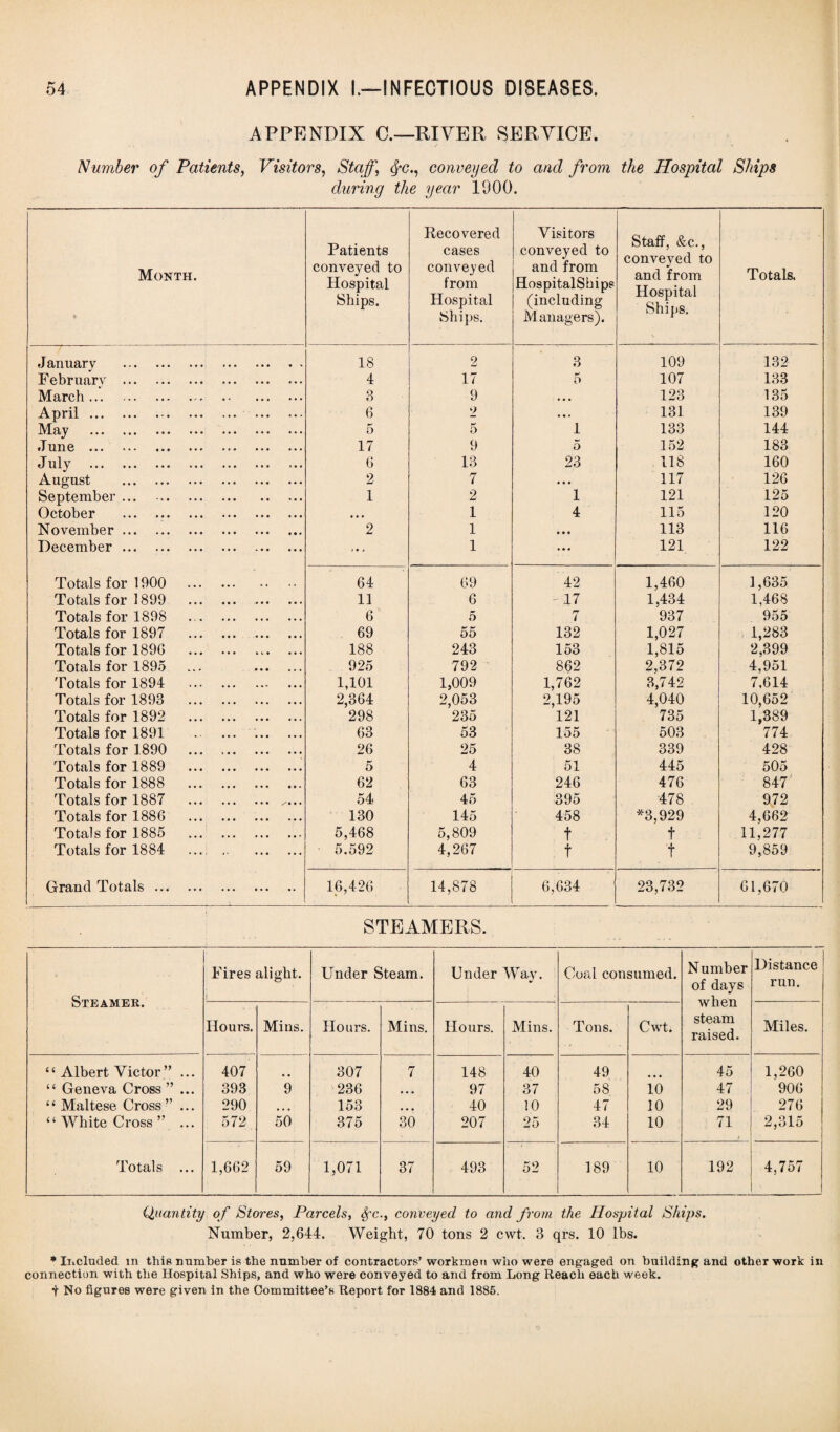 APPENDIX C.—RIVER SERVICE. Number of Patients, Visitors, Staff, tyc., conveyed to and from the Hospital Ships during the year 1900. Month. Patients conveyed to Hospital Ships. Recovered cases conveyed from Hospital Ships. Visitors conveyed to and from HospitalShips (including Managers). Staff, &c., conveyed to and from Hospital Ships. Totals. Januarv . 18 2 3 109 132 Februarv . 4 17 5 107 133 March. 3 9 • • • 123 135 April. 6 2 ... 131 139 May . 5 K o 1 133 144 June . 17 9 5 152 183 July . 6 13 23 118 160 August . 2 7 • • • 117 126 September ... 1 2 1 121 125 October . • • • 1 4 115 120 November. 2 1 • • • 113 116 December. i« i 1 • • • ' 121 122 Totals for 1900 . 64 69 42 1,460 1,635 Totals for 1899 . 11 6 -17 1,434 1,468 Totals for 1898 6 5 7 937 955 Totals for 1897 . 69 55 132 1,027 1,283 Totals for 1896 . 188 243 153 1,815 2,399 Totals for 1895 ... . 925 792 862 2,372 4,951 Totals for 1894 . 1,101 1,009 1,762 3,742 7,614 Totals for 1893 . 2,364 2,053 2,195 4,040 10,652 Totals for 1892 . 298 235 121 735 1,389 Totals for 1891 . 63 53 155 503 774 Totals for 1890 . 26 25 38 339 428 Totals for 1889 .. 5 4 51 445 505 Totals for 1888 . 62 63 246 476 847 Totals for 1887 .. 54 45 395 478 972 Totals for 1886 . 130 145 458 *3,929 4,662 Totals for 1885 . 5,468 5,809 t t 11,277 Totals for 1884 ... . 5.592 4,267 t f 9,859 Grand Totals. 16,426 14,878 6,634 23,732 61,670 STEAMERS. Steamer. Fires alight. i Under Steam. Under Way. Coal consumed. N umber of days when steam raised. Distance run. Horn's. Mins. Hours. Mins. Hours. Mins. Tons. Cwt. Miles. “ Albert Victor ” ... 407 307 7 148 40 49 45 1,260 “ Geneva Cross ”... 393 9 236 • . • 97 37 58 10 47 906 “ Maltese Cross ”... 290 • • • 153 • • • 40 10 47 10 29 276 “ White Cross ” ... 572 50 375 30 207 25 34 10 71 2,315 Totals ... 1,662 59 1,071 37 493 52 189 10 192 4,757 Quantity of Stores, Parcels, $‘c., conveyed to and from the Hospital Ships. Number, 2,644. Weight, 70 tons 2 cvvt. 3 qrs. 10 lbs. * Included in this number is the number of contractors’ workmen who were engaged on building and other work in connection with the Hospital Ships, and who were conveyed to and from Long Reach each week. No figures were given in the Committee’s Report for 1884 and 1885.